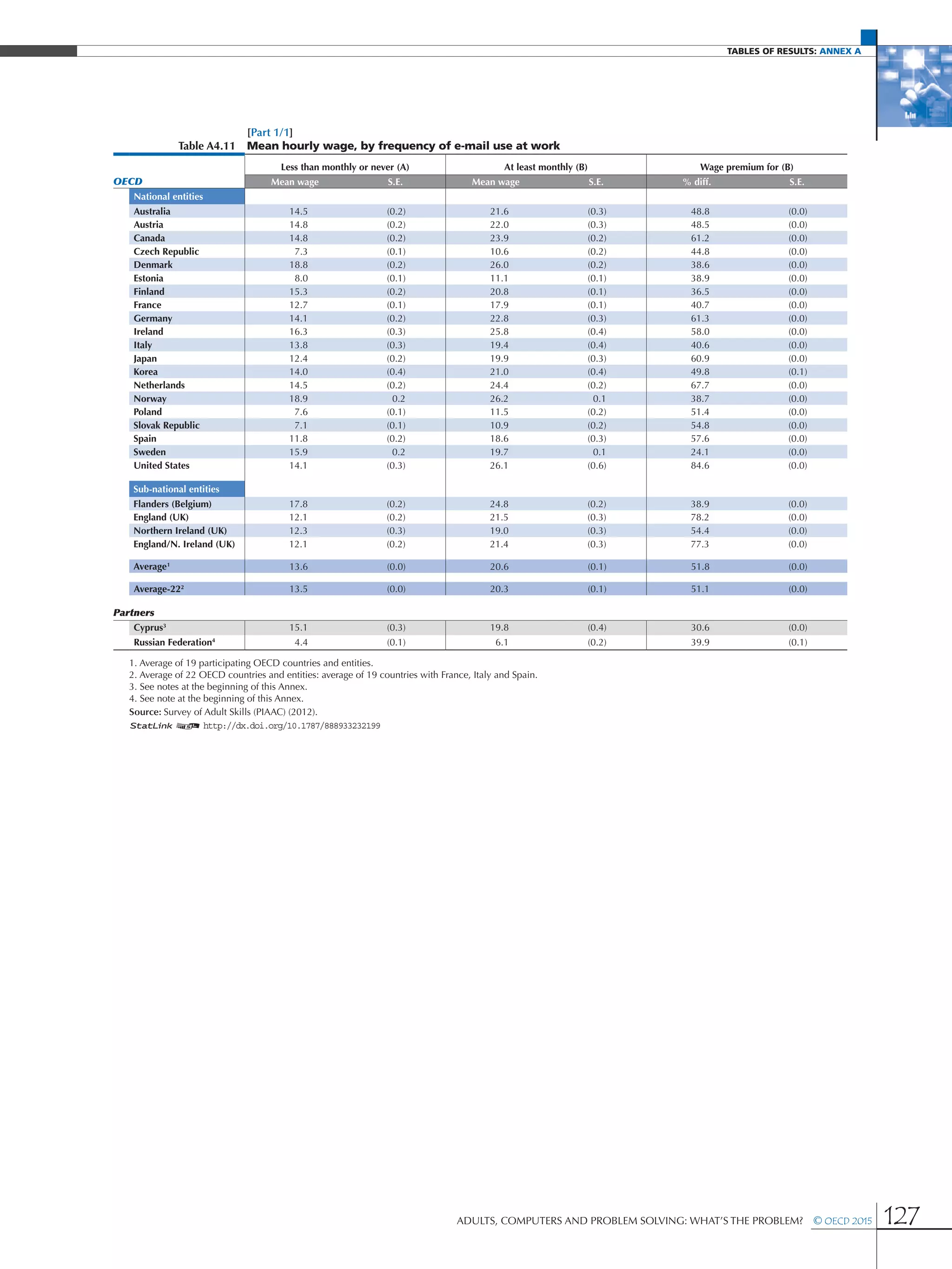 Tables of results: Annex A
Adults, Computers and Problem Solving: What’s the Problem?  © OECD 2015 127
[Part 1/1]
Table A4.11 Mean hourly wage, by frequency of e-mail use at work
Less than monthly or never (A) At least monthly (B) Wage premium for (B)
OECD Mean wage S.E. Mean wage S.E. % diff. S.E.
National entities
Australia 14.5 (0.2) 21.6 (0.3) 48.8 (0.0)
Austria 14.8 (0.2) 22.0 (0.3) 48.5 (0.0)
Canada 14.8 (0.2) 23.9 (0.2) 61.2 (0.0)
Czech Republic 7.3 (0.1) 10.6 (0.2) 44.8 (0.0)
Denmark 18.8 (0.2) 26.0 (0.2) 38.6 (0.0)
Estonia 8.0 (0.1) 11.1 (0.1) 38.9 (0.0)
Finland 15.3 (0.2) 20.8 (0.1) 36.5 (0.0)
France 12.7 (0.1) 17.9 (0.1) 40.7 (0.0)
Germany 14.1 (0.2) 22.8 (0.3) 61.3 (0.0)
Ireland 16.3 (0.3) 25.8 (0.4) 58.0 (0.0)
Italy 13.8 (0.3) 19.4 (0.4) 40.6 (0.0)
Japan 12.4 (0.2) 19.9 (0.3) 60.9 (0.0)
Korea 14.0 (0.4) 21.0 (0.4) 49.8 (0.1)
Netherlands 14.5 (0.2) 24.4 (0.2) 67.7 (0.0)
Norway 18.9 0.2 26.2 0.1 38.7 (0.0)
Poland 7.6 (0.1) 11.5 (0.2) 51.4 (0.0)
Slovak Republic 7.1 (0.1) 10.9 (0.2) 54.8 (0.0)
Spain 11.8 (0.2) 18.6 (0.3) 57.6 (0.0)
Sweden 15.9 0.2 19.7 0.1 24.1 (0.0)
United States 14.1 (0.3) 26.1 (0.6) 84.6 (0.0)
Sub-national entities
Flanders (Belgium) 17.8 (0.2) 24.8 (0.2) 38.9 (0.0)
England (UK) 12.1 (0.2) 21.5 (0.3) 78.2 (0.0)
Northern Ireland (UK) 12.3 (0.3) 19.0 (0.3) 54.4 (0.0)
England/N. Ireland (UK) 12.1 (0.2) 21.4 (0.3) 77.3 (0.0)
Average1
13.6 (0.0) 20.6 (0.1) 51.8 (0.0)
Average-222
13.5 (0.0) 20.3 (0.1) 51.1 (0.0)
Partners
Cyprus3
15.1 (0.3) 19.8 (0.4) 30.6 (0.0)
Russian Federation4
4.4 (0.1) 6.1 (0.2) 39.9 (0.1)
1. Average of 19 participating OECD countries and entities.
2. Average of 22 OECD countries and entities: average of 19 countries with France, Italy and Spain.
3. See notes at the beginning of this Annex.
4. See note at the beginning of this Annex.
Source: Survey of Adult Skills (PIAAC) (2012).
1 2 http://dx.doi.org/10.1787/888933232199
 