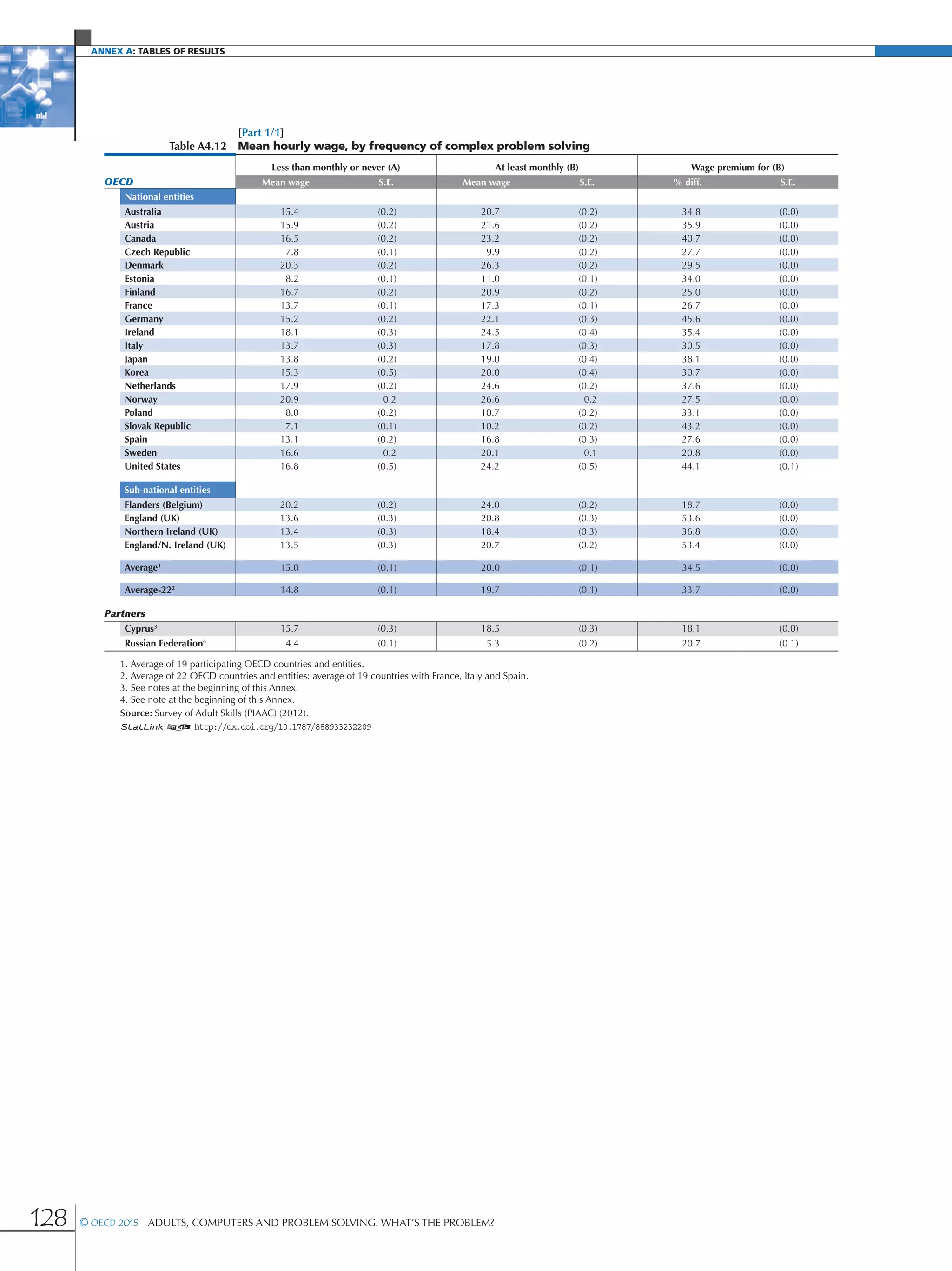 Annex A: Tables of results
128 © OECD 2015  Adults, Computers and Problem Solving: What’s the Problem?
[Part 1/1]
Table A4.12 Mean hourly wage, by frequency of complex problem solving
Less than monthly or never (A) At least monthly (B) Wage premium for (B)
OECD Mean wage S.E. Mean wage S.E. % diff. S.E.
National entities
Australia 15.4 (0.2) 20.7 (0.2) 34.8 (0.0)
Austria 15.9 (0.2) 21.6 (0.2) 35.9 (0.0)
Canada 16.5 (0.2) 23.2 (0.2) 40.7 (0.0)
Czech Republic 7.8 (0.1) 9.9 (0.2) 27.7 (0.0)
Denmark 20.3 (0.2) 26.3 (0.2) 29.5 (0.0)
Estonia 8.2 (0.1) 11.0 (0.1) 34.0 (0.0)
Finland 16.7 (0.2) 20.9 (0.2) 25.0 (0.0)
France 13.7 (0.1) 17.3 (0.1) 26.7 (0.0)
Germany 15.2 (0.2) 22.1 (0.3) 45.6 (0.0)
Ireland 18.1 (0.3) 24.5 (0.4) 35.4 (0.0)
Italy 13.7 (0.3) 17.8 (0.3) 30.5 (0.0)
Japan 13.8 (0.2) 19.0 (0.4) 38.1 (0.0)
Korea 15.3 (0.5) 20.0 (0.4) 30.7 (0.0)
Netherlands 17.9 (0.2) 24.6 (0.2) 37.6 (0.0)
Norway 20.9 0.2 26.6 0.2 27.5 (0.0)
Poland 8.0 (0.2) 10.7 (0.2) 33.1 (0.0)
Slovak Republic 7.1 (0.1) 10.2 (0.2) 43.2 (0.0)
Spain 13.1 (0.2) 16.8 (0.3) 27.6 (0.0)
Sweden 16.6 0.2 20.1 0.1 20.8 (0.0)
United States 16.8 (0.5) 24.2 (0.5) 44.1 (0.1)
Sub-national entities
Flanders (Belgium) 20.2 (0.2) 24.0 (0.2) 18.7 (0.0)
England (UK) 13.6 (0.3) 20.8 (0.3) 53.6 (0.0)
Northern Ireland (UK) 13.4 (0.3) 18.4 (0.3) 36.8 (0.0)
England/N. Ireland (UK) 13.5 (0.3) 20.7 (0.2) 53.4 (0.0)
Average1
15.0 (0.1) 20.0 (0.1) 34.5 (0.0)
Average-222
14.8 (0.1) 19.7 (0.1) 33.7 (0.0)
Partners
Cyprus3
15.7 (0.3) 18.5 (0.3) 18.1 (0.0)
Russian Federation4
4.4 (0.1) 5.3 (0.2) 20.7 (0.1)
1. Average of 19 participating OECD countries and entities.
2. Average of 22 OECD countries and entities: average of 19 countries with France, Italy and Spain.
3. See notes at the beginning of this Annex.
4. See note at the beginning of this Annex.
Source: Survey of Adult Skills (PIAAC) (2012).
1 2 http://dx.doi.org/10.1787/888933232209
 