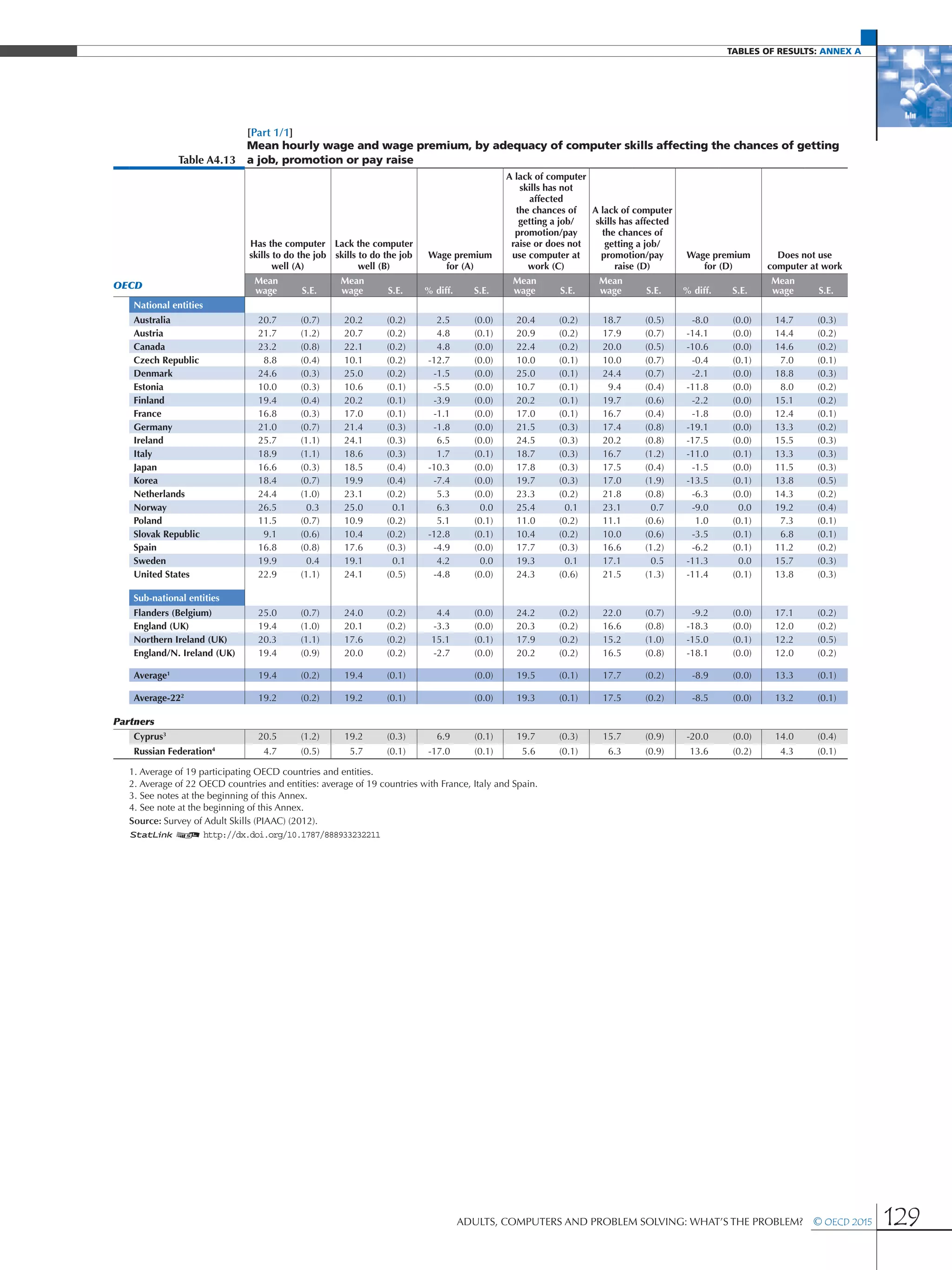 Tables of results: Annex A
Adults, Computers and Problem Solving: What’s the Problem?  © OECD 2015 129
[Part 1/1]
Table A4.13
Mean hourly wage and wage premium, by adequacy of computer skills affecting the chances of getting
a job, promotion or pay raise
Has the computer
skills to do the job
well (A)
Lack the computer
skills to do the job
well (B)
Wage premium
for (A)
A lack of computer
skills has not
affected
the chances of
getting a job/
promotion/pay
raise or does not
use computer at
work (C)
A lack of computer
skills has affected
the chances of
getting a job/
promotion/pay
raise (D)
Wage premium
for (D)
Does not use
computer at work
OECD Mean
wage S.E.
Mean
wage S.E. % diff. S.E.
Mean
wage S.E.
Mean
wage S.E. % diff. S.E.
Mean
wage S.E.
National entities
Australia 20.7 (0.7) 20.2 (0.2) 2.5 (0.0) 20.4 (0.2) 18.7 (0.5) -8.0 (0.0) 14.7 (0.3)
Austria 21.7 (1.2) 20.7 (0.2) 4.8 (0.1) 20.9 (0.2) 17.9 (0.7) -14.1 (0.0) 14.4 (0.2)
Canada 23.2 (0.8) 22.1 (0.2) 4.8 (0.0) 22.4 (0.2) 20.0 (0.5) -10.6 (0.0) 14.6 (0.2)
Czech Republic 8.8 (0.4) 10.1 (0.2) -12.7 (0.0) 10.0 (0.1) 10.0 (0.7) -0.4 (0.1) 7.0 (0.1)
Denmark 24.6 (0.3) 25.0 (0.2) -1.5 (0.0) 25.0 (0.1) 24.4 (0.7) -2.1 (0.0) 18.8 (0.3)
Estonia 10.0 (0.3) 10.6 (0.1) -5.5 (0.0) 10.7 (0.1) 9.4 (0.4) -11.8 (0.0) 8.0 (0.2)
Finland 19.4 (0.4) 20.2 (0.1) -3.9 (0.0) 20.2 (0.1) 19.7 (0.6) -2.2 (0.0) 15.1 (0.2)
France 16.8 (0.3) 17.0 (0.1) -1.1 (0.0) 17.0 (0.1) 16.7 (0.4) -1.8 (0.0) 12.4 (0.1)
Germany 21.0 (0.7) 21.4 (0.3) -1.8 (0.0) 21.5 (0.3) 17.4 (0.8) -19.1 (0.0) 13.3 (0.2)
Ireland 25.7 (1.1) 24.1 (0.3) 6.5 (0.0) 24.5 (0.3) 20.2 (0.8) -17.5 (0.0) 15.5 (0.3)
Italy 18.9 (1.1) 18.6 (0.3) 1.7 (0.1) 18.7 (0.3) 16.7 (1.2) -11.0 (0.1) 13.3 (0.3)
Japan 16.6 (0.3) 18.5 (0.4) -10.3 (0.0) 17.8 (0.3) 17.5 (0.4) -1.5 (0.0) 11.5 (0.3)
Korea 18.4 (0.7) 19.9 (0.4) -7.4 (0.0) 19.7 (0.3) 17.0 (1.9) -13.5 (0.1) 13.8 (0.5)
Netherlands 24.4 (1.0) 23.1 (0.2) 5.3 (0.0) 23.3 (0.2) 21.8 (0.8) -6.3 (0.0) 14.3 (0.2)
Norway 26.5 0.3 25.0 0.1 6.3 0.0 25.4 0.1 23.1 0.7 -9.0 0.0 19.2 (0.4)
Poland 11.5 (0.7) 10.9 (0.2) 5.1 (0.1) 11.0 (0.2) 11.1 (0.6) 1.0 (0.1) 7.3 (0.1)
Slovak Republic 9.1 (0.6) 10.4 (0.2) -12.8 (0.1) 10.4 (0.2) 10.0 (0.6) -3.5 (0.1) 6.8 (0.1)
Spain 16.8 (0.8) 17.6 (0.3) -4.9 (0.0) 17.7 (0.3) 16.6 (1.2) -6.2 (0.1) 11.2 (0.2)
Sweden 19.9 0.4 19.1 0.1 4.2 0.0 19.3 0.1 17.1 0.5 -11.3 0.0 15.7 (0.3)
United States 22.9 (1.1) 24.1 (0.5) -4.8 (0.0) 24.3 (0.6) 21.5 (1.3) -11.4 (0.1) 13.8 (0.3)
Sub-national entities
Flanders (Belgium) 25.0 (0.7) 24.0 (0.2) 4.4 (0.0) 24.2 (0.2) 22.0 (0.7) -9.2 (0.0) 17.1 (0.2)
England (UK) 19.4 (1.0) 20.1 (0.2) -3.3 (0.0) 20.3 (0.2) 16.6 (0.8) -18.3 (0.0) 12.0 (0.2)
Northern Ireland (UK) 20.3 (1.1) 17.6 (0.2) 15.1 (0.1) 17.9 (0.2) 15.2 (1.0) -15.0 (0.1) 12.2 (0.5)
England/N. Ireland (UK) 19.4 (0.9) 20.0 (0.2) -2.7 (0.0) 20.2 (0.2) 16.5 (0.8) -18.1 (0.0) 12.0 (0.2)
Average1
19.4 (0.2) 19.4 (0.1) (0.0) 19.5 (0.1) 17.7 (0.2) -8.9 (0.0) 13.3 (0.1)
Average-222
19.2 (0.2) 19.2 (0.1) (0.0) 19.3 (0.1) 17.5 (0.2) -8.5 (0.0) 13.2 (0.1)
Partners
Cyprus3
20.5 (1.2) 19.2 (0.3) 6.9 (0.1) 19.7 (0.3) 15.7 (0.9) -20.0 (0.0) 14.0 (0.4)
Russian Federation4
4.7 (0.5) 5.7 (0.1) -17.0 (0.1) 5.6 (0.1) 6.3 (0.9) 13.6 (0.2) 4.3 (0.1)
1. Average of 19 participating OECD countries and entities.
2. Average of 22 OECD countries and entities: average of 19 countries with France, Italy and Spain.
3. See notes at the beginning of this Annex.
4. See note at the beginning of this Annex.
Source: Survey of Adult Skills (PIAAC) (2012).
1 2 http://dx.doi.org/10.1787/888933232211
 