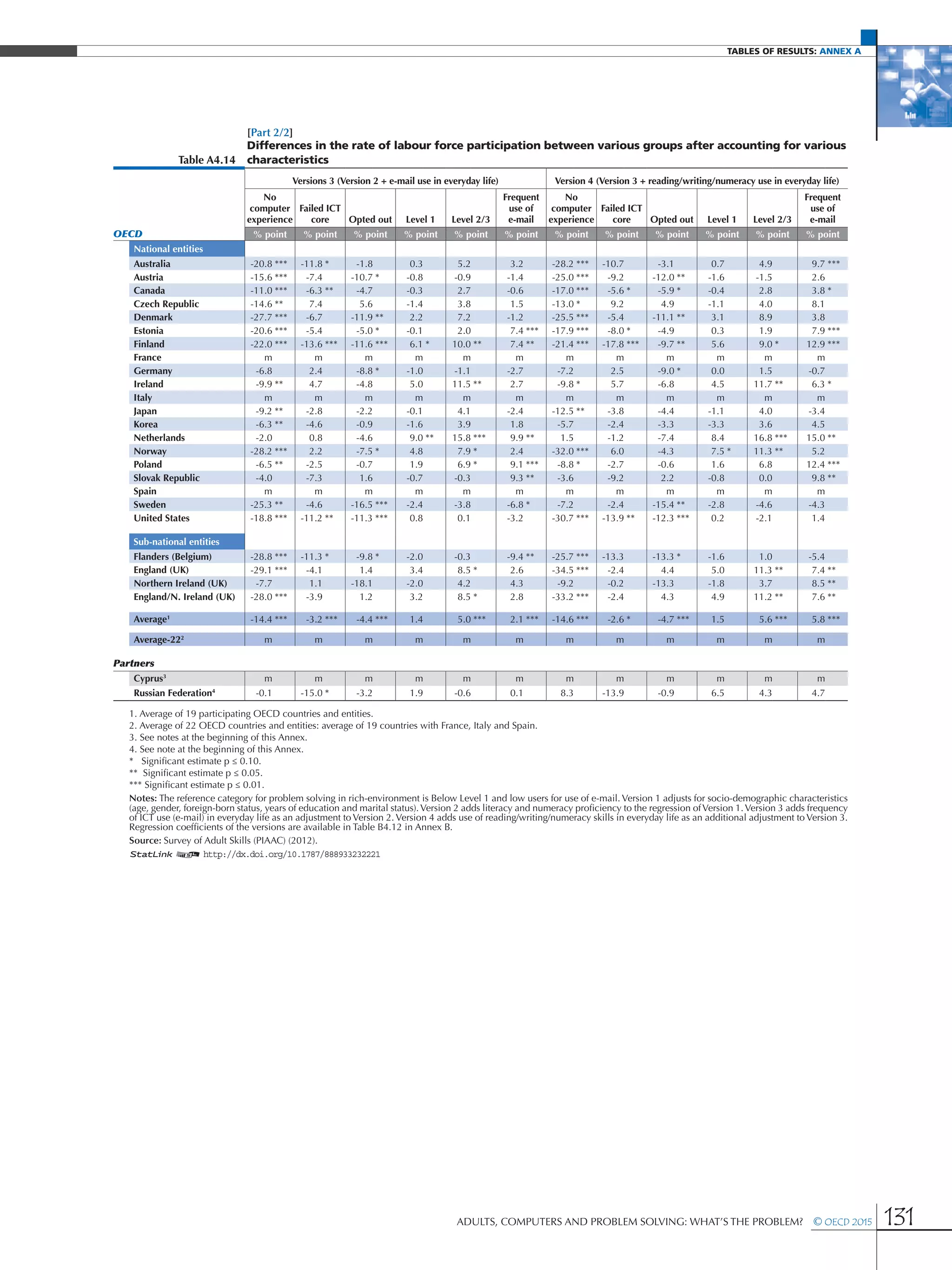 Tables of results: Annex A
Adults, Computers and Problem Solving: What’s the Problem?  © OECD 2015 131
[Part 2/2]
Table A4.14
Differences in the rate of labour force participation between various groups after accounting for various
characteristics
Versions 3 (Version 2 + e-mail use in everyday life) Version 4 (Version 3 + reading/writing/numeracy use in everyday life)
No
computer
experience
Failed ICT
core Opted out Level 1 Level 2/3
Frequent
use of
e-mail
No
computer
experience
Failed ICT
core Opted out Level 1 Level 2/3
Frequent
use of
e-mail
OECD % point % point % point % point % point % point % point % point % point % point % point % point
National entities
Australia -20.8 *** -11.8 * -1.8 0.3 5.2 3.2 -28.2 *** -10.7 -3.1 0.7 4.9 9.7 ***
Austria -15.6 *** -7.4 -10.7 * -0.8 -0.9 -1.4 -25.0 *** -9.2 -12.0 ** -1.6 -1.5 2.6
Canada -11.0 *** -6.3 ** -4.7 -0.3 2.7 -0.6 -17.0 *** -5.6 * -5.9 * -0.4 2.8 3.8 *
Czech Republic -14.6 ** 7.4 5.6 -1.4 3.8 1.5 -13.0 * 9.2 4.9 -1.1 4.0 8.1
Denmark -27.7 *** -6.7 -11.9 ** 2.2 7.2 -1.2 -25.5 *** -5.4 -11.1 ** 3.1 8.9 3.8
Estonia -20.6 *** -5.4 -5.0 * -0.1 2.0 7.4 *** -17.9 *** -8.0 * -4.9 0.3 1.9 7.9 ***
Finland -22.0 *** -13.6 *** -11.6 *** 6.1 * 10.0 ** 7.4 ** -21.4 *** -17.8 *** -9.7 ** 5.6 9.0 * 12.9 ***
France m m m m m m m m m m m m
Germany -6.8 2.4 -8.8 * -1.0 -1.1 -2.7 -7.2 2.5 -9.0 * 0.0 1.5 -0.7
Ireland -9.9 ** 4.7 -4.8 5.0 11.5 ** 2.7 -9.8 * 5.7 -6.8 4.5 11.7 ** 6.3 *
Italy m m m m m m m m m m m m
Japan -9.2 ** -2.8 -2.2 -0.1 4.1 -2.4 -12.5 ** -3.8 -4.4 -1.1 4.0 -3.4
Korea -6.3 ** -4.6 -0.9 -1.6 3.9 1.8 -5.7 -2.4 -3.3 -3.3 3.6 4.5
Netherlands -2.0 0.8 -4.6 9.0 ** 15.8 *** 9.9 ** 1.5 -1.2 -7.4 8.4 16.8 *** 15.0 **
Norway -28.2 *** 2.2 -7.5 * 4.8 7.9 * 2.4 -32.0 *** 6.0 -4.3 7.5 * 11.3 ** 5.2
Poland -6.5 ** -2.5 -0.7 1.9 6.9 * 9.1 *** -8.8 * -2.7 -0.6 1.6 6.8 12.4 ***
Slovak Republic -4.0 -7.3 1.6 -0.7 -0.3 9.3 ** -3.6 -9.2 2.2 -0.8 0.0 9.8 **
Spain m m m m m m m m m m m m
Sweden -25.3 ** -4.6 -16.5 *** -2.4 -3.8 -6.8 * -7.2 -2.4 -15.4 ** -2.8 -4.6 -4.3
United States -18.8 *** -11.2 ** -11.3 *** 0.8 0.1 -3.2 -30.7 *** -13.9 ** -12.3 *** 0.2 -2.1 1.4
Sub-national entities
Flanders (Belgium) -28.8 *** -11.3 * -9.8 * -2.0 -0.3 -9.4 ** -25.7 *** -13.3 -13.3 * -1.6 1.0 -5.4
England (UK) -29.1 *** -4.1 1.4 3.4 8.5 * 2.6 -34.5 *** -2.4 4.4 5.0 11.3 ** 7.4 **
Northern Ireland (UK) -7.7 1.1 -18.1 -2.0 4.2 4.3 -9.2 -0.2 -13.3 -1.8 3.7 8.5 **
England/N. Ireland (UK) -28.0 *** -3.9 1.2 3.2 8.5 * 2.8 -33.2 *** -2.4 4.3 4.9 11.2 ** 7.6 **
Average1
-14.4 *** -3.2 *** -4.4 *** 1.4 5.0 *** 2.1 *** -14.6 *** -2.6 * -4.7 *** 1.5 5.6 *** 5.8 ***
Average-222
m m m m m m m m m m m m
Partners
Cyprus3
m m m m m m m m m m m m
Russian Federation4
-0.1 -15.0 * -3.2 1.9 -0.6 0.1 8.3 -13.9 -0.9 6.5 4.3 4.7
1. Average of 19 participating OECD countries and entities.
2. Average of 22 OECD countries and entities: average of 19 countries with France, Italy and Spain.
3. See notes at the beginning of this Annex.
4. See note at the beginning of this Annex.
* Significant estimate p ≤ 0.10.
** Significant estimate p ≤ 0.05.
*** Significant estimate p ≤ 0.01.
Notes: The reference category for problem solving in rich-environment is Below Level 1 and low users for use of e-mail. Version 1 adjusts for socio-demographic characteristics
(age, gender, foreign-born status, years of education and marital status).Version 2 adds literacy and numeracy proficiency to the regression ofVersion 1.Version 3 adds frequency
of ICT use (e-mail) in everyday life as an adjustment to Version 2. Version 4 adds use of reading/writing/numeracy skills in everyday life as an additional adjustment to Version 3.
Regression coefficients of the versions are available in Table B4.12 in Annex B.
Source: Survey of Adult Skills (PIAAC) (2012).
1 2 http://dx.doi.org/10.1787/888933232221
 