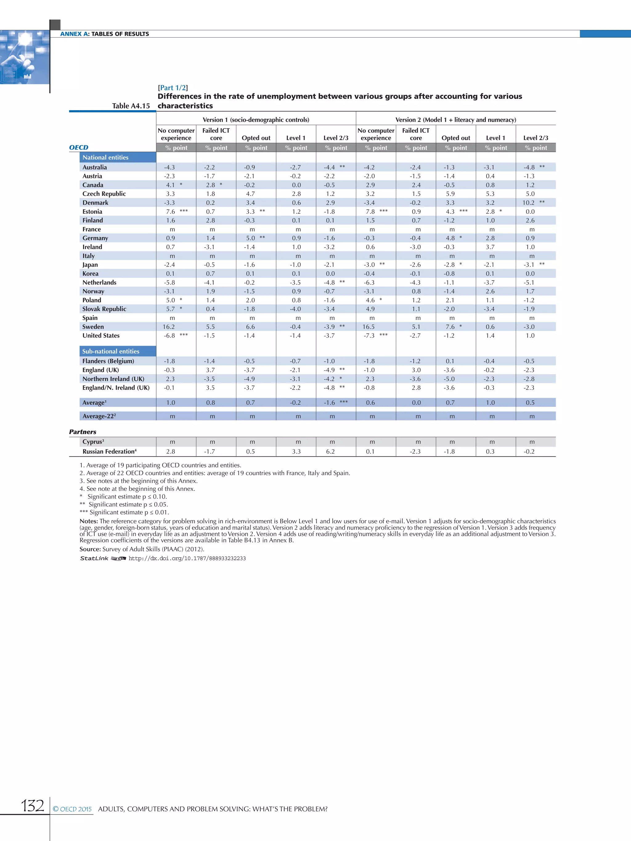 Annex A: Tables of results
132 © OECD 2015  Adults, Computers and Problem Solving: What’s the Problem?
[Part 1/2]
Table A4.15
Differences in the rate of unemployment between various groups after accounting for various
characteristics
Version 1 (socio-demographic controls) Version 2 (Model 1 + literacy and numeracy)
No computer
experience
Failed ICT
core Opted out Level 1 Level 2/3
No computer
experience
Failed ICT
core Opted out Level 1 Level 2/3
OECD % point % point % point % point % point % point % point % point % point % point
National entities
Australia -4.3 -2.2 -0.9 -2.7 -4.4 ** -4.2 -2.4 -1.3 -3.1 -4.8 **
Austria -2.3 -1.7 -2.1 -0.2 -2.2 -2.0 -1.5 -1.4 0.4 -1.3
Canada 4.1 * 2.8 * -0.2 0.0 -0.5 2.9 2.4 -0.5 0.8 1.2
Czech Republic 3.3 1.8 4.7 2.8 1.2 3.2 1.5 5.9 5.3 5.0
Denmark -3.3 0.2 3.4 0.6 2.9 -3.4 -0.2 3.3 3.2 10.2 **
Estonia 7.6 *** 0.7 3.3 ** 1.2 -1.8 7.8 *** 0.9 4.3 *** 2.8 * 0.0
Finland 1.6 2.8 -0.3 0.1 0.1 1.5 0.7 -1.2 1.0 2.6
France m m m m m m m m m m
Germany 0.9 1.4 5.0 ** 0.9 -1.6 -0.3 -0.4 4.8 * 2.8 0.9
Ireland 0.7 -3.1 -1.4 1.0 -3.2 0.6 -3.0 -0.3 3.7 1.0
Italy m m m m m m m m m m
Japan -2.4 -0.5 -1.6 -1.0 -2.1 -3.0 ** -2.6 -2.8 * -2.1 -3.1 **
Korea 0.1 0.7 0.1 0.1 0.0 -0.4 -0.1 -0.8 0.1 0.0
Netherlands -5.8 -4.1 -0.2 -3.5 -4.8 ** -6.3 -4.3 -1.1 -3.7 -5.1
Norway -3.1 1.9 -1.5 0.9 -0.7 -3.1 0.8 -1.4 2.6 1.7
Poland 5.0 * 1.4 2.0 0.8 -1.6 4.6 * 1.2 2.1 1.1 -1.2
Slovak Republic 5.7 * 0.4 -1.8 -4.0 -3.4 4.9 1.1 -2.0 -3.4 -1.9
Spain m m m m m m m m m m
Sweden 16.2 5.5 6.6 -0.4 -3.9 ** 16.5 5.1 7.6 * 0.6 -3.0
United States -6.8 *** -1.5 -1.4 -1.4 -3.7 -7.3 *** -2.7 -1.2 1.4 1.0
Sub-national entities
Flanders (Belgium) -1.8 -1.4 -0.5 -0.7 -1.0 -1.8 -1.2 0.1 -0.4 -0.5
England (UK) -0.3 3.7 -3.7 -2.1 -4.9 ** -1.0 3.0 -3.6 -0.2 -2.3
Northern Ireland (UK) 2.3 -3.5 -4.9 -3.1 -4.2 * 2.3 -3.6 -5.0 -2.3 -2.8
England/N. Ireland (UK) -0.1 3.5 -3.7 -2.2 -4.8 ** -0.8 2.8 -3.6 -0.3 -2.3
Average1
1.0 0.8 0.7 -0.2 -1.6 *** 0.6 0.0 0.7 1.0 0.5
Average-222
m m m m m m m m m m
Partners
Cyprus3
m m m m m m m m m m
Russian Federation4
2.8 -1.7 0.5 3.3 6.2 0.1 -2.3 -1.8 0.3 -0.2
1. Average of 19 participating OECD countries and entities.
2. Average of 22 OECD countries and entities: average of 19 countries with France, Italy and Spain.
3. See notes at the beginning of this Annex.
4. See note at the beginning of this Annex.
* Significant estimate p ≤ 0.10.
** Significant estimate p ≤ 0.05.
*** Significant estimate p ≤ 0.01.
Notes: The reference category for problem solving in rich-environment is Below Level 1 and low users for use of e-mail. Version 1 adjusts for socio-demographic characteristics
(age, gender, foreign-born status, years of education and marital status).Version 2 adds literacy and numeracy proficiency to the regression ofVersion 1.Version 3 adds frequency
of ICT use (e-mail) in everyday life as an adjustment to Version 2. Version 4 adds use of reading/writing/numeracy skills in everyday life as an additional adjustment to Version 3.
Regression coefficients of the versions are available in Table B4.13 in Annex B.
Source: Survey of Adult Skills (PIAAC) (2012).
1 2 http://dx.doi.org/10.1787/888933232233
 