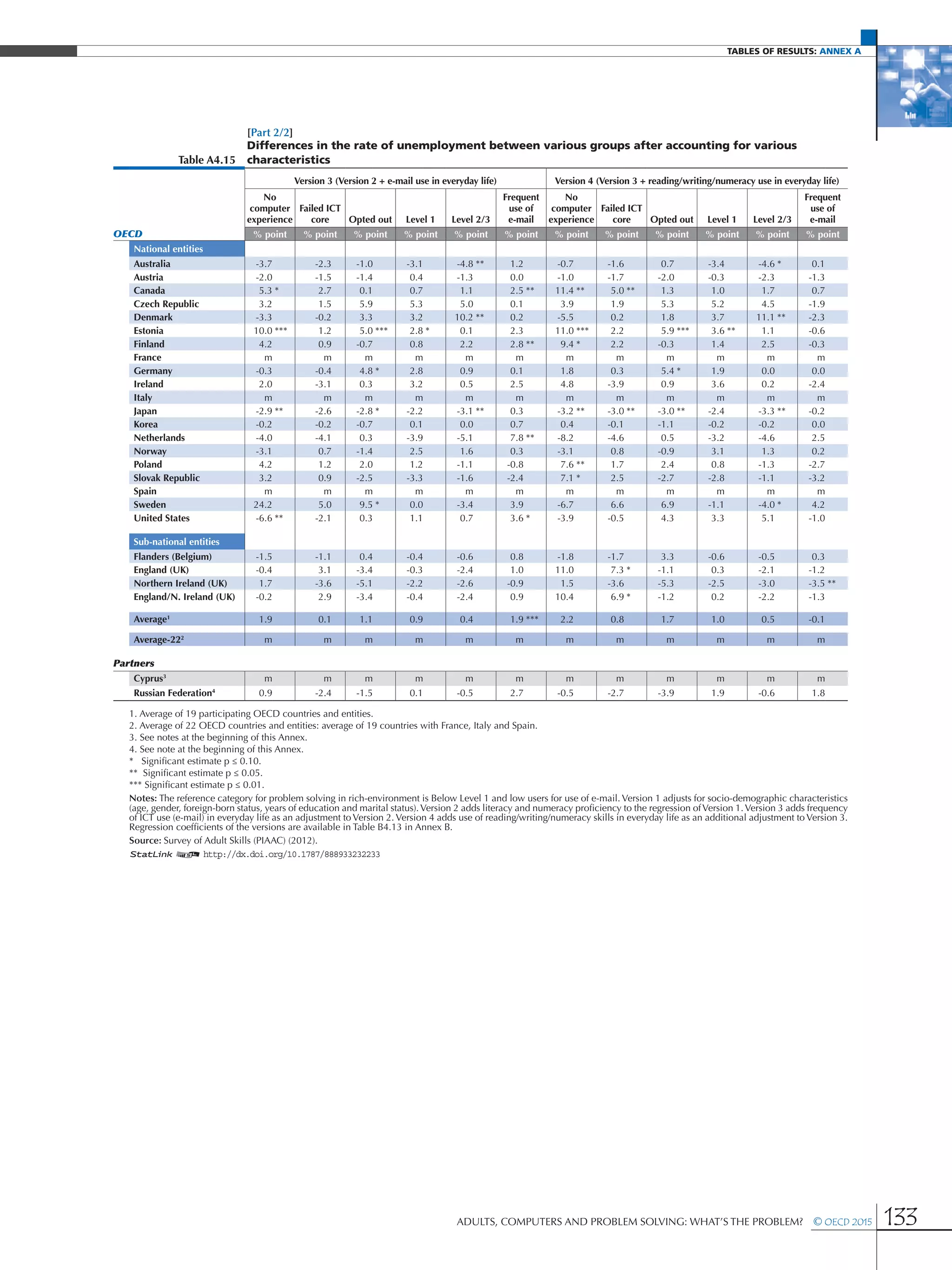 Tables of results: Annex A
Adults, Computers and Problem Solving: What’s the Problem?  © OECD 2015 133
[Part 2/2]
Table A4.15
Differences in the rate of unemployment between various groups after accounting for various
characteristics
Version 3 (Version 2 + e-mail use in everyday life) Version 4 (Version 3 + reading/writing/numeracy use in everyday life)
No
computer
experience
Failed ICT
core Opted out Level 1 Level 2/3
Frequent
use of
e-mail
No
computer
experience
Failed ICT
core Opted out Level 1 Level 2/3
Frequent
use of
e-mail
OECD % point % point % point % point % point % point % point % point % point % point % point % point
National entities
Australia -3.7 -2.3 -1.0 -3.1 -4.8 ** 1.2 -0.7 -1.6 0.7 -3.4 -4.6 * 0.1
Austria -2.0 -1.5 -1.4 0.4 -1.3 0.0 -1.0 -1.7 -2.0 -0.3 -2.3 -1.3
Canada 5.3 * 2.7 0.1 0.7 1.1 2.5 ** 11.4 ** 5.0 ** 1.3 1.0 1.7 0.7
Czech Republic 3.2 1.5 5.9 5.3 5.0 0.1 3.9 1.9 5.3 5.2 4.5 -1.9
Denmark -3.3 -0.2 3.3 3.2 10.2 ** 0.2 -5.5 0.2 1.8 3.7 11.1 ** -2.3
Estonia 10.0 *** 1.2 5.0 *** 2.8 * 0.1 2.3 11.0 *** 2.2 5.9 *** 3.6 ** 1.1 -0.6
Finland 4.2 0.9 -0.7 0.8 2.2 2.8 ** 9.4 * 2.2 -0.3 1.4 2.5 -0.3
France m m m m m m m m m m m m
Germany -0.3 -0.4 4.8 * 2.8 0.9 0.1 1.8 0.3 5.4 * 1.9 0.0 0.0
Ireland 2.0 -3.1 0.3 3.2 0.5 2.5 4.8 -3.9 0.9 3.6 0.2 -2.4
Italy m m m m m m m m m m m m
Japan -2.9 ** -2.6 -2.8 * -2.2 -3.1 ** 0.3 -3.2 ** -3.0 ** -3.0 ** -2.4 -3.3 ** -0.2
Korea -0.2 -0.2 -0.7 0.1 0.0 0.7 0.4 -0.1 -1.1 -0.2 -0.2 0.0
Netherlands -4.0 -4.1 0.3 -3.9 -5.1 7.8 ** -8.2 -4.6 0.5 -3.2 -4.6 2.5
Norway -3.1 0.7 -1.4 2.5 1.6 0.3 -3.1 0.8 -0.9 3.1 1.3 0.2
Poland 4.2 1.2 2.0 1.2 -1.1 -0.8 7.6 ** 1.7 2.4 0.8 -1.3 -2.7
Slovak Republic 3.2 0.9 -2.5 -3.3 -1.6 -2.4 7.1 * 2.5 -2.7 -2.8 -1.1 -3.2
Spain m m m m m m m m m m m m
Sweden 24.2 5.0 9.5 * 0.0 -3.4 3.9 -6.7 6.6 6.9 -1.1 -4.0 * 4.2
United States -6.6 ** -2.1 0.3 1.1 0.7 3.6 * -3.9 -0.5 4.3 3.3 5.1 -1.0
Sub-national entities
Flanders (Belgium) -1.5 -1.1 0.4 -0.4 -0.6 0.8 -1.8 -1.7 3.3 -0.6 -0.5 0.3
England (UK) -0.4 3.1 -3.4 -0.3 -2.4 1.0 11.0 7.3 * -1.1 0.3 -2.1 -1.2
Northern Ireland (UK) 1.7 -3.6 -5.1 -2.2 -2.6 -0.9 1.5 -3.6 -5.3 -2.5 -3.0 -3.5 **
England/N. Ireland (UK) -0.2 2.9 -3.4 -0.4 -2.4 0.9 10.4 6.9 * -1.2 0.2 -2.2 -1.3
Average1
1.9 0.1 1.1 0.9 0.4 1.9 *** 2.2 0.8 1.7 1.0 0.5 -0.1
Average-222
m m m m m m m m m m m m
Partners
Cyprus3
m m m m m m m m m m m m
Russian Federation4
0.9 -2.4 -1.5 0.1 -0.5 2.7 -0.5 -2.7 -3.9 1.9 -0.6 1.8
1. Average of 19 participating OECD countries and entities.
2. Average of 22 OECD countries and entities: average of 19 countries with France, Italy and Spain.
3. See notes at the beginning of this Annex.
4. See note at the beginning of this Annex.
* Significant estimate p ≤ 0.10.
** Significant estimate p ≤ 0.05.
*** Significant estimate p ≤ 0.01.
Notes: The reference category for problem solving in rich-environment is Below Level 1 and low users for use of e-mail. Version 1 adjusts for socio-demographic characteristics
(age, gender, foreign-born status, years of education and marital status).Version 2 adds literacy and numeracy proficiency to the regression ofVersion 1.Version 3 adds frequency
of ICT use (e-mail) in everyday life as an adjustment to Version 2. Version 4 adds use of reading/writing/numeracy skills in everyday life as an additional adjustment to Version 3.
Regression coefficients of the versions are available in Table B4.13 in Annex B.
Source: Survey of Adult Skills (PIAAC) (2012).
1 2 http://dx.doi.org/10.1787/888933232233
 
