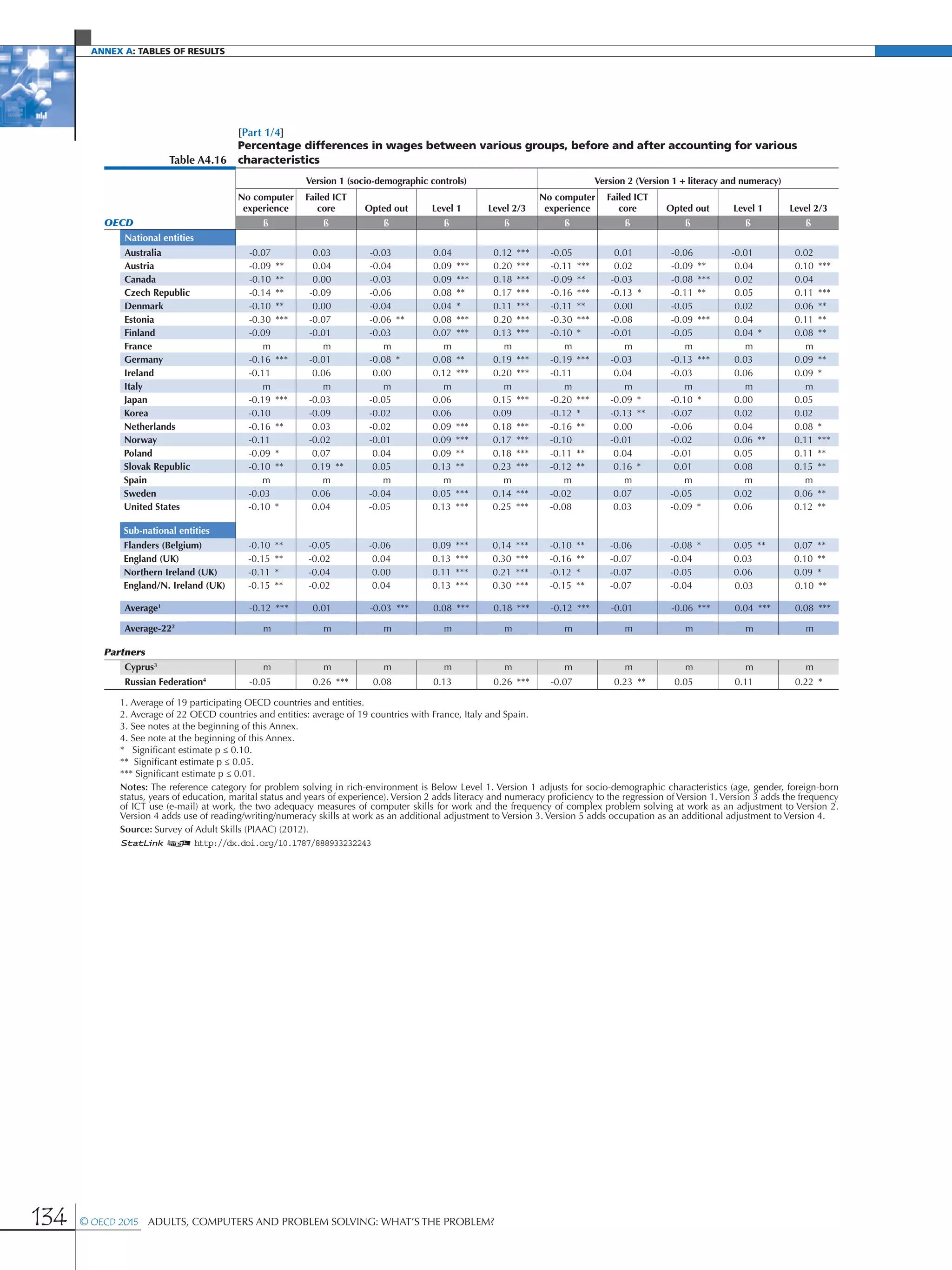 Annex A: Tables of results
134 © OECD 2015  Adults, Computers and Problem Solving: What’s the Problem?
[Part 1/4]
Table A4.16
Percentage differences in wages between various groups, before and after accounting for various
characteristics
Version 1 (socio-demographic controls) Version 2 (Version 1 + literacy and numeracy)
No computer
experience
Failed ICT
core Opted out Level 1 Level 2/3
No computer
experience
Failed ICT
core Opted out Level 1 Level 2/3
OECD ß ß ß ß ß ß ß ß ß ß
National entities
Australia -0.07 0.03 -0.03 0.04 0.12 *** -0.05 0.01 -0.06 -0.01 0.02
Austria -0.09 ** 0.04 -0.04 0.09 *** 0.20 *** -0.11 *** 0.02 -0.09 ** 0.04 0.10 ***
Canada -0.10 ** 0.00 -0.03 0.09 *** 0.18 *** -0.09 ** -0.03 -0.08 *** 0.02 0.04
Czech Republic -0.14 ** -0.09 -0.06 0.08 ** 0.17 *** -0.16 *** -0.13 * -0.11 ** 0.05 0.11 ***
Denmark -0.10 ** 0.00 -0.04 0.04 * 0.11 *** -0.11 ** 0.00 -0.05 0.02 0.06 **
Estonia -0.30 *** -0.07 -0.06 ** 0.08 *** 0.20 *** -0.30 *** -0.08 -0.09 *** 0.04 0.11 **
Finland -0.09 -0.01 -0.03 0.07 *** 0.13 *** -0.10 * -0.01 -0.05 0.04 * 0.08 **
France m m m m m m m m m m
Germany -0.16 *** -0.01 -0.08 * 0.08 ** 0.19 *** -0.19 *** -0.03 -0.13 *** 0.03 0.09 **
Ireland -0.11 0.06 0.00 0.12 *** 0.20 *** -0.11 0.04 -0.03 0.06 0.09 *
Italy m m m m m m m m m m
Japan -0.19 *** -0.03 -0.05 0.06 0.15 *** -0.20 *** -0.09 * -0.10 * 0.00 0.05
Korea -0.10 -0.09 -0.02 0.06 0.09 -0.12 * -0.13 ** -0.07 0.02 0.02
Netherlands -0.16 ** 0.03 -0.02 0.09 *** 0.18 *** -0.16 ** 0.00 -0.06 0.04 0.08 *
Norway -0.11 -0.02 -0.01 0.09 *** 0.17 *** -0.10 -0.01 -0.02 0.06 ** 0.11 ***
Poland -0.09 * 0.07 0.04 0.09 ** 0.18 *** -0.11 ** 0.04 -0.01 0.05 0.11 **
Slovak Republic -0.10 ** 0.19 ** 0.05 0.13 ** 0.23 *** -0.12 ** 0.16 * 0.01 0.08 0.15 **
Spain m m m m m m m m m m
Sweden -0.03 0.06 -0.04 0.05 *** 0.14 *** -0.02 0.07 -0.05 0.02 0.06 **
United States -0.10 * 0.04 -0.05 0.13 *** 0.25 *** -0.08 0.03 -0.09 * 0.06 0.12 **
Sub-national entities
Flanders (Belgium) -0.10 ** -0.05 -0.06 0.09 *** 0.14 *** -0.10 ** -0.06 -0.08 * 0.05 ** 0.07 **
England (UK) -0.15 ** -0.02 0.04 0.13 *** 0.30 *** -0.16 ** -0.07 -0.04 0.03 0.10 **
Northern Ireland (UK) -0.11 * -0.04 0.00 0.11 *** 0.21 *** -0.12 * -0.07 -0.05 0.06 0.09 *
England/N. Ireland (UK) -0.15 ** -0.02 0.04 0.13 *** 0.30 *** -0.15 ** -0.07 -0.04 0.03 0.10 **
Average1
-0.12 *** 0.01 -0.03 *** 0.08 *** 0.18 *** -0.12 *** -0.01 -0.06 *** 0.04 *** 0.08 ***
Average-222
m m m m m m m m m m
Partners
Cyprus3
m m m m m m m m m m
Russian Federation4
-0.05 0.26 *** 0.08 0.13 0.26 *** -0.07 0.23 ** 0.05 0.11 0.22 *
1. Average of 19 participating OECD countries and entities.
2. Average of 22 OECD countries and entities: average of 19 countries with France, Italy and Spain.
3. See notes at the beginning of this Annex.
4. See note at the beginning of this Annex.
* Significant estimate p ≤ 0.10.
** Significant estimate p ≤ 0.05.
*** Significant estimate p ≤ 0.01.
Notes: The reference category for problem solving in rich-environment is Below Level 1. Version 1 adjusts for socio-demographic characteristics (age, gender, foreign-born
status, years of education, marital status and years of experience). Version 2 adds literacy and numeracy proficiency to the regression of Version 1. Version 3 adds the frequency
of ICT use (e-mail) at work, the two adequacy measures of computer skills for work and the frequency of complex problem solving at work as an adjustment to Version 2.
Version 4 adds use of reading/writing/numeracy skills at work as an additional adjustment to Version 3. Version 5 adds occupation as an additional adjustment to Version 4.
Source: Survey of Adult Skills (PIAAC) (2012).
1 2 http://dx.doi.org/10.1787/888933232243
 
