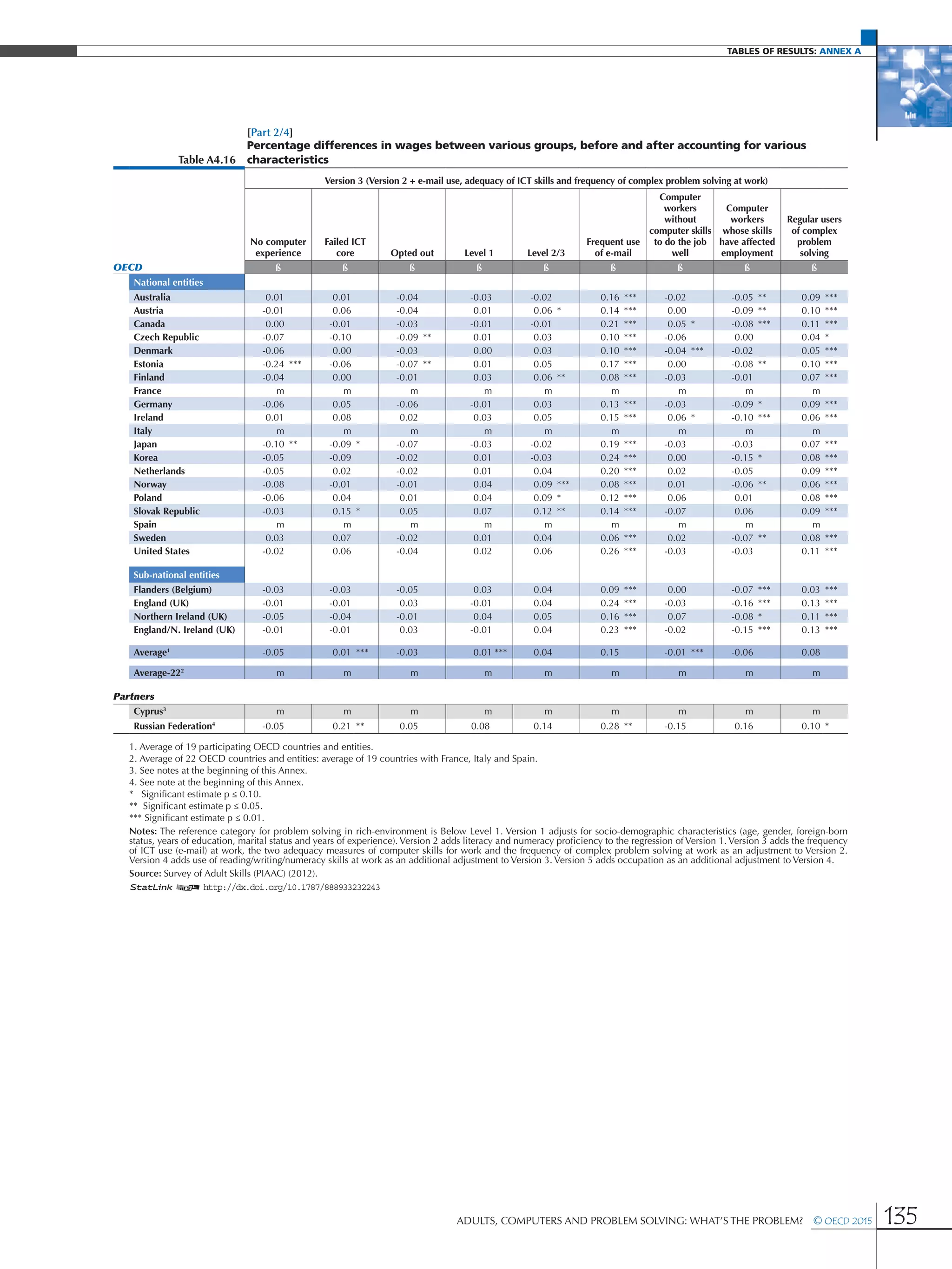 Tables of results: Annex A
Adults, Computers and Problem Solving: What’s the Problem?  © OECD 2015 135
[Part 2/4]
Table A4.16
Percentage differences in wages between various groups, before and after accounting for various
characteristics
Version 3 (Version 2 + e-mail use, adequacy of ICT skills and frequency of complex problem solving at work)
No computer
experience
Failed ICT
core Opted out Level 1 Level 2/3
Frequent use
of e-mail
Computer
workers
without
computer skills
to do the job
well
Computer
workers
whose skills
have affected
employment
Regular users
of complex
problem
solving
OECD ß ß ß ß ß ß ß ß ß
National entities
Australia 0.01 0.01 -0.04 -0.03 -0.02 0.16 *** -0.02 -0.05 ** 0.09 ***
Austria -0.01 0.06 -0.04 0.01 0.06 * 0.14 *** 0.00 -0.09 ** 0.10 ***
Canada 0.00 -0.01 -0.03 -0.01 -0.01 0.21 *** 0.05 * -0.08 *** 0.11 ***
Czech Republic -0.07 -0.10 -0.09 ** 0.01 0.03 0.10 *** -0.06 0.00 0.04 *
Denmark -0.06 0.00 -0.03 0.00 0.03 0.10 *** -0.04 *** -0.02 0.05 ***
Estonia -0.24 *** -0.06 -0.07 ** 0.01 0.05 0.17 *** 0.00 -0.08 ** 0.10 ***
Finland -0.04 0.00 -0.01 0.03 0.06 ** 0.08 *** -0.03 -0.01 0.07 ***
France m m m m m m m m m
Germany -0.06 0.05 -0.06 -0.01 0.03 0.13 *** -0.03 -0.09 * 0.09 ***
Ireland 0.01 0.08 0.02 0.03 0.05 0.15 *** 0.06 * -0.10 *** 0.06 ***
Italy m m m m m m m m m
Japan -0.10 ** -0.09 * -0.07 -0.03 -0.02 0.19 *** -0.03 -0.03 0.07 ***
Korea -0.05 -0.09 -0.02 0.01 -0.03 0.24 *** 0.00 -0.15 * 0.08 ***
Netherlands -0.05 0.02 -0.02 0.01 0.04 0.20 *** 0.02 -0.05 0.09 ***
Norway -0.08 -0.01 -0.01 0.04 0.09 *** 0.08 *** 0.01 -0.06 ** 0.06 ***
Poland -0.06 0.04 0.01 0.04 0.09 * 0.12 *** 0.06 0.01 0.08 ***
Slovak Republic -0.03 0.15 * 0.05 0.07 0.12 ** 0.14 *** -0.07 0.06 0.09 ***
Spain m m m m m m m m m
Sweden 0.03 0.07 -0.02 0.01 0.04 0.06 *** 0.02 -0.07 ** 0.08 ***
United States -0.02 0.06 -0.04 0.02 0.06 0.26 *** -0.03 -0.03 0.11 ***
Sub-national entities
Flanders (Belgium) -0.03 -0.03 -0.05 0.03 0.04 0.09 *** 0.00 -0.07 *** 0.03 ***
England (UK) -0.01 -0.01 0.03 -0.01 0.04 0.24 *** -0.03 -0.16 *** 0.13 ***
Northern Ireland (UK) -0.05 -0.04 -0.01 0.04 0.05 0.16 *** 0.07 -0.08 * 0.11 ***
England/N. Ireland (UK) -0.01 -0.01 0.03 -0.01 0.04 0.23 *** -0.02 -0.15 *** 0.13 ***
Average1
-0.05 0.01 *** -0.03 0.01 *** 0.04 0.15 -0.01 *** -0.06 0.08
Average-222
m m m m m m m m m
Partners
Cyprus3
m m m m m m m m m
Russian Federation4
-0.05 0.21 ** 0.05 0.08 0.14 0.28 ** -0.15 0.16 0.10 *
1. Average of 19 participating OECD countries and entities.
2. Average of 22 OECD countries and entities: average of 19 countries with France, Italy and Spain.
3. See notes at the beginning of this Annex.
4. See note at the beginning of this Annex.
* Significant estimate p ≤ 0.10.
** Significant estimate p ≤ 0.05.
*** Significant estimate p ≤ 0.01.
Notes: The reference category for problem solving in rich-environment is Below Level 1. Version 1 adjusts for socio-demographic characteristics (age, gender, foreign-born
status, years of education, marital status and years of experience). Version 2 adds literacy and numeracy proficiency to the regression of Version 1. Version 3 adds the frequency
of ICT use (e-mail) at work, the two adequacy measures of computer skills for work and the frequency of complex problem solving at work as an adjustment to Version 2.
Version 4 adds use of reading/writing/numeracy skills at work as an additional adjustment to Version 3. Version 5 adds occupation as an additional adjustment to Version 4.
Source: Survey of Adult Skills (PIAAC) (2012).
1 2 http://dx.doi.org/10.1787/888933232243
 
