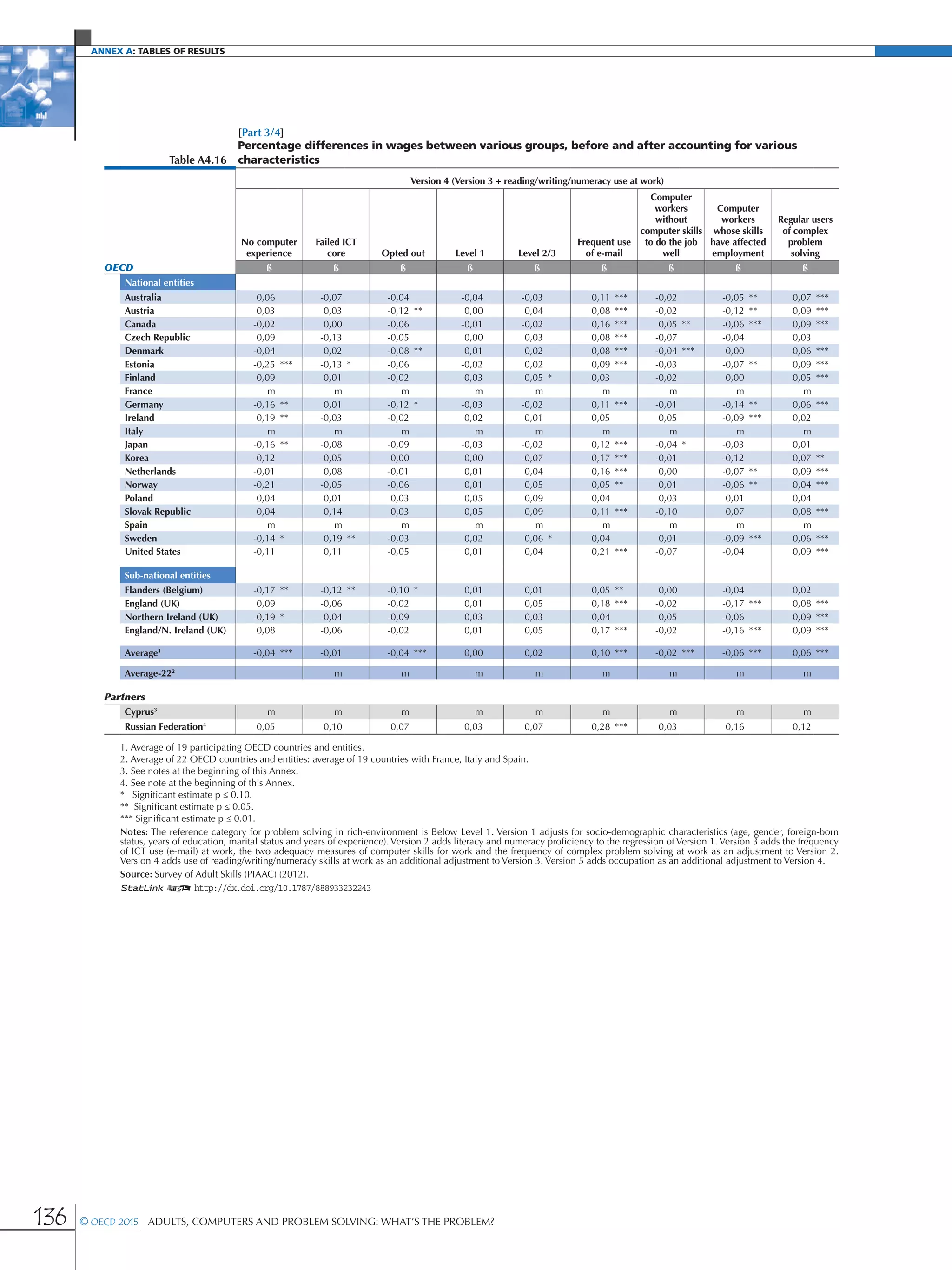Annex A: Tables of results
136 © OECD 2015  Adults, Computers and Problem Solving: What’s the Problem?
[Part 3/4]
Table A4.16
Percentage differences in wages between various groups, before and after accounting for various
characteristics
Version 4 (Version 3 + reading/writing/numeracy use at work)
No computer
experience
Failed ICT
core Opted out Level 1 Level 2/3
Frequent use
of e-mail
Computer
workers
without
computer skills
to do the job
well
Computer
workers
whose skills
have affected
employment
Regular users
of complex
problem
solving
OECD ß ß ß ß ß ß ß ß ß
National entities
Australia 0,06 -0,07 -0,04 -0,04 -0,03 0,11 *** -0,02 -0,05 ** 0,07 ***
Austria 0,03 0,03 -0,12 ** 0,00 0,04 0,08 *** -0,02 -0,12 ** 0,09 ***
Canada -0,02 0,00 -0,06 -0,01 -0,02 0,16 *** 0,05 ** -0,06 *** 0,09 ***
Czech Republic 0,09 -0,13 -0,05 0,00 0,03 0,08 *** -0,07 -0,04 0,03
Denmark -0,04 0,02 -0,08 ** 0,01 0,02 0,08 *** -0,04 *** 0,00 0,06 ***
Estonia -0,25 *** -0,13 * -0,06 -0,02 0,02 0,09 *** -0,03 -0,07 ** 0,09 ***
Finland 0,09 0,01 -0,02 0,03 0,05 * 0,03 -0,02 0,00 0,05 ***
France m m m m m m m m m
Germany -0,16 ** 0,01 -0,12 * -0,03 -0,02 0,11 *** -0,01 -0,14 ** 0,06 ***
Ireland 0,19 ** -0,03 -0,02 0,02 0,01 0,05 0,05 -0,09 *** 0,02
Italy m m m m m m m m m
Japan -0,16 ** -0,08 -0,09 -0,03 -0,02 0,12 *** -0,04 * -0,03 0,01
Korea -0,12 -0,05 0,00 0,00 -0,07 0,17 *** -0,01 -0,12 0,07 **
Netherlands -0,01 0,08 -0,01 0,01 0,04 0,16 *** 0,00 -0,07 ** 0,09 ***
Norway -0,21 -0,05 -0,06 0,01 0,05 0,05 ** 0,01 -0,06 ** 0,04 ***
Poland -0,04 -0,01 0,03 0,05 0,09 0,04 0,03 0,01 0,04
Slovak Republic 0,04 0,14 0,03 0,05 0,09 0,11 *** -0,10 0,07 0,08 ***
Spain m m m m m m m m m
Sweden -0,14 * 0,19 ** -0,03 0,02 0,06 * 0,04 0,01 -0,09 *** 0,06 ***
United States -0,11 0,11 -0,05 0,01 0,04 0,21 *** -0,07 -0,04 0,09 ***
Sub-national entities
Flanders (Belgium) -0,17 ** -0,12 ** -0,10 * 0,01 0,01 0,05 ** 0,00 -0,04 0,02
England (UK) 0,09 -0,06 -0,02 0,01 0,05 0,18 *** -0,02 -0,17 *** 0,08 ***
Northern Ireland (UK) -0,19 * -0,04 -0,09 0,03 0,03 0,04 0,05 -0,06 0,09 ***
England/N. Ireland (UK) 0,08 -0,06 -0,02 0,01 0,05 0,17 *** -0,02 -0,16 *** 0,09 ***
Average1
-0,04 *** -0,01 -0,04 *** 0,00 0,02 0,10 *** -0,02 *** -0,06 *** 0,06 ***
Average-222
m m m m m m m m
Partners
Cyprus3
m m m m m m m m m
Russian Federation4
0,05 0,10 0,07 0,03 0,07 0,28 *** 0,03 0,16 0,12
1. Average of 19 participating OECD countries and entities.
2. Average of 22 OECD countries and entities: average of 19 countries with France, Italy and Spain.
3. See notes at the beginning of this Annex.
4. See note at the beginning of this Annex.
* Significant estimate p ≤ 0.10.
** Significant estimate p ≤ 0.05.
*** Significant estimate p ≤ 0.01.
Notes: The reference category for problem solving in rich-environment is Below Level 1. Version 1 adjusts for socio-demographic characteristics (age, gender, foreign-born
status, years of education, marital status and years of experience). Version 2 adds literacy and numeracy proficiency to the regression of Version 1. Version 3 adds the frequency
of ICT use (e-mail) at work, the two adequacy measures of computer skills for work and the frequency of complex problem solving at work as an adjustment to Version 2.
Version 4 adds use of reading/writing/numeracy skills at work as an additional adjustment to Version 3. Version 5 adds occupation as an additional adjustment to Version 4.
Source: Survey of Adult Skills (PIAAC) (2012).
1 2 http://dx.doi.org/10.1787/888933232243
 