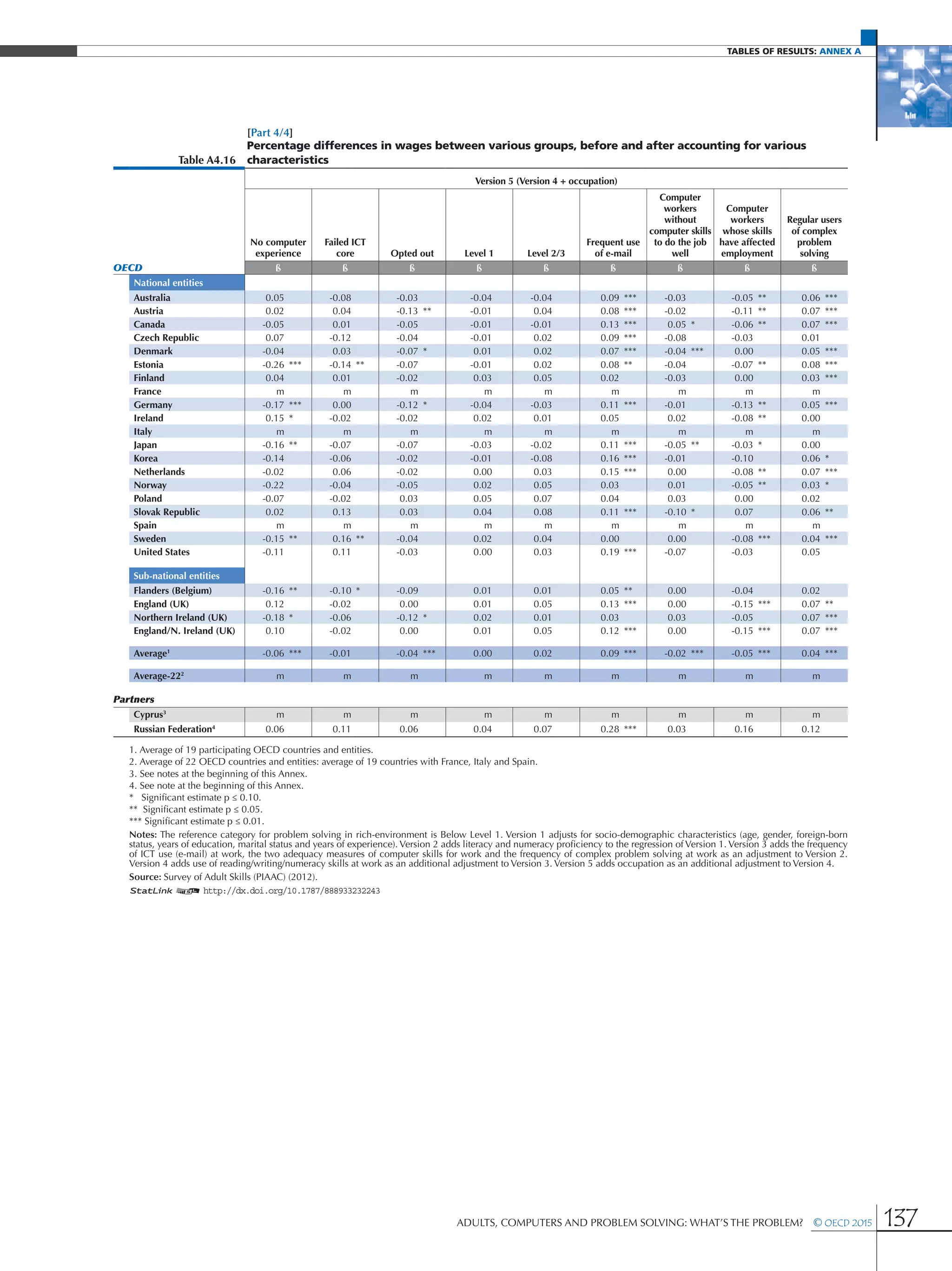 Tables of results: Annex A
Adults, Computers and Problem Solving: What’s the Problem?  © OECD 2015 137
[Part 4/4]
Table A4.16
Percentage differences in wages between various groups, before and after accounting for various
characteristics
Version 5 (Version 4 + occupation)
No computer
experience
Failed ICT
core Opted out Level 1 Level 2/3
Frequent use
of e-mail
Computer
workers
without
computer skills
to do the job
well
Computer
workers
whose skills
have affected
employment
Regular users
of complex
problem
solving
OECD ß ß ß ß ß ß ß ß ß
National entities
Australia 0.05 -0.08 -0.03 -0.04 -0.04 0.09 *** -0.03 -0.05 ** 0.06 ***
Austria 0.02 0.04 -0.13 ** -0.01 0.04 0.08 *** -0.02 -0.11 ** 0.07 ***
Canada -0.05 0.01 -0.05 -0.01 -0.01 0.13 *** 0.05 * -0.06 ** 0.07 ***
Czech Republic 0.07 -0.12 -0.04 -0.01 0.02 0.09 *** -0.08 -0.03 0.01
Denmark -0.04 0.03 -0.07 * 0.01 0.02 0.07 *** -0.04 *** 0.00 0.05 ***
Estonia -0.26 *** -0.14 ** -0.07 -0.01 0.02 0.08 ** -0.04 -0.07 ** 0.08 ***
Finland 0.04 0.01 -0.02 0.03 0.05 0.02 -0.03 0.00 0.03 ***
France m m m m m m m m m
Germany -0.17 *** 0.00 -0.12 * -0.04 -0.03 0.11 *** -0.01 -0.13 ** 0.05 ***
Ireland 0.15 * -0.02 -0.02 0.02 0.01 0.05 0.02 -0.08 ** 0.00
Italy m m m m m m m m m
Japan -0.16 ** -0.07 -0.07 -0.03 -0.02 0.11 *** -0.05 ** -0.03 * 0.00
Korea -0.14 -0.06 -0.02 -0.01 -0.08 0.16 *** -0.01 -0.10 0.06 *
Netherlands -0.02 0.06 -0.02 0.00 0.03 0.15 *** 0.00 -0.08 ** 0.07 ***
Norway -0.22 -0.04 -0.05 0.02 0.05 0.03 0.01 -0.05 ** 0.03 *
Poland -0.07 -0.02 0.03 0.05 0.07 0.04 0.03 0.00 0.02
Slovak Republic 0.02 0.13 0.03 0.04 0.08 0.11 *** -0.10 * 0.07 0.06 **
Spain m m m m m m m m m
Sweden -0.15 ** 0.16 ** -0.04 0.02 0.04 0.00 0.00 -0.08 *** 0.04 ***
United States -0.11 0.11 -0.03 0.00 0.03 0.19 *** -0.07 -0.03 0.05
Sub-national entities
Flanders (Belgium) -0.16 ** -0.10 * -0.09 0.01 0.01 0.05 ** 0.00 -0.04 0.02
England (UK) 0.12 -0.02 0.00 0.01 0.05 0.13 *** 0.00 -0.15 *** 0.07 **
Northern Ireland (UK) -0.18 * -0.06 -0.12 * 0.02 0.01 0.03 0.03 -0.05 0.07 ***
England/N. Ireland (UK) 0.10 -0.02 0.00 0.01 0.05 0.12 *** 0.00 -0.15 *** 0.07 ***
Average1
-0.06 *** -0.01 -0.04 *** 0.00 0.02 0.09 *** -0.02 *** -0.05 *** 0.04 ***
Average-222
m m m m m m m m m
Partners
Cyprus3
m m m m m m m m m
Russian Federation4
0.06 0.11 0.06 0.04 0.07 0.28 *** 0.03 0.16 0.12
1. Average of 19 participating OECD countries and entities.
2. Average of 22 OECD countries and entities: average of 19 countries with France, Italy and Spain.
3. See notes at the beginning of this Annex.
4. See note at the beginning of this Annex.
* Significant estimate p ≤ 0.10.
** Significant estimate p ≤ 0.05.
*** Significant estimate p ≤ 0.01.
Notes: The reference category for problem solving in rich-environment is Below Level 1. Version 1 adjusts for socio-demographic characteristics (age, gender, foreign-born
status, years of education, marital status and years of experience). Version 2 adds literacy and numeracy proficiency to the regression of Version 1. Version 3 adds the frequency
of ICT use (e-mail) at work, the two adequacy measures of computer skills for work and the frequency of complex problem solving at work as an adjustment to Version 2.
Version 4 adds use of reading/writing/numeracy skills at work as an additional adjustment to Version 3. Version 5 adds occupation as an additional adjustment to Version 4.
Source: Survey of Adult Skills (PIAAC) (2012).
1 2 http://dx.doi.org/10.1787/888933232243
 