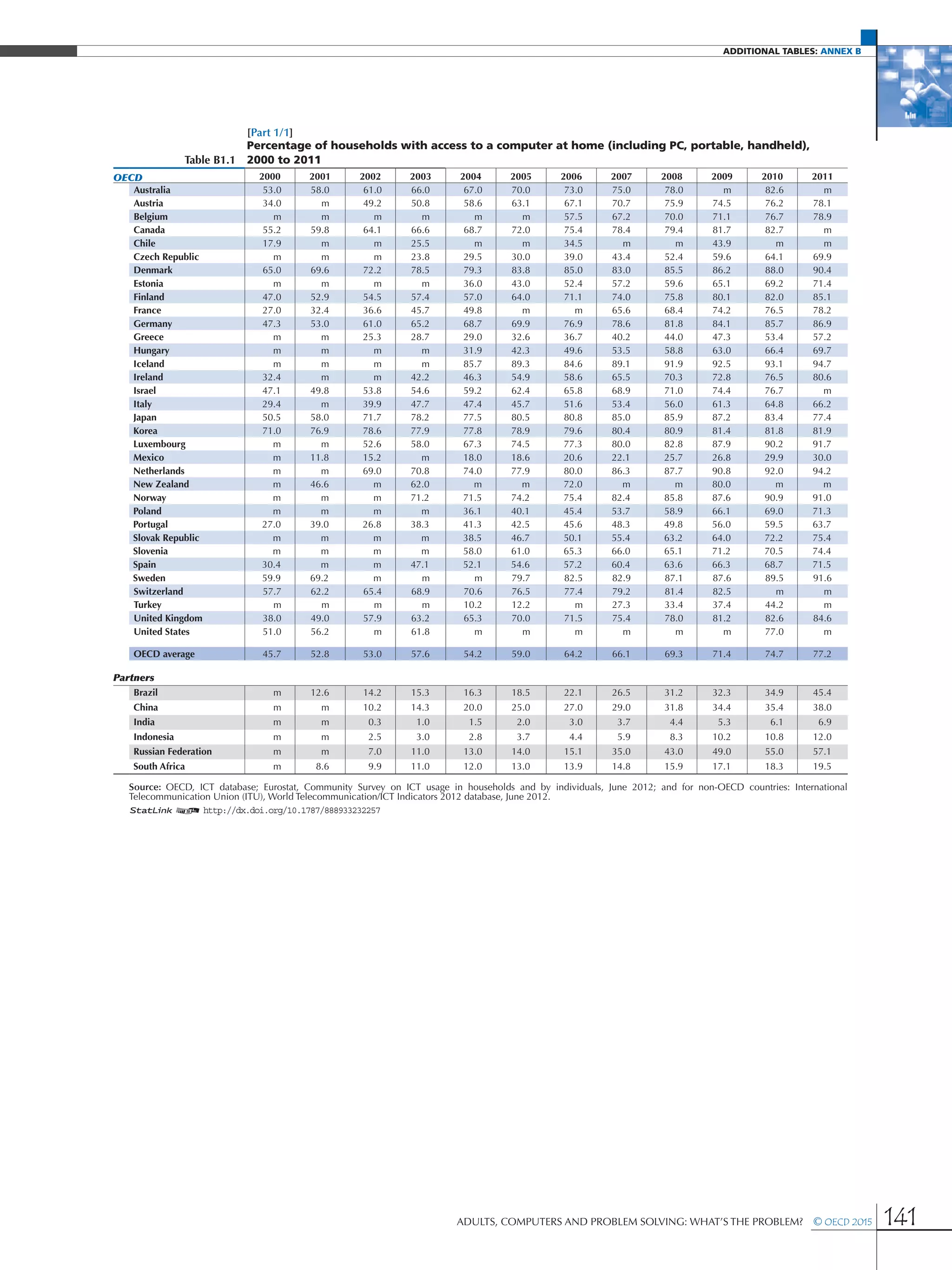 additional Tables: Annex B
Adults, Computers and Problem Solving: What’s the Problem?  © OECD 2015 141
[Part 1/1]
Table B1.1
Percentage of households with access to a computer at home (including PC, portable, handheld),
2000 to 2011
OECD 2000 2001 2002 2003 2004 2005 2006 2007 2008 2009 2010 2011
Australia 53.0 58.0 61.0 66.0 67.0 70.0 73.0 75.0 78.0 m 82.6 m
Austria 34.0 m 49.2 50.8 58.6 63.1 67.1 70.7 75.9 74.5 76.2 78.1
Belgium m m m m m m 57.5 67.2 70.0 71.1 76.7 78.9
Canada 55.2 59.8 64.1 66.6 68.7 72.0 75.4 78.4 79.4 81.7 82.7 m
Chile 17.9 m m 25.5 m m 34.5 m m 43.9 m m
Czech Republic m m m 23.8 29.5 30.0 39.0 43.4 52.4 59.6 64.1 69.9
Denmark 65.0 69.6 72.2 78.5 79.3 83.8 85.0 83.0 85.5 86.2 88.0 90.4
Estonia m m m m 36.0 43.0 52.4 57.2 59.6 65.1 69.2 71.4
Finland 47.0 52.9 54.5 57.4 57.0 64.0 71.1 74.0 75.8 80.1 82.0 85.1
France 27.0 32.4 36.6 45.7 49.8 m m 65.6 68.4 74.2 76.5 78.2
Germany 47.3 53.0 61.0 65.2 68.7 69.9 76.9 78.6 81.8 84.1 85.7 86.9
Greece m m 25.3 28.7 29.0 32.6 36.7 40.2 44.0 47.3 53.4 57.2
Hungary m m m m 31.9 42.3 49.6 53.5 58.8 63.0 66.4 69.7
Iceland m m m m 85.7 89.3 84.6 89.1 91.9 92.5 93.1 94.7
Ireland 32.4 m m 42.2 46.3 54.9 58.6 65.5 70.3 72.8 76.5 80.6
Israel 47.1 49.8 53.8 54.6 59.2 62.4 65.8 68.9 71.0 74.4 76.7 m
Italy 29.4 m 39.9 47.7 47.4 45.7 51.6 53.4 56.0 61.3 64.8 66.2
Japan 50.5 58.0 71.7 78.2 77.5 80.5 80.8 85.0 85.9 87.2 83.4 77.4
Korea 71.0 76.9 78.6 77.9 77.8 78.9 79.6 80.4 80.9 81.4 81.8 81.9
Luxembourg m m 52.6 58.0 67.3 74.5 77.3 80.0 82.8 87.9 90.2 91.7
Mexico m 11.8 15.2 m 18.0 18.6 20.6 22.1 25.7 26.8 29.9 30.0
Netherlands m m 69.0 70.8 74.0 77.9 80.0 86.3 87.7 90.8 92.0 94.2
New Zealand m 46.6 m 62.0 m m 72.0 m m 80.0 m m
Norway m m m 71.2 71.5 74.2 75.4 82.4 85.8 87.6 90.9 91.0
Poland m m m m 36.1 40.1 45.4 53.7 58.9 66.1 69.0 71.3
Portugal 27.0 39.0 26.8 38.3 41.3 42.5 45.6 48.3 49.8 56.0 59.5 63.7
Slovak Republic m m m m 38.5 46.7 50.1 55.4 63.2 64.0 72.2 75.4
Slovenia m m m m 58.0 61.0 65.3 66.0 65.1 71.2 70.5 74.4
Spain 30.4 m m 47.1 52.1 54.6 57.2 60.4 63.6 66.3 68.7 71.5
Sweden 59.9 69.2 m m m 79.7 82.5 82.9 87.1 87.6 89.5 91.6
Switzerland 57.7 62.2 65.4 68.9 70.6 76.5 77.4 79.2 81.4 82.5 m m
Turkey m m m m 10.2 12.2 m 27.3 33.4 37.4 44.2 m
United Kingdom 38.0 49.0 57.9 63.2 65.3 70.0 71.5 75.4 78.0 81.2 82.6 84.6
United States 51.0 56.2 m 61.8 m m m m m m 77.0 m
OECD average 45.7 52.8 53.0 57.6 54.2 59.0 64.2 66.1 69.3 71.4 74.7 77.2
Partners
Brazil m 12.6 14.2 15.3 16.3 18.5 22.1 26.5 31.2 32.3 34.9 45.4
China m m 10.2 14.3 20.0 25.0 27.0 29.0 31.8 34.4 35.4 38.0
India m m 0.3 1.0 1.5 2.0 3.0 3.7 4.4 5.3 6.1 6.9
Indonesia m m 2.5 3.0 2.8 3.7 4.4 5.9 8.3 10.2 10.8 12.0
Russian Federation m m 7.0 11.0 13.0 14.0 15.1 35.0 43.0 49.0 55.0 57.1
South Africa m 8.6 9.9 11.0 12.0 13.0 13.9 14.8 15.9 17.1 18.3 19.5
Source: OECD, ICT database; Eurostat, Community Survey on ICT usage in households and by individuals, June 2012; and for non-OECD countries: International
Telecommunication Union (ITU), World Telecommunication/ICT Indicators 2012 database, June 2012.
1 2 http://dx.doi.org/10.1787/888933232257
 
