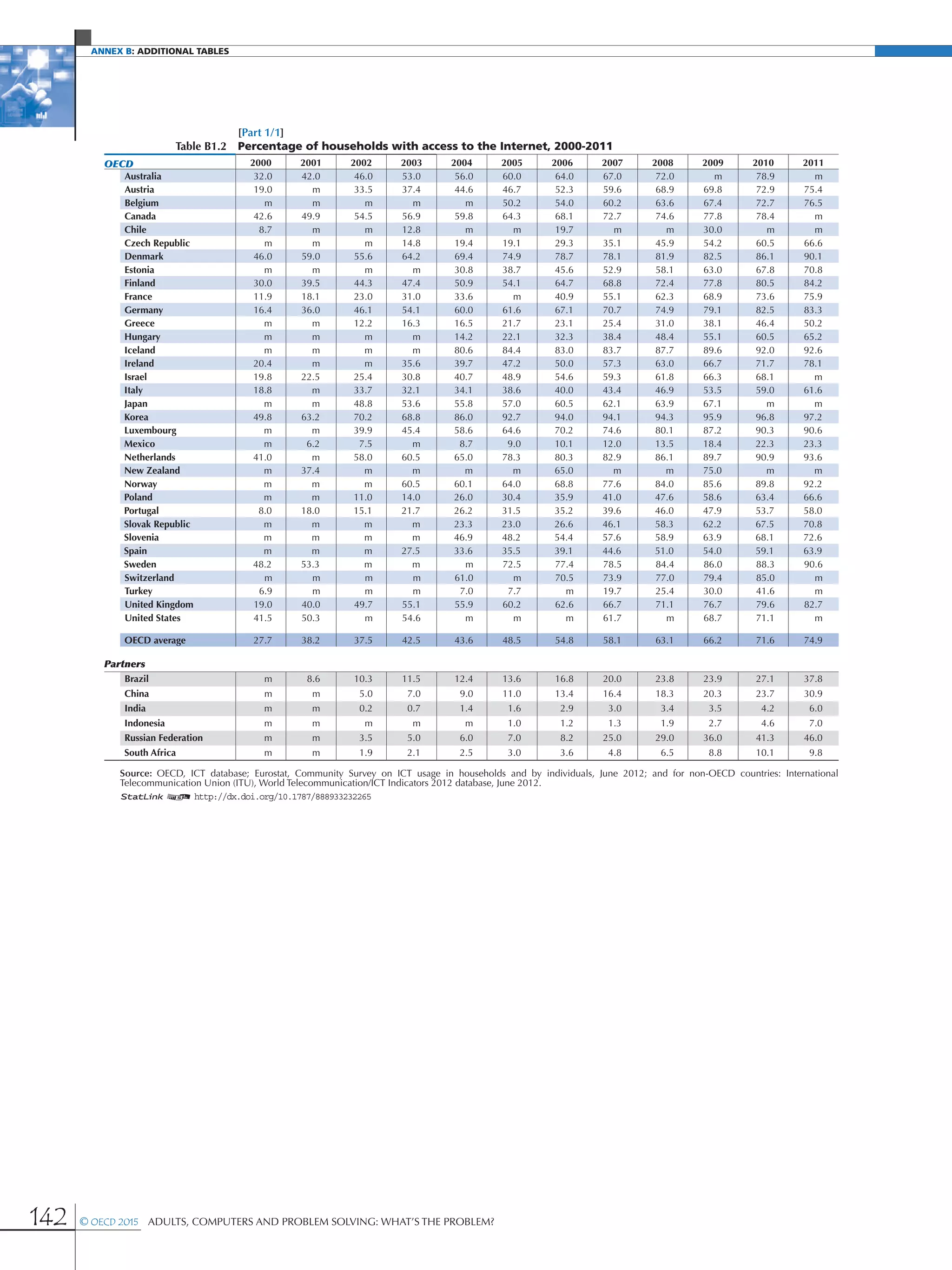 Annex B: additional Tables
142 © OECD 2015  Adults, Computers and Problem Solving: What’s the Problem?
[Part 1/1]
Table B1.2 Percentage of households with access to the Internet, 2000-2011
OECD 2000 2001 2002 2003 2004 2005 2006 2007 2008 2009 2010 2011
Australia 32.0 42.0 46.0 53.0 56.0 60.0 64.0 67.0 72.0 m 78.9 m
Austria 19.0 m 33.5 37.4 44.6 46.7 52.3 59.6 68.9 69.8 72.9 75.4
Belgium m m m m m 50.2 54.0 60.2 63.6 67.4 72.7 76.5
Canada 42.6 49.9 54.5 56.9 59.8 64.3 68.1 72.7 74.6 77.8 78.4 m
Chile 8.7 m m 12.8 m m 19.7 m m 30.0 m m
Czech Republic m m m 14.8 19.4 19.1 29.3 35.1 45.9 54.2 60.5 66.6
Denmark 46.0 59.0 55.6 64.2 69.4 74.9 78.7 78.1 81.9 82.5 86.1 90.1
Estonia m m m m 30.8 38.7 45.6 52.9 58.1 63.0 67.8 70.8
Finland 30.0 39.5 44.3 47.4 50.9 54.1 64.7 68.8 72.4 77.8 80.5 84.2
France 11.9 18.1 23.0 31.0 33.6 m 40.9 55.1 62.3 68.9 73.6 75.9
Germany 16.4 36.0 46.1 54.1 60.0 61.6 67.1 70.7 74.9 79.1 82.5 83.3
Greece m m 12.2 16.3 16.5 21.7 23.1 25.4 31.0 38.1 46.4 50.2
Hungary m m m m 14.2 22.1 32.3 38.4 48.4 55.1 60.5 65.2
Iceland m m m m 80.6 84.4 83.0 83.7 87.7 89.6 92.0 92.6
Ireland 20.4 m m 35.6 39.7 47.2 50.0 57.3 63.0 66.7 71.7 78.1
Israel 19.8 22.5 25.4 30.8 40.7 48.9 54.6 59.3 61.8 66.3 68.1 m
Italy 18.8 m 33.7 32.1 34.1 38.6 40.0 43.4 46.9 53.5 59.0 61.6
Japan m m 48.8 53.6 55.8 57.0 60.5 62.1 63.9 67.1 m m
Korea 49.8 63.2 70.2 68.8 86.0 92.7 94.0 94.1 94.3 95.9 96.8 97.2
Luxembourg m m 39.9 45.4 58.6 64.6 70.2 74.6 80.1 87.2 90.3 90.6
Mexico m 6.2 7.5 m 8.7 9.0 10.1 12.0 13.5 18.4 22.3 23.3
Netherlands 41.0 m 58.0 60.5 65.0 78.3 80.3 82.9 86.1 89.7 90.9 93.6
New Zealand m 37.4 m m m m 65.0 m m 75.0 m m
Norway m m m 60.5 60.1 64.0 68.8 77.6 84.0 85.6 89.8 92.2
Poland m m 11.0 14.0 26.0 30.4 35.9 41.0 47.6 58.6 63.4 66.6
Portugal 8.0 18.0 15.1 21.7 26.2 31.5 35.2 39.6 46.0 47.9 53.7 58.0
Slovak Republic m m m m 23.3 23.0 26.6 46.1 58.3 62.2 67.5 70.8
Slovenia m m m m 46.9 48.2 54.4 57.6 58.9 63.9 68.1 72.6
Spain m m m 27.5 33.6 35.5 39.1 44.6 51.0 54.0 59.1 63.9
Sweden 48.2 53.3 m m m 72.5 77.4 78.5 84.4 86.0 88.3 90.6
Switzerland m m m m 61.0 m 70.5 73.9 77.0 79.4 85.0 m
Turkey 6.9 m m m 7.0 7.7 m 19.7 25.4 30.0 41.6 m
United Kingdom 19.0 40.0 49.7 55.1 55.9 60.2 62.6 66.7 71.1 76.7 79.6 82.7
United States 41.5 50.3 m 54.6 m m m 61.7 m 68.7 71.1 m
OECD average 27.7 38.2 37.5 42.5 43.6 48.5 54.8 58.1 63.1 66.2 71.6 74.9
Partners
Brazil m 8.6 10.3 11.5 12.4 13.6 16.8 20.0 23.8 23.9 27.1 37.8
China m m 5.0 7.0 9.0 11.0 13.4 16.4 18.3 20.3 23.7 30.9
India m m 0.2 0.7 1.4 1.6 2.9 3.0 3.4 3.5 4.2 6.0
Indonesia m m m m m 1.0 1.2 1.3 1.9 2.7 4.6 7.0
Russian Federation m m 3.5 5.0 6.0 7.0 8.2 25.0 29.0 36.0 41.3 46.0
South Africa m m 1.9 2.1 2.5 3.0 3.6 4.8 6.5 8.8 10.1 9.8
Source: OECD, ICT database; Eurostat, Community Survey on ICT usage in households and by individuals, June 2012; and for non-OECD countries: International
Telecommunication Union (ITU), World Telecommunication/ICT Indicators 2012 database, June 2012.
1 2 http://dx.doi.org/10.1787/888933232265
 