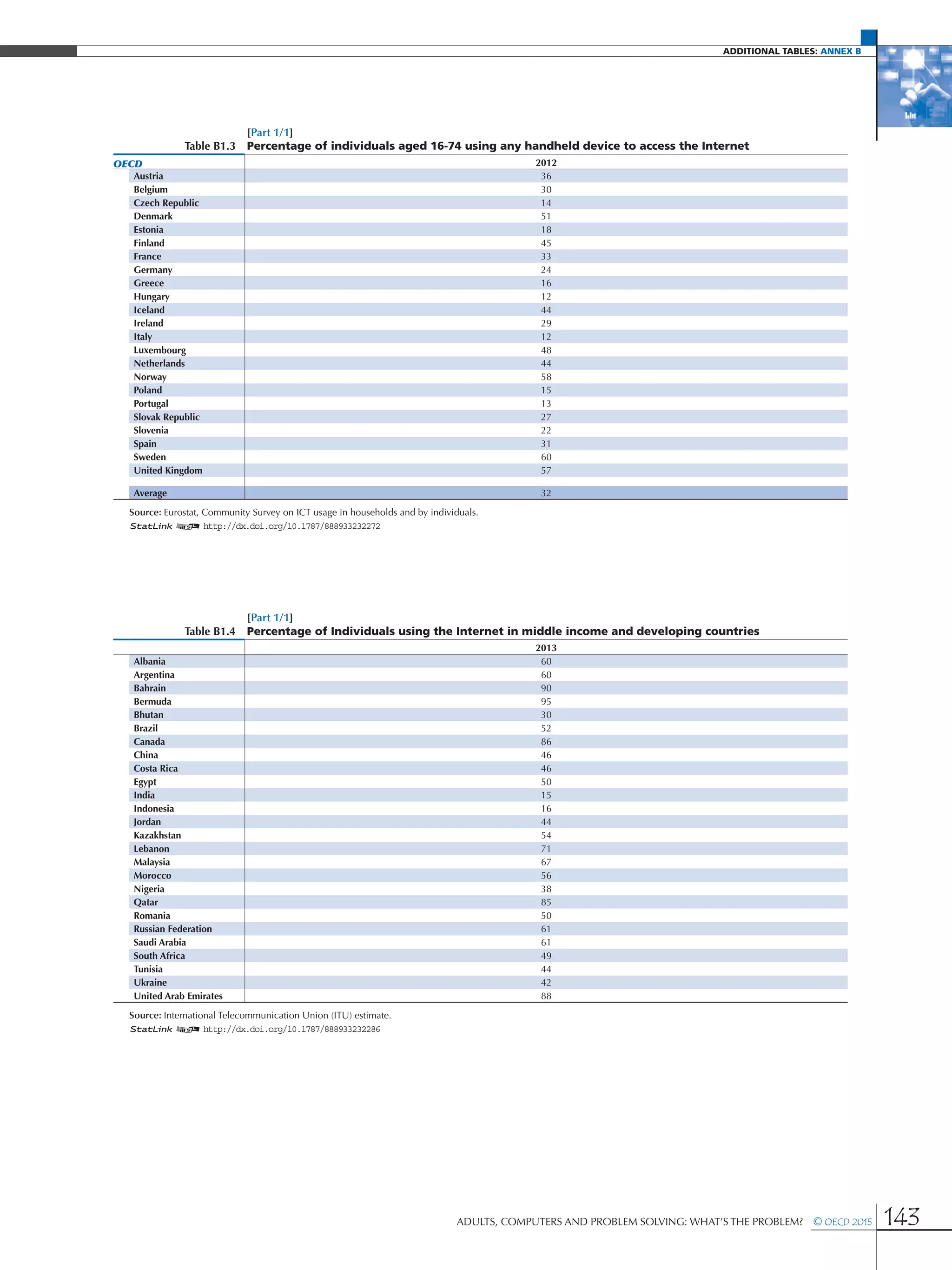 additional Tables: Annex B
Adults, Computers and Problem Solving: What’s the Problem?  © OECD 2015 143
[Part 1/1]
Table B1.3 Percentage of individuals aged 16-74 using any handheld device to access the Internet
OECD 2012
Austria 36
Belgium 30
Czech Republic 14
Denmark 51
Estonia 18
Finland 45
France 33
Germany 24
Greece 16
Hungary 12
Iceland 44
Ireland 29
Italy 12
Luxembourg 48
Netherlands 44
Norway 58
Poland 15
Portugal 13
Slovak Republic 27
Slovenia 22
Spain 31
Sweden 60
United Kingdom 57
Average 32
Source: Eurostat, Community Survey on ICT usage in households and by individuals.
1 2 http://dx.doi.org/10.1787/888933232272
[Part 1/1]
Table B1.4 Percentage of Individuals using the Internet in middle income and developing countries
2013
Albania 60
Argentina 60
Bahrain 90
Bermuda 95
Bhutan 30
Brazil 52
Canada 86
China 46
Costa Rica 46
Egypt 50
India 15
Indonesia 16
Jordan 44
Kazakhstan 54
Lebanon 71
Malaysia 67
Morocco 56
Nigeria 38
Qatar 85
Romania 50
Russian Federation 61
Saudi Arabia 61
South Africa 49
Tunisia 44
Ukraine 42
United Arab Emirates 88
Source: International Telecommunication Union (ITU) estimate.
1 2 http://dx.doi.org/10.1787/888933232286
 