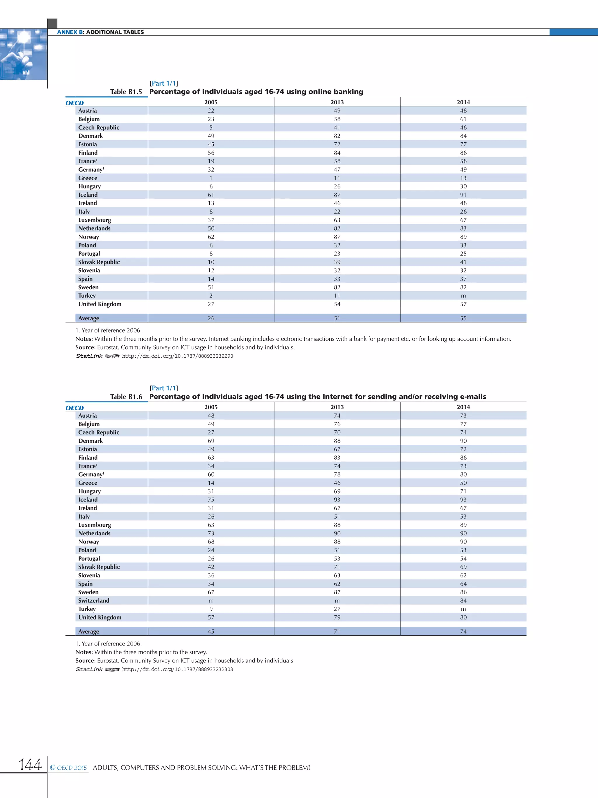 Annex B: additional Tables
144 © OECD 2015  Adults, Computers and Problem Solving: What’s the Problem?
[Part 1/1]
Table B1.5 Percentage of individuals aged 16-74 using online banking
OECD 2005 2013 2014
Austria 22 49 48
Belgium 23 58 61
Czech Republic 5 41 46
Denmark 49 82 84
Estonia 45 72 77
Finland 56 84 86
France1
19 58 58
Germany1
32 47 49
Greece 1 11 13
Hungary 6 26 30
Iceland 61 87 91
Ireland 13 46 48
Italy 8 22 26
Luxembourg 37 63 67
Netherlands 50 82 83
Norway 62 87 89
Poland 6 32 33
Portugal 8 23 25
Slovak Republic 10 39 41
Slovenia 12 32 32
Spain 14 33 37
Sweden 51 82 82
Turkey 2 11 m
United Kingdom 27 54 57
Average 26 51 55
1. Year of reference 2006.
Notes: Within the three months prior to the survey. Internet banking includes electronic transactions with a bank for payment etc. or for looking up account information.
Source: Eurostat, Community Survey on ICT usage in households and by individuals.
1 2 http://dx.doi.org/10.1787/888933232290
[Part 1/1]
Table B1.6 Percentage of individuals aged 16-74 using the Internet for sending and/or receiving e-mails
OECD 2005 2013 2014
Austria 48 74 73
Belgium 49 76 77
Czech Republic 27 70 74
Denmark 69 88 90
Estonia 49 67 72
Finland 63 83 86
France1
34 74 73
Germany1
60 78 80
Greece 14 46 50
Hungary 31 69 71
Iceland 75 93 93
Ireland 31 67 67
Italy 26 51 53
Luxembourg 63 88 89
Netherlands 73 90 90
Norway 68 88 90
Poland 24 51 53
Portugal 26 53 54
Slovak Republic 42 71 69
Slovenia 36 63 62
Spain 34 62 64
Sweden 67 87 86
Switzerland m m 84
Turkey 9 27 m
United Kingdom 57 79 80
Average 45 71 74
1. Year of reference 2006.
Notes: Within the three months prior to the survey.
Source: Eurostat, Community Survey on ICT usage in households and by individuals.
1 2 http://dx.doi.org/10.1787/888933232303
 
