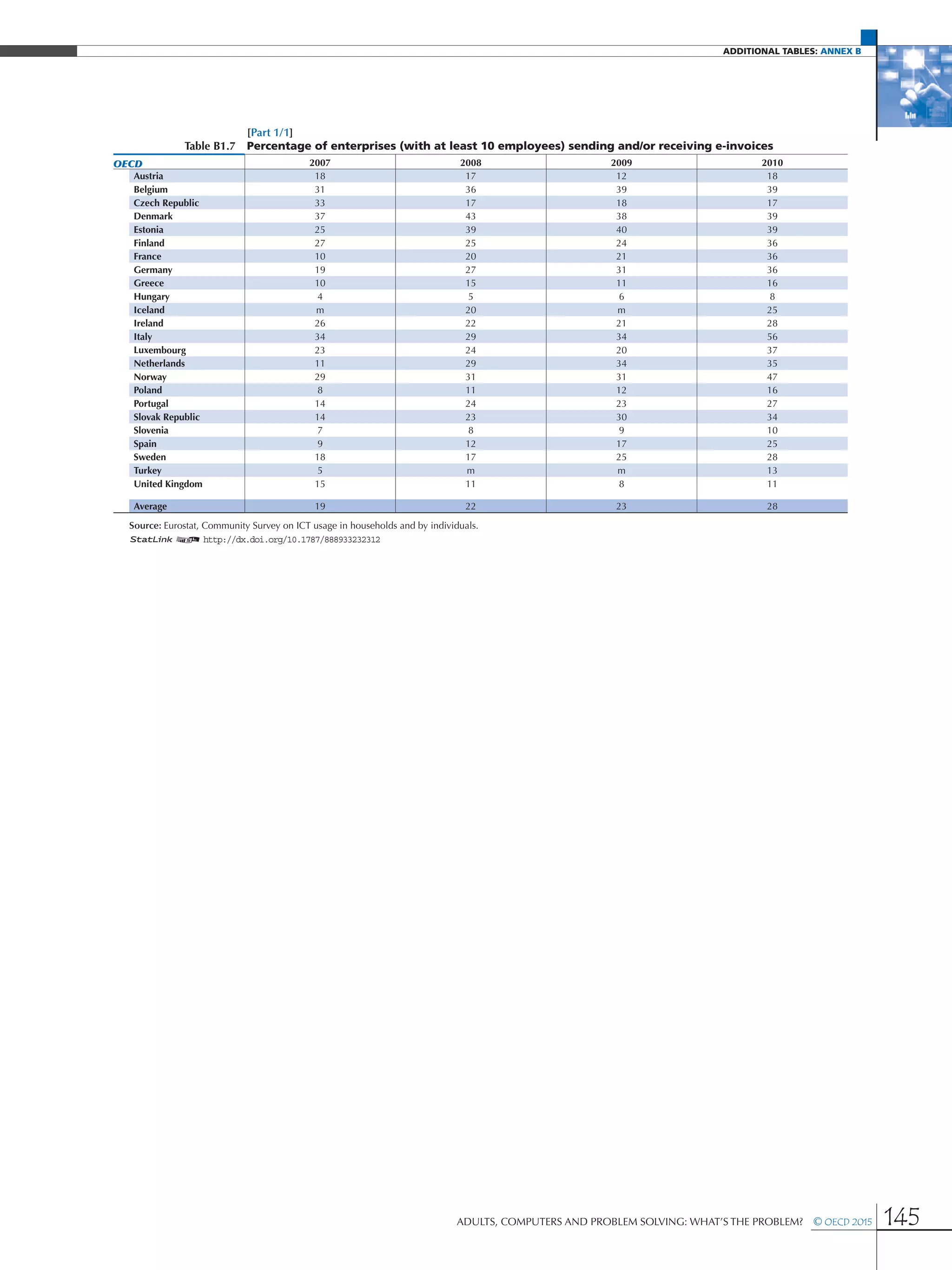 additional Tables: Annex B
Adults, Computers and Problem Solving: What’s the Problem?  © OECD 2015 145
[Part 1/1]
Table B1.7 Percentage of enterprises (with at least 10 employees) sending and/or receiving e-invoices
OECD 2007 2008 2009 2010
Austria 18 17 12 18
Belgium 31 36 39 39
Czech Republic 33 17 18 17
Denmark 37 43 38 39
Estonia 25 39 40 39
Finland 27 25 24 36
France 10 20 21 36
Germany 19 27 31 36
Greece 10 15 11 16
Hungary 4 5 6 8
Iceland m 20 m 25
Ireland 26 22 21 28
Italy 34 29 34 56
Luxembourg 23 24 20 37
Netherlands 11 29 34 35
Norway 29 31 31 47
Poland 8 11 12 16
Portugal 14 24 23 27
Slovak Republic 14 23 30 34
Slovenia 7 8 9 10
Spain 9 12 17 25
Sweden 18 17 25 28
Turkey 5 m m 13
United Kingdom 15 11 8 11
Average 19 22 23 28
Source: Eurostat, Community Survey on ICT usage in households and by individuals.
1 2 http://dx.doi.org/10.1787/888933232312
 