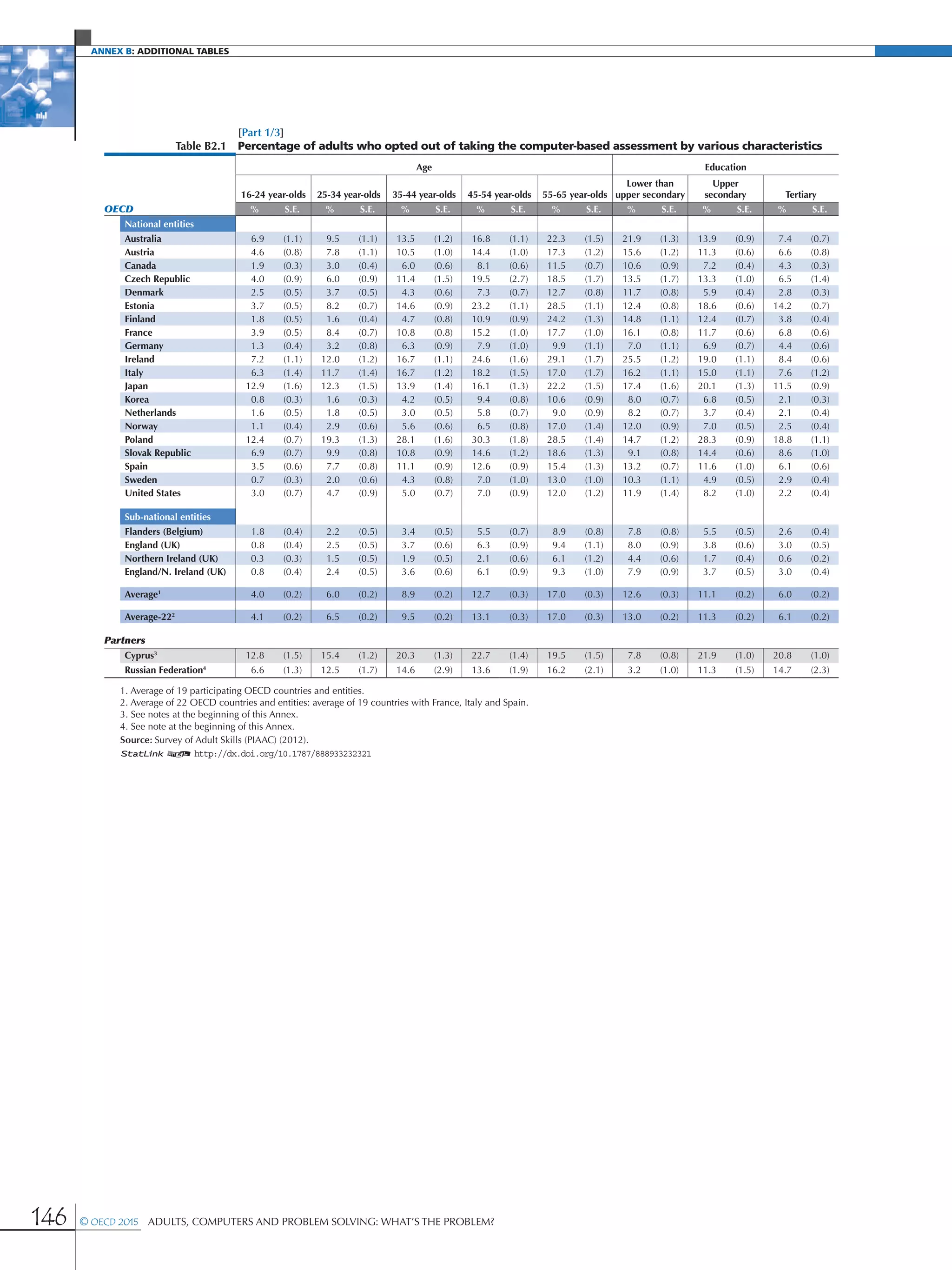 Annex B: additional Tables
146 © OECD 2015  Adults, Computers and Problem Solving: What’s the Problem?
[Part 1/3]
Table B2.1 Percentage of adults who opted out of taking the computer-based assessment by various characteristics
Age Education
16-24 year-olds 25-34 year-olds 35-44 year-olds 45-54 year-olds 55-65 year-olds
Lower than
upper secondary
Upper
secondary Tertiary
OECD % S.E. % S.E. % S.E. % S.E. % S.E. % S.E. % S.E. % S.E.
National entities
Australia 6.9 (1.1) 9.5 (1.1) 13.5 (1.2) 16.8 (1.1) 22.3 (1.5) 21.9 (1.3) 13.9 (0.9) 7.4 (0.7)
Austria 4.6 (0.8) 7.8 (1.1) 10.5 (1.0) 14.4 (1.0) 17.3 (1.2) 15.6 (1.2) 11.3 (0.6) 6.6 (0.8)
Canada 1.9 (0.3) 3.0 (0.4) 6.0 (0.6) 8.1 (0.6) 11.5 (0.7) 10.6 (0.9) 7.2 (0.4) 4.3 (0.3)
Czech Republic 4.0 (0.9) 6.0 (0.9) 11.4 (1.5) 19.5 (2.7) 18.5 (1.7) 13.5 (1.7) 13.3 (1.0) 6.5 (1.4)
Denmark 2.5 (0.5) 3.7 (0.5) 4.3 (0.6) 7.3 (0.7) 12.7 (0.8) 11.7 (0.8) 5.9 (0.4) 2.8 (0.3)
Estonia 3.7 (0.5) 8.2 (0.7) 14.6 (0.9) 23.2 (1.1) 28.5 (1.1) 12.4 (0.8) 18.6 (0.6) 14.2 (0.7)
Finland 1.8 (0.5) 1.6 (0.4) 4.7 (0.8) 10.9 (0.9) 24.2 (1.3) 14.8 (1.1) 12.4 (0.7) 3.8 (0.4)
France 3.9 (0.5) 8.4 (0.7) 10.8 (0.8) 15.2 (1.0) 17.7 (1.0) 16.1 (0.8) 11.7 (0.6) 6.8 (0.6)
Germany 1.3 (0.4) 3.2 (0.8) 6.3 (0.9) 7.9 (1.0) 9.9 (1.1) 7.0 (1.1) 6.9 (0.7) 4.4 (0.6)
Ireland 7.2 (1.1) 12.0 (1.2) 16.7 (1.1) 24.6 (1.6) 29.1 (1.7) 25.5 (1.2) 19.0 (1.1) 8.4 (0.6)
Italy 6.3 (1.4) 11.7 (1.4) 16.7 (1.2) 18.2 (1.5) 17.0 (1.7) 16.2 (1.1) 15.0 (1.1) 7.6 (1.2)
Japan 12.9 (1.6) 12.3 (1.5) 13.9 (1.4) 16.1 (1.3) 22.2 (1.5) 17.4 (1.6) 20.1 (1.3) 11.5 (0.9)
Korea 0.8 (0.3) 1.6 (0.3) 4.2 (0.5) 9.4 (0.8) 10.6 (0.9) 8.0 (0.7) 6.8 (0.5) 2.1 (0.3)
Netherlands 1.6 (0.5) 1.8 (0.5) 3.0 (0.5) 5.8 (0.7) 9.0 (0.9) 8.2 (0.7) 3.7 (0.4) 2.1 (0.4)
Norway 1.1 (0.4) 2.9 (0.6) 5.6 (0.6) 6.5 (0.8) 17.0 (1.4) 12.0 (0.9) 7.0 (0.5) 2.5 (0.4)
Poland 12.4 (0.7) 19.3 (1.3) 28.1 (1.6) 30.3 (1.8) 28.5 (1.4) 14.7 (1.2) 28.3 (0.9) 18.8 (1.1)
Slovak Republic 6.9 (0.7) 9.9 (0.8) 10.8 (0.9) 14.6 (1.2) 18.6 (1.3) 9.1 (0.8) 14.4 (0.6) 8.6 (1.0)
Spain 3.5 (0.6) 7.7 (0.8) 11.1 (0.9) 12.6 (0.9) 15.4 (1.3) 13.2 (0.7) 11.6 (1.0) 6.1 (0.6)
Sweden 0.7 (0.3) 2.0 (0.6) 4.3 (0.8) 7.0 (1.0) 13.0 (1.0) 10.3 (1.1) 4.9 (0.5) 2.9 (0.4)
United States 3.0 (0.7) 4.7 (0.9) 5.0 (0.7) 7.0 (0.9) 12.0 (1.2) 11.9 (1.4) 8.2 (1.0) 2.2 (0.4)
Sub-national entities
Flanders (Belgium) 1.8 (0.4) 2.2 (0.5) 3.4 (0.5) 5.5 (0.7) 8.9 (0.8) 7.8 (0.8) 5.5 (0.5) 2.6 (0.4)
England (UK) 0.8 (0.4) 2.5 (0.5) 3.7 (0.6) 6.3 (0.9) 9.4 (1.1) 8.0 (0.9) 3.8 (0.6) 3.0 (0.5)
Northern Ireland (UK) 0.3 (0.3) 1.5 (0.5) 1.9 (0.5) 2.1 (0.6) 6.1 (1.2) 4.4 (0.6) 1.7 (0.4) 0.6 (0.2)
England/N. Ireland (UK) 0.8 (0.4) 2.4 (0.5) 3.6 (0.6) 6.1 (0.9) 9.3 (1.0) 7.9 (0.9) 3.7 (0.5) 3.0 (0.4)
Average1
4.0 (0.2) 6.0 (0.2) 8.9 (0.2) 12.7 (0.3) 17.0 (0.3) 12.6 (0.3) 11.1 (0.2) 6.0 (0.2)
Average-222
4.1 (0.2) 6.5 (0.2) 9.5 (0.2) 13.1 (0.3) 17.0 (0.3) 13.0 (0.2) 11.3 (0.2) 6.1 (0.2)
Partners
Cyprus3
12.8 (1.5) 15.4 (1.2) 20.3 (1.3) 22.7 (1.4) 19.5 (1.5) 7.8 (0.8) 21.9 (1.0) 20.8 (1.0)
Russian Federation4
6.6 (1.3) 12.5 (1.7) 14.6 (2.9) 13.6 (1.9) 16.2 (2.1) 3.2 (1.0) 11.3 (1.5) 14.7 (2.3)
1. Average of 19 participating OECD countries and entities.
2. Average of 22 OECD countries and entities: average of 19 countries with France, Italy and Spain.
3. See notes at the beginning of this Annex.
4. See note at the beginning of this Annex.
Source: Survey of Adult Skills (PIAAC) (2012).
1 2 http://dx.doi.org/10.1787/888933232321
 
