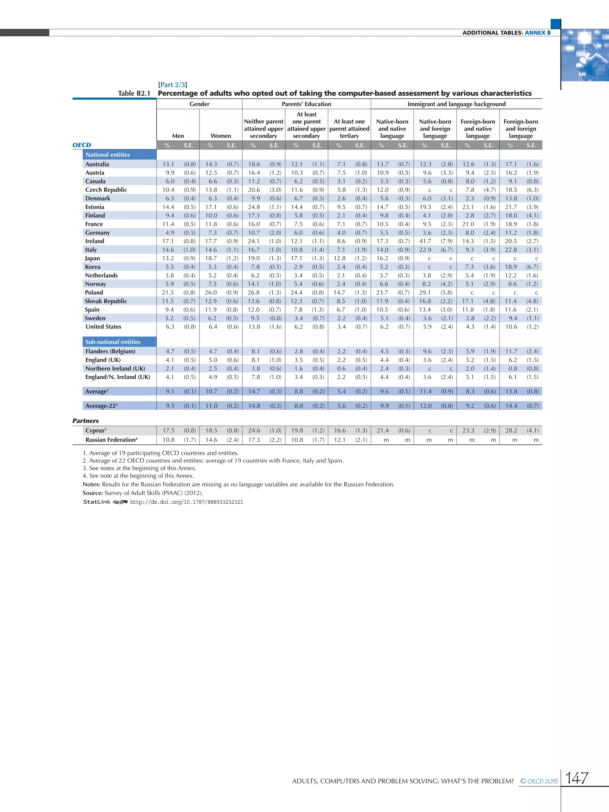 additional Tables: Annex B
Adults, Computers and Problem Solving: What’s the Problem?  © OECD 2015 147
[Part 2/3]
Table B2.1 Percentage of adults who opted out of taking the computer-based assessment by various characteristics
Gender Parents’ Education Immigrant and language background
Men Women
Neither parent
attained upper
secondary
At least
one parent
attained upper
secondary
At least one
parent attained
tertiary
Native-born
and native
language
Native-born
and foreign
language
Foreign-born
and native
language
Foreign-born
and foreign
language
OECD % S.E. % S.E. % S.E. % S.E. % S.E. % S.E. % S.E. % S.E. % S.E.
National entities
Australia 13.1 (0.8) 14.3 (0.7) 18.6 (0.9) 12.1 (1.1) 7.1 (0.8) 13.7 (0.7) 12.3 (2.8) 12.6 (1.3) 17.1 (1.6)
Austria 9.9 (0.6) 12.5 (0.7) 16.4 (1.2) 10.3 (0.7) 7.5 (1.0) 10.9 (0.5) 9.6 (3.3) 9.4 (2.5) 16.2 (1.9)
Canada 6.0 (0.4) 6.6 (0.3) 11.2 (0.7) 6.2 (0.5) 3.1 (0.2) 5.5 (0.3) 5.6 (0.8) 8.0 (1.2) 9.1 (0.8)
Czech Republic 10.4 (0.9) 13.8 (1.1) 20.6 (3.0) 11.6 (0.9) 5.8 (1.3) 12.0 (0.9) c c 7.8 (4.7) 18.5 (6.3)
Denmark 6.5 (0.4) 6.3 (0.4) 9.9 (0.6) 6.7 (0.5) 2.6 (0.4) 5.6 (0.3) 6.0 (3.1) 2.3 (0.9) 13.8 (1.0)
Estonia 14.4 (0.5) 17.1 (0.6) 24.8 (1.1) 14.4 (0.7) 9.5 (0.7) 14.7 (0.5) 19.5 (2.4) 23.1 (1.6) 21.7 (3.9)
Finland 9.4 (0.6) 10.0 (0.6) 17.3 (0.8) 5.8 (0.5) 2.1 (0.4) 9.8 (0.4) 4.1 (2.0) 2.8 (2.7) 18.0 (4.1)
France 11.4 (0.5) 11.8 (0.6) 16.0 (0.7) 7.5 (0.6) 7.1 (0.7) 10.5 (0.4) 9.5 (2.3) 21.0 (1.9) 18.9 (1.8)
Germany 4.9 (0.5) 7.3 (0.7) 10.7 (2.0) 6.0 (0.6) 4.0 (0.7) 5.5 (0.5) 3.6 (2.3) 8.0 (2.4) 11.2 (1.8)
Ireland 17.1 (0.8) 17.7 (0.9) 24.1 (1.0) 12.1 (1.1) 8.6 (0.9) 17.3 (0.7) 41.7 (7.9) 14.3 (1.5) 20.5 (2.7)
Italy 14.6 (1.0) 14.6 (1.1) 16.7 (1.0) 10.8 (1.4) 7.1 (1.9) 14.0 (0.9) 22.9 (6.7) 9.3 (3.9) 22.8 (3.1)
Japan 13.2 (0.9) 18.7 (1.2) 19.0 (1.3) 17.1 (1.3) 12.8 (1.2) 16.2 (0.9) c c c c c c
Korea 5.5 (0.4) 5.3 (0.4) 7.8 (0.5) 2.9 (0.5) 2.4 (0.4) 5.2 (0.3) c c 7.3 (3.6) 18.9 (6.7)
Netherlands 3.8 (0.4) 5.2 (0.4) 6.2 (0.5) 3.4 (0.5) 2.1 (0.4) 3.7 (0.3) 3.8 (2.9) 5.4 (1.9) 12.2 (1.6)
Norway 5.9 (0.5) 7.5 (0.6) 14.1 (1.0) 5.4 (0.6) 2.4 (0.4) 6.6 (0.4) 8.2 (4.2) 5.1 (2.9) 8.6 (1.2)
Poland 21.5 (0.8) 26.0 (0.9) 26.8 (1.3) 24.4 (0.8) 14.7 (1.3) 23.7 (0.7) 29.1 (5.8) c c c c
Slovak Republic 11.5 (0.7) 12.9 (0.6) 13.6 (0.8) 12.3 (0.7) 8.5 (1.0) 11.9 (0.4) 16.8 (2.2) 17.1 (4.8) 11.4 (4.8)
Spain 9.4 (0.6) 11.9 (0.8) 12.0 (0.7) 7.8 (1.3) 6.7 (1.0) 10.5 (0.6) 13.4 (3.0) 11.8 (1.8) 11.6 (2.1)
Sweden 5.2 (0.5) 6.2 (0.5) 9.5 (0.8) 3.4 (0.7) 2.2 (0.4) 5.1 (0.4) 3.6 (2.1) 2.8 (2.2) 9.4 (1.1)
United States 6.3 (0.8) 6.4 (0.6) 13.8 (1.6) 6.2 (0.8) 3.4 (0.7) 6.2 (0.7) 5.9 (2.4) 4.3 (1.4) 10.6 (1.2)
Sub-national entities
Flanders (Belgium) 4.7 (0.5) 4.7 (0.4) 8.1 (0.6) 2.8 (0.4) 2.2 (0.4) 4.5 (0.3) 9.6 (2.3) 5.9 (1.9) 11.7 (2.4)
England (UK) 4.1 (0.5) 5.0 (0.6) 8.1 (1.0) 3.5 (0.5) 2.2 (0.5) 4.4 (0.4) 3.6 (2.4) 5.2 (1.5) 6.2 (1.5)
Northern Ireland (UK) 2.1 (0.4) 2.5 (0.4) 3.8 (0.6) 1.6 (0.4) 0.6 (0.4) 2.4 (0.3) c c 2.0 (1.4) 0.8 (0.8)
England/N. Ireland (UK) 4.1 (0.5) 4.9 (0.5) 7.8 (1.0) 3.4 (0.5) 2.2 (0.5) 4.4 (0.4) 3.6 (2.4) 5.1 (1.5) 6.1 (1.5)
Average1
9.1 (0.1) 10.7 (0.2) 14.7 (0.3) 8.8 (0.2) 5.4 (0.2) 9.6 (0.1) 11.4 (0.9) 8.3 (0.6) 13.8 (0.8)
Average-222
9.5 (0.1) 11.0 (0.2) 14.8 (0.3) 8.8 (0.2) 5.6 (0.2) 9.9 (0.1) 12.0 (0.8) 9.2 (0.6) 14.4 (0.7)
Partners
Cyprus3
17.5 (0.8) 18.5 (0.8) 24.6 (1.0) 19.8 (1.2) 16.6 (1.3) 21.4 (0.6) c c 23.3 (2.9) 28.2 (4.1)
Russian Federation4
10.8 (1.7) 14.6 (2.4) 17.3 (2.2) 10.8 (1.7) 12.1 (2.1) m m m m m m m m
1. Average of 19 participating OECD countries and entities.
2. Average of 22 OECD countries and entities: average of 19 countries with France, Italy and Spain.
3. See notes at the beginning of this Annex.
4. See note at the beginning of this Annex.
Notes: Results for the Russian Federation are missing as no language variables are available for the Russian Federation.
Source: Survey of Adult Skills (PIAAC) (2012).
1 2 http://dx.doi.org/10.1787/888933232321
 