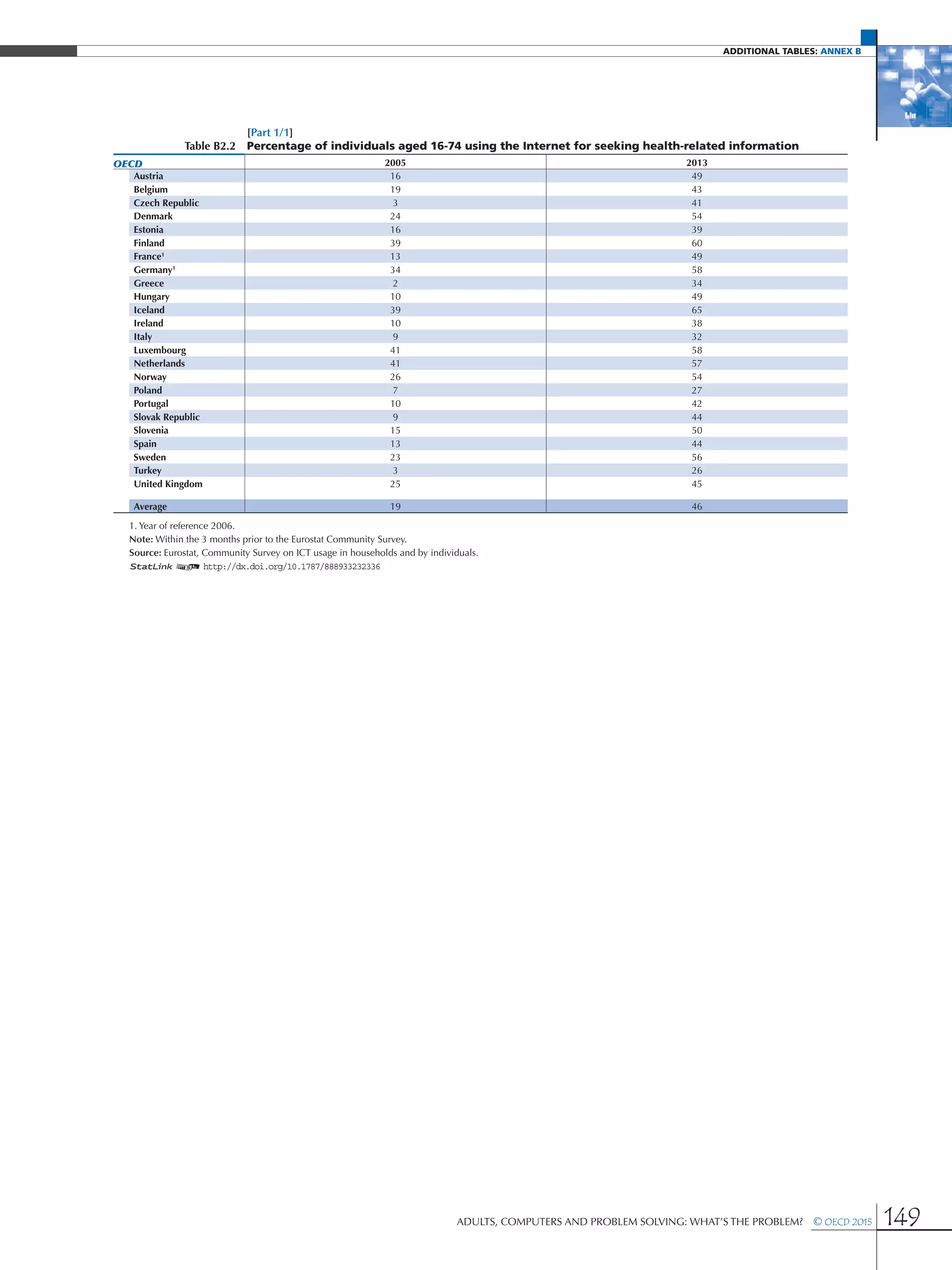 additional Tables: Annex B
Adults, Computers and Problem Solving: What’s the Problem?  © OECD 2015 149
[Part 1/1]
Table B2.2 Percentage of individuals aged 16-74 using the Internet for seeking health-related information
OECD 2005 2013
Austria 16 49
Belgium 19 43
Czech Republic 3 41
Denmark 24 54
Estonia 16 39
Finland 39 60
France1
13 49
Germany1
34 58
Greece 2 34
Hungary 10 49
Iceland 39 65
Ireland 10 38
Italy 9 32
Luxembourg 41 58
Netherlands 41 57
Norway 26 54
Poland 7 27
Portugal 10 42
Slovak Republic 9 44
Slovenia 15 50
Spain 13 44
Sweden 23 56
Turkey 3 26
United Kingdom 25 45
Average 19 46
1. Year of reference 2006.
Note: Within the 3 months prior to the Eurostat Community Survey.
Source: Eurostat, Community Survey on ICT usage in households and by individuals.
1 2 http://dx.doi.org/10.1787/888933232336
 