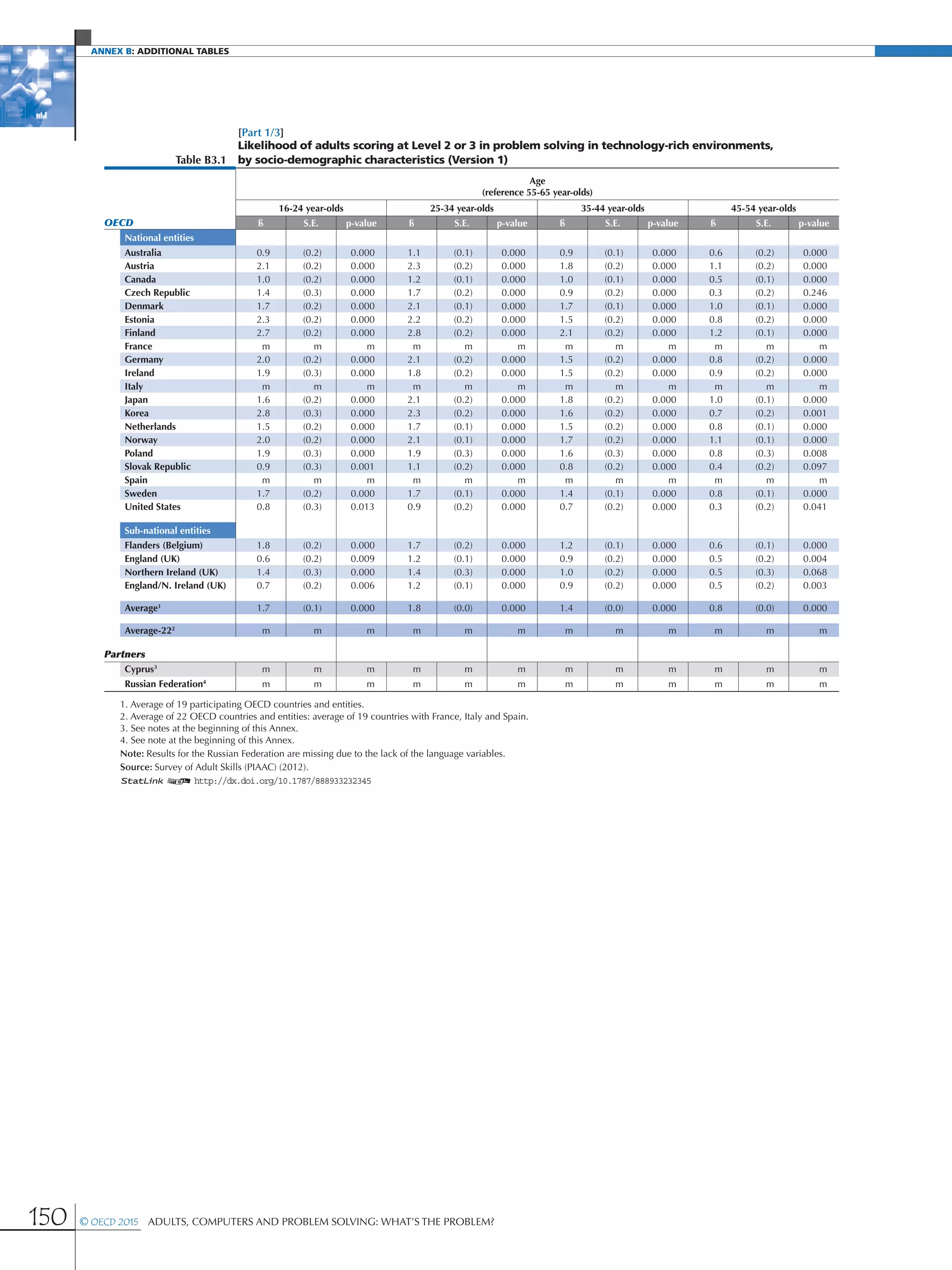 Annex B: additional Tables
150 © OECD 2015  Adults, Computers and Problem Solving: What’s the Problem?
[Part 1/3]
Table B3.1
Likelihood of adults scoring at Level 2 or 3 in problem solving in technology-rich environments,
by socio-demographic characteristics (Version 1)
Age
(reference 55-65 year-olds)
16-24 year-olds 25-34 year-olds 35-44 year-olds 45-54 year-olds
OECD ß S.E. p-value ß S.E. p-value ß S.E. p-value ß S.E. p-value
National entities
Australia 0.9 (0.2) 0.000 1.1 (0.1) 0.000 0.9 (0.1) 0.000 0.6 (0.2) 0.000
Austria 2.1 (0.2) 0.000 2.3 (0.2) 0.000 1.8 (0.2) 0.000 1.1 (0.2) 0.000
Canada 1.0 (0.2) 0.000 1.2 (0.1) 0.000 1.0 (0.1) 0.000 0.5 (0.1) 0.000
Czech Republic 1.4 (0.3) 0.000 1.7 (0.2) 0.000 0.9 (0.2) 0.000 0.3 (0.2) 0.246
Denmark 1.7 (0.2) 0.000 2.1 (0.1) 0.000 1.7 (0.1) 0.000 1.0 (0.1) 0.000
Estonia 2.3 (0.2) 0.000 2.2 (0.2) 0.000 1.5 (0.2) 0.000 0.8 (0.2) 0.000
Finland 2.7 (0.2) 0.000 2.8 (0.2) 0.000 2.1 (0.2) 0.000 1.2 (0.1) 0.000
France m m m m m m m m m m m m
Germany 2.0 (0.2) 0.000 2.1 (0.2) 0.000 1.5 (0.2) 0.000 0.8 (0.2) 0.000
Ireland 1.9 (0.3) 0.000 1.8 (0.2) 0.000 1.5 (0.2) 0.000 0.9 (0.2) 0.000
Italy m m m m m m m m m m m m
Japan 1.6 (0.2) 0.000 2.1 (0.2) 0.000 1.8 (0.2) 0.000 1.0 (0.1) 0.000
Korea 2.8 (0.3) 0.000 2.3 (0.2) 0.000 1.6 (0.2) 0.000 0.7 (0.2) 0.001
Netherlands 1.5 (0.2) 0.000 1.7 (0.1) 0.000 1.5 (0.2) 0.000 0.8 (0.1) 0.000
Norway 2.0 (0.2) 0.000 2.1 (0.1) 0.000 1.7 (0.2) 0.000 1.1 (0.1) 0.000
Poland 1.9 (0.3) 0.000 1.9 (0.3) 0.000 1.6 (0.3) 0.000 0.8 (0.3) 0.008
Slovak Republic 0.9 (0.3) 0.001 1.1 (0.2) 0.000 0.8 (0.2) 0.000 0.4 (0.2) 0.097
Spain m m m m m m m m m m m m
Sweden 1.7 (0.2) 0.000 1.7 (0.1) 0.000 1.4 (0.1) 0.000 0.8 (0.1) 0.000
United States 0.8 (0.3) 0.013 0.9 (0.2) 0.000 0.7 (0.2) 0.000 0.3 (0.2) 0.041
Sub-national entities
Flanders (Belgium) 1.8 (0.2) 0.000 1.7 (0.2) 0.000 1.2 (0.1) 0.000 0.6 (0.1) 0.000
England (UK) 0.6 (0.2) 0.009 1.2 (0.1) 0.000 0.9 (0.2) 0.000 0.5 (0.2) 0.004
Northern Ireland (UK) 1.4 (0.3) 0.000 1.4 (0.3) 0.000 1.0 (0.2) 0.000 0.5 (0.3) 0.068
England/N. Ireland (UK) 0.7 (0.2) 0.006 1.2 (0.1) 0.000 0.9 (0.2) 0.000 0.5 (0.2) 0.003
Average1
1.7 (0.1) 0.000 1.8 (0.0) 0.000 1.4 (0.0) 0.000 0.8 (0.0) 0.000
Average-222
m m m m m m m m m m m m
Partners
Cyprus3
m m m m m m m m m m m m
Russian Federation4
m m m m m m m m m m m m
1. Average of 19 participating OECD countries and entities.
2. Average of 22 OECD countries and entities: average of 19 countries with France, Italy and Spain.
3. See notes at the beginning of this Annex.
4. See note at the beginning of this Annex.
Note: Results for the Russian Federation are missing due to the lack of the language variables.
Source: Survey of Adult Skills (PIAAC) (2012).
1 2 http://dx.doi.org/10.1787/888933232345
 