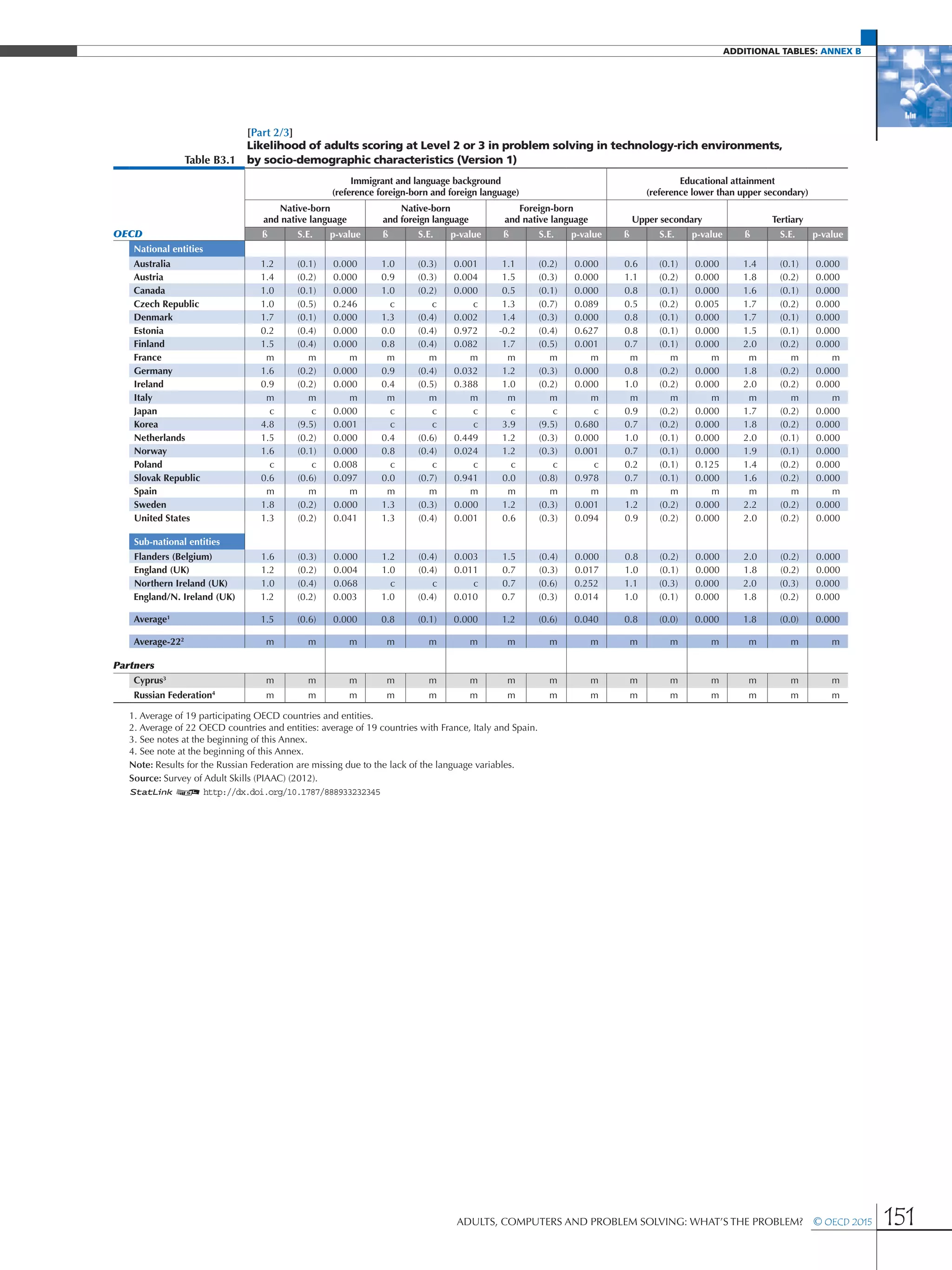 additional Tables: Annex B
Adults, Computers and Problem Solving: What’s the Problem?  © OECD 2015 151
[Part 2/3]
Table B3.1
Likelihood of adults scoring at Level 2 or 3 in problem solving in technology-rich environments,
by socio-demographic characteristics (Version 1)
Immigrant and language background
(reference foreign-born and foreign language)
Educational attainment
(reference lower than upper secondary)
Native-born
and native language
Native-born
and foreign language
Foreign-born
and native language Upper secondary Tertiary
OECD ß S.E. p-value ß S.E. p-value ß S.E. p-value ß S.E. p-value ß S.E. p-value
National entities
Australia 1.2 (0.1) 0.000 1.0 (0.3) 0.001 1.1 (0.2) 0.000 0.6 (0.1) 0.000 1.4 (0.1) 0.000
Austria 1.4 (0.2) 0.000 0.9 (0.3) 0.004 1.5 (0.3) 0.000 1.1 (0.2) 0.000 1.8 (0.2) 0.000
Canada 1.0 (0.1) 0.000 1.0 (0.2) 0.000 0.5 (0.1) 0.000 0.8 (0.1) 0.000 1.6 (0.1) 0.000
Czech Republic 1.0 (0.5) 0.246 c c c 1.3 (0.7) 0.089 0.5 (0.2) 0.005 1.7 (0.2) 0.000
Denmark 1.7 (0.1) 0.000 1.3 (0.4) 0.002 1.4 (0.3) 0.000 0.8 (0.1) 0.000 1.7 (0.1) 0.000
Estonia 0.2 (0.4) 0.000 0.0 (0.4) 0.972 -0.2 (0.4) 0.627 0.8 (0.1) 0.000 1.5 (0.1) 0.000
Finland 1.5 (0.4) 0.000 0.8 (0.4) 0.082 1.7 (0.5) 0.001 0.7 (0.1) 0.000 2.0 (0.2) 0.000
France m m m m m m m m m m m m m m m
Germany 1.6 (0.2) 0.000 0.9 (0.4) 0.032 1.2 (0.3) 0.000 0.8 (0.2) 0.000 1.8 (0.2) 0.000
Ireland 0.9 (0.2) 0.000 0.4 (0.5) 0.388 1.0 (0.2) 0.000 1.0 (0.2) 0.000 2.0 (0.2) 0.000
Italy m m m m m m m m m m m m m m m
Japan c c 0.000 c c c c c c 0.9 (0.2) 0.000 1.7 (0.2) 0.000
Korea 4.8 (9.5) 0.001 c c c 3.9 (9.5) 0.680 0.7 (0.2) 0.000 1.8 (0.2) 0.000
Netherlands 1.5 (0.2) 0.000 0.4 (0.6) 0.449 1.2 (0.3) 0.000 1.0 (0.1) 0.000 2.0 (0.1) 0.000
Norway 1.6 (0.1) 0.000 0.8 (0.4) 0.024 1.2 (0.3) 0.001 0.7 (0.1) 0.000 1.9 (0.1) 0.000
Poland c c 0.008 c c c c c c 0.2 (0.1) 0.125 1.4 (0.2) 0.000
Slovak Republic 0.6 (0.6) 0.097 0.0 (0.7) 0.941 0.0 (0.8) 0.978 0.7 (0.1) 0.000 1.6 (0.2) 0.000
Spain m m m m m m m m m m m m m m m
Sweden 1.8 (0.2) 0.000 1.3 (0.3) 0.000 1.2 (0.3) 0.001 1.2 (0.2) 0.000 2.2 (0.2) 0.000
United States 1.3 (0.2) 0.041 1.3 (0.4) 0.001 0.6 (0.3) 0.094 0.9 (0.2) 0.000 2.0 (0.2) 0.000
Sub-national entities
Flanders (Belgium) 1.6 (0.3) 0.000 1.2 (0.4) 0.003 1.5 (0.4) 0.000 0.8 (0.2) 0.000 2.0 (0.2) 0.000
England (UK) 1.2 (0.2) 0.004 1.0 (0.4) 0.011 0.7 (0.3) 0.017 1.0 (0.1) 0.000 1.8 (0.2) 0.000
Northern Ireland (UK) 1.0 (0.4) 0.068 c c c 0.7 (0.6) 0.252 1.1 (0.3) 0.000 2.0 (0.3) 0.000
England/N. Ireland (UK) 1.2 (0.2) 0.003 1.0 (0.4) 0.010 0.7 (0.3) 0.014 1.0 (0.1) 0.000 1.8 (0.2) 0.000
Average1
1.5 (0.6) 0.000 0.8 (0.1) 0.000 1.2 (0.6) 0.040 0.8 (0.0) 0.000 1.8 (0.0) 0.000
Average-222
m m m m m m m m m m m m m m m
Partners
Cyprus3
m m m m m m m m m m m m m m m
Russian Federation4
m m m m m m m m m m m m m m m
1. Average of 19 participating OECD countries and entities.
2. Average of 22 OECD countries and entities: average of 19 countries with France, Italy and Spain.
3. See notes at the beginning of this Annex.
4. See note at the beginning of this Annex.
Note: Results for the Russian Federation are missing due to the lack of the language variables.
Source: Survey of Adult Skills (PIAAC) (2012).
1 2 http://dx.doi.org/10.1787/888933232345
 