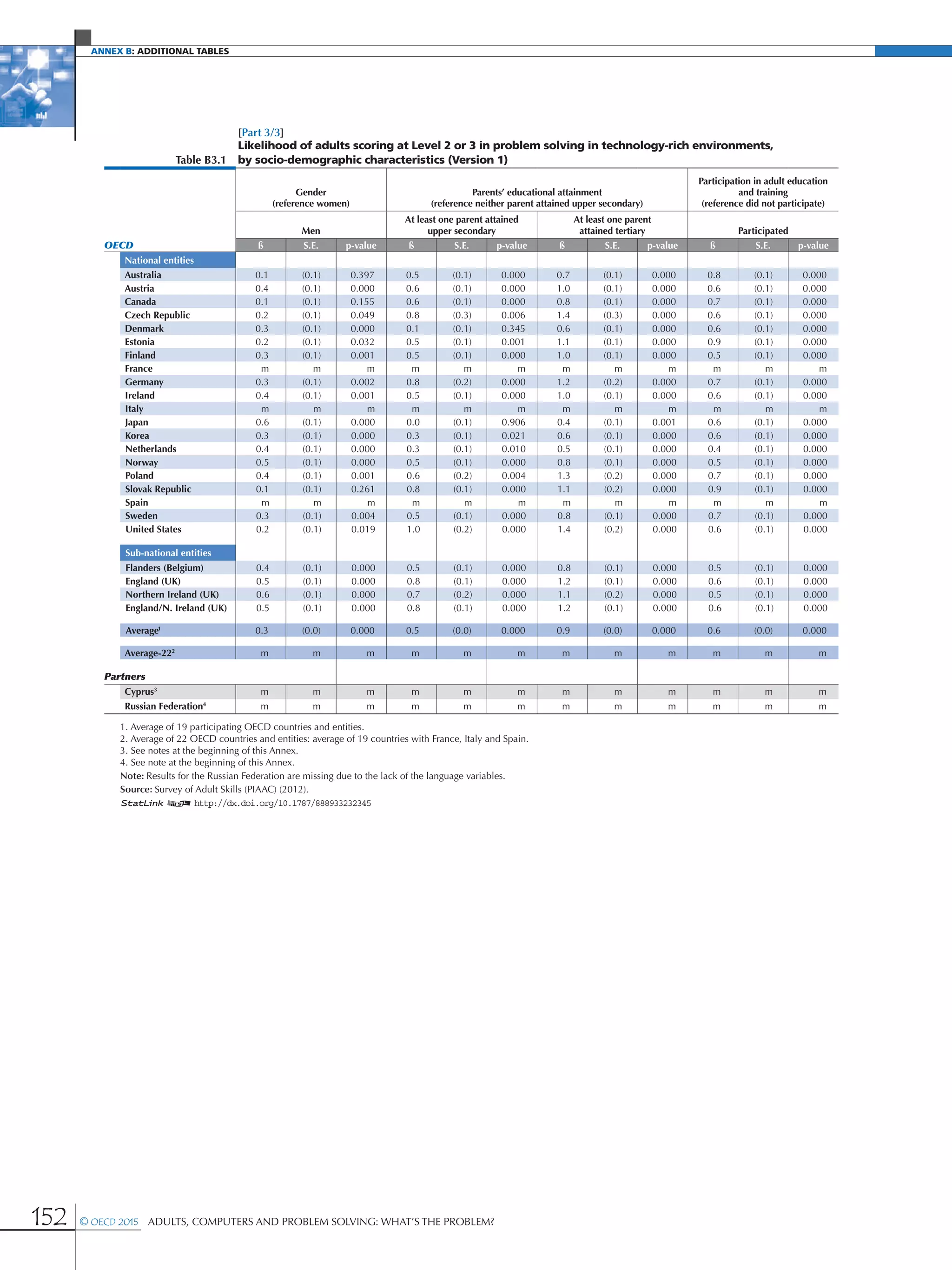 Annex B: additional Tables
152 © OECD 2015  Adults, Computers and Problem Solving: What’s the Problem?
[Part 3/3]
Table B3.1
Likelihood of adults scoring at Level 2 or 3 in problem solving in technology-rich environments,
by socio-demographic characteristics (Version 1)
Gender
(reference women)
Parents’ educational attainment
(reference neither parent attained upper secondary)
Participation in adult education
and training
(reference did not participate)
Men
At least one parent attained
upper secondary
At least one parent
attained tertiary Participated
OECD ß S.E. p-value ß S.E. p-value ß S.E. p-value ß S.E. p-value
National entities
Australia 0.1 (0.1) 0.397 0.5 (0.1) 0.000 0.7 (0.1) 0.000 0.8 (0.1) 0.000
Austria 0.4 (0.1) 0.000 0.6 (0.1) 0.000 1.0 (0.1) 0.000 0.6 (0.1) 0.000
Canada 0.1 (0.1) 0.155 0.6 (0.1) 0.000 0.8 (0.1) 0.000 0.7 (0.1) 0.000
Czech Republic 0.2 (0.1) 0.049 0.8 (0.3) 0.006 1.4 (0.3) 0.000 0.6 (0.1) 0.000
Denmark 0.3 (0.1) 0.000 0.1 (0.1) 0.345 0.6 (0.1) 0.000 0.6 (0.1) 0.000
Estonia 0.2 (0.1) 0.032 0.5 (0.1) 0.001 1.1 (0.1) 0.000 0.9 (0.1) 0.000
Finland 0.3 (0.1) 0.001 0.5 (0.1) 0.000 1.0 (0.1) 0.000 0.5 (0.1) 0.000
France m m m m m m m m m m m m
Germany 0.3 (0.1) 0.002 0.8 (0.2) 0.000 1.2 (0.2) 0.000 0.7 (0.1) 0.000
Ireland 0.4 (0.1) 0.001 0.5 (0.1) 0.000 1.0 (0.1) 0.000 0.6 (0.1) 0.000
Italy m m m m m m m m m m m m
Japan 0.6 (0.1) 0.000 0.0 (0.1) 0.906 0.4 (0.1) 0.001 0.6 (0.1) 0.000
Korea 0.3 (0.1) 0.000 0.3 (0.1) 0.021 0.6 (0.1) 0.000 0.6 (0.1) 0.000
Netherlands 0.4 (0.1) 0.000 0.3 (0.1) 0.010 0.5 (0.1) 0.000 0.4 (0.1) 0.000
Norway 0.5 (0.1) 0.000 0.5 (0.1) 0.000 0.8 (0.1) 0.000 0.5 (0.1) 0.000
Poland 0.4 (0.1) 0.001 0.6 (0.2) 0.004 1.3 (0.2) 0.000 0.7 (0.1) 0.000
Slovak Republic 0.1 (0.1) 0.261 0.8 (0.1) 0.000 1.1 (0.2) 0.000 0.9 (0.1) 0.000
Spain m m m m m m m m m m m m
Sweden 0.3 (0.1) 0.004 0.5 (0.1) 0.000 0.8 (0.1) 0.000 0.7 (0.1) 0.000
United States 0.2 (0.1) 0.019 1.0 (0.2) 0.000 1.4 (0.2) 0.000 0.6 (0.1) 0.000
Sub-national entities
Flanders (Belgium) 0.4 (0.1) 0.000 0.5 (0.1) 0.000 0.8 (0.1) 0.000 0.5 (0.1) 0.000
England (UK) 0.5 (0.1) 0.000 0.8 (0.1) 0.000 1.2 (0.1) 0.000 0.6 (0.1) 0.000
Northern Ireland (UK) 0.6 (0.1) 0.000 0.7 (0.2) 0.000 1.1 (0.2) 0.000 0.5 (0.1) 0.000
England/N. Ireland (UK) 0.5 (0.1) 0.000 0.8 (0.1) 0.000 1.2 (0.1) 0.000 0.6 (0.1) 0.000
Average1
0.3 (0.0) 0.000 0.5 (0.0) 0.000 0.9 (0.0) 0.000 0.6 (0.0) 0.000
Average-222
m m m m m m m m m m m m
Partners
Cyprus3
m m m m m m m m m m m m
Russian Federation4
m m m m m m m m m m m m
1. Average of 19 participating OECD countries and entities.
2. Average of 22 OECD countries and entities: average of 19 countries with France, Italy and Spain.
3. See notes at the beginning of this Annex.
4. See note at the beginning of this Annex.
Note: Results for the Russian Federation are missing due to the lack of the language variables.
Source: Survey of Adult Skills (PIAAC) (2012).
1 2 http://dx.doi.org/10.1787/888933232345
 