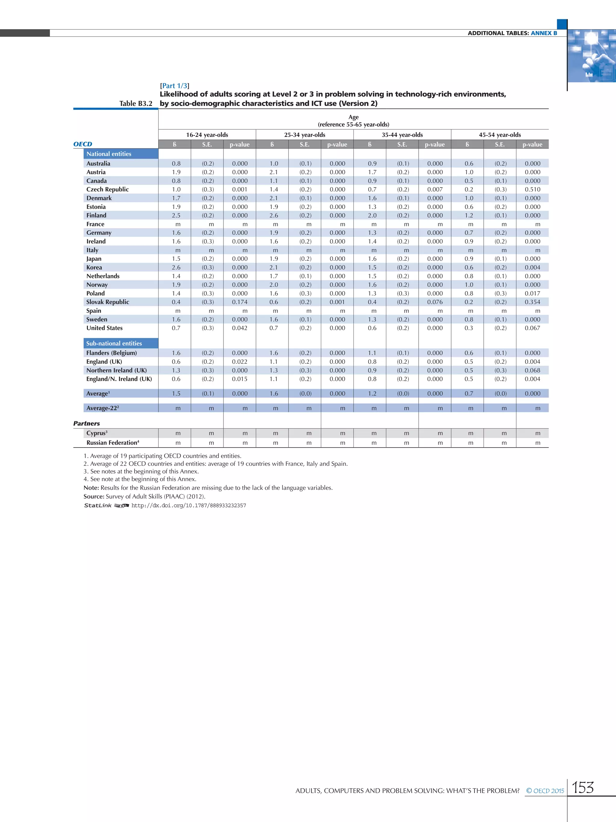 additional Tables: Annex B
Adults, Computers and Problem Solving: What’s the Problem?  © OECD 2015 153
[Part 1/3]
Table B3.2
Likelihood of adults scoring at Level 2 or 3 in problem solving in technology-rich environments,
by socio-demographic characteristics and ICT use (Version 2)
Age
(reference 55-65 year-olds)
16-24 year-olds 25-34 year-olds 35-44 year-olds 45-54 year-olds
OECD ß S.E. p-value ß S.E. p-value ß S.E. p-value ß S.E. p-value
National entities
Australia 0.8 (0.2) 0.000 1.0 (0.1) 0.000 0.9 (0.1) 0.000 0.6 (0.2) 0.000
Austria 1.9 (0.2) 0.000 2.1 (0.2) 0.000 1.7 (0.2) 0.000 1.0 (0.2) 0.000
Canada 0.8 (0.2) 0.000 1.1 (0.1) 0.000 0.9 (0.1) 0.000 0.5 (0.1) 0.000
Czech Republic 1.0 (0.3) 0.001 1.4 (0.2) 0.000 0.7 (0.2) 0.007 0.2 (0.3) 0.510
Denmark 1.7 (0.2) 0.000 2.1 (0.1) 0.000 1.6 (0.1) 0.000 1.0 (0.1) 0.000
Estonia 1.9 (0.2) 0.000 1.9 (0.2) 0.000 1.3 (0.2) 0.000 0.6 (0.2) 0.000
Finland 2.5 (0.2) 0.000 2.6 (0.2) 0.000 2.0 (0.2) 0.000 1.2 (0.1) 0.000
France m m m m m m m m m m m m
Germany 1.6 (0.2) 0.000 1.9 (0.2) 0.000 1.3 (0.2) 0.000 0.7 (0.2) 0.000
Ireland 1.6 (0.3) 0.000 1.6 (0.2) 0.000 1.4 (0.2) 0.000 0.9 (0.2) 0.000
Italy m m m m m m m m m m m m
Japan 1.5 (0.2) 0.000 1.9 (0.2) 0.000 1.6 (0.2) 0.000 0.9 (0.1) 0.000
Korea 2.6 (0.3) 0.000 2.1 (0.2) 0.000 1.5 (0.2) 0.000 0.6 (0.2) 0.004
Netherlands 1.4 (0.2) 0.000 1.7 (0.1) 0.000 1.5 (0.2) 0.000 0.8 (0.1) 0.000
Norway 1.9 (0.2) 0.000 2.0 (0.2) 0.000 1.6 (0.2) 0.000 1.0 (0.1) 0.000
Poland 1.4 (0.3) 0.000 1.6 (0.3) 0.000 1.3 (0.3) 0.000 0.8 (0.3) 0.017
Slovak Republic 0.4 (0.3) 0.174 0.6 (0.2) 0.001 0.4 (0.2) 0.076 0.2 (0.2) 0.354
Spain m m m m m m m m m m m m
Sweden 1.6 (0.2) 0.000 1.6 (0.1) 0.000 1.3 (0.2) 0.000 0.8 (0.1) 0.000
United States 0.7 (0.3) 0.042 0.7 (0.2) 0.000 0.6 (0.2) 0.000 0.3 (0.2) 0.067
Sub-national entities
Flanders (Belgium) 1.6 (0.2) 0.000 1.6 (0.2) 0.000 1.1 (0.1) 0.000 0.6 (0.1) 0.000
England (UK) 0.6 (0.2) 0.022 1.1 (0.2) 0.000 0.8 (0.2) 0.000 0.5 (0.2) 0.004
Northern Ireland (UK) 1.3 (0.3) 0.000 1.3 (0.3) 0.000 0.9 (0.2) 0.000 0.5 (0.3) 0.068
England/N. Ireland (UK) 0.6 (0.2) 0.015 1.1 (0.2) 0.000 0.8 (0.2) 0.000 0.5 (0.2) 0.004
Average1
1.5 (0.1) 0.000 1.6 (0.0) 0.000 1.2 (0.0) 0.000 0.7 (0.0) 0.000
Average-222
m m m m m m m m m m m m
Partners
Cyprus3
m m m m m m m m m m m m
Russian Federation4
m m m m m m m m m m m m
1. Average of 19 participating OECD countries and entities.
2. Average of 22 OECD countries and entities: average of 19 countries with France, Italy and Spain.
3. See notes at the beginning of this Annex.
4. See note at the beginning of this Annex.
Note: Results for the Russian Federation are missing due to the lack of the language variables.
Source: Survey of Adult Skills (PIAAC) (2012).
1 2 http://dx.doi.org/10.1787/888933232357
 