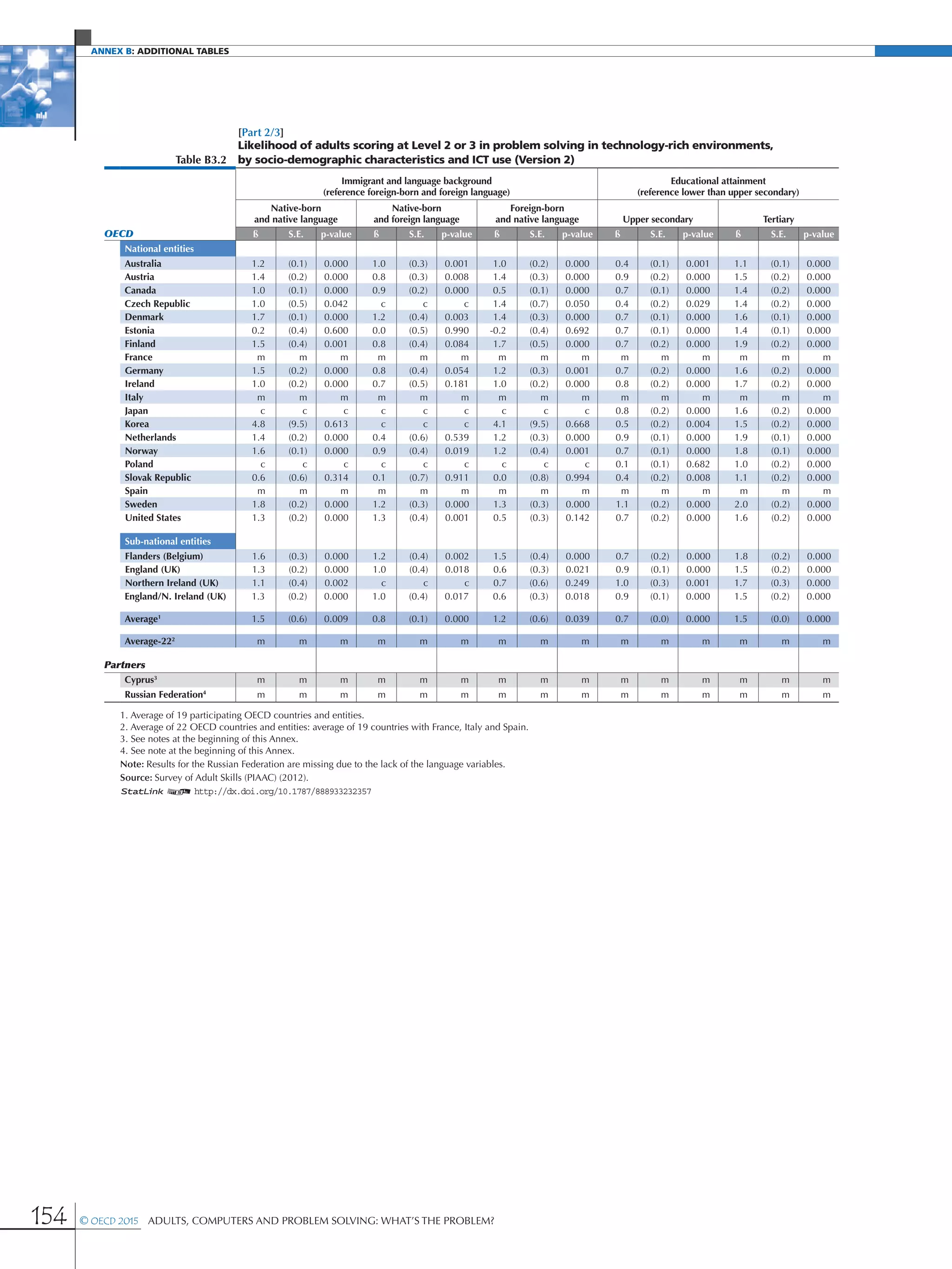 Annex B: additional Tables
154 © OECD 2015  Adults, Computers and Problem Solving: What’s the Problem?
[Part 2/3]
Table B3.2
Likelihood of adults scoring at Level 2 or 3 in problem solving in technology-rich environments,
by socio-demographic characteristics and ICT use (Version 2)
Immigrant and language background
(reference foreign-born and foreign language)
Educational attainment
(reference lower than upper secondary)
Native-born
and native language
Native-born
and foreign language
Foreign-born
and native language Upper secondary Tertiary
OECD ß S.E. p-value ß S.E. p-value ß S.E. p-value ß S.E. p-value ß S.E. p-value
National entities
Australia 1.2 (0.1) 0.000 1.0 (0.3) 0.001 1.0 (0.2) 0.000 0.4 (0.1) 0.001 1.1 (0.1) 0.000
Austria 1.4 (0.2) 0.000 0.8 (0.3) 0.008 1.4 (0.3) 0.000 0.9 (0.2) 0.000 1.5 (0.2) 0.000
Canada 1.0 (0.1) 0.000 0.9 (0.2) 0.000 0.5 (0.1) 0.000 0.7 (0.1) 0.000 1.4 (0.2) 0.000
Czech Republic 1.0 (0.5) 0.042 c c c 1.4 (0.7) 0.050 0.4 (0.2) 0.029 1.4 (0.2) 0.000
Denmark 1.7 (0.1) 0.000 1.2 (0.4) 0.003 1.4 (0.3) 0.000 0.7 (0.1) 0.000 1.6 (0.1) 0.000
Estonia 0.2 (0.4) 0.600 0.0 (0.5) 0.990 -0.2 (0.4) 0.692 0.7 (0.1) 0.000 1.4 (0.1) 0.000
Finland 1.5 (0.4) 0.001 0.8 (0.4) 0.084 1.7 (0.5) 0.000 0.7 (0.2) 0.000 1.9 (0.2) 0.000
France m m m m m m m m m m m m m m m
Germany 1.5 (0.2) 0.000 0.8 (0.4) 0.054 1.2 (0.3) 0.001 0.7 (0.2) 0.000 1.6 (0.2) 0.000
Ireland 1.0 (0.2) 0.000 0.7 (0.5) 0.181 1.0 (0.2) 0.000 0.8 (0.2) 0.000 1.7 (0.2) 0.000
Italy m m m m m m m m m m m m m m m
Japan c c c c c c c c c 0.8 (0.2) 0.000 1.6 (0.2) 0.000
Korea 4.8 (9.5) 0.613 c c c 4.1 (9.5) 0.668 0.5 (0.2) 0.004 1.5 (0.2) 0.000
Netherlands 1.4 (0.2) 0.000 0.4 (0.6) 0.539 1.2 (0.3) 0.000 0.9 (0.1) 0.000 1.9 (0.1) 0.000
Norway 1.6 (0.1) 0.000 0.9 (0.4) 0.019 1.2 (0.4) 0.001 0.7 (0.1) 0.000 1.8 (0.1) 0.000
Poland c c c c c c c c c 0.1 (0.1) 0.682 1.0 (0.2) 0.000
Slovak Republic 0.6 (0.6) 0.314 0.1 (0.7) 0.911 0.0 (0.8) 0.994 0.4 (0.2) 0.008 1.1 (0.2) 0.000
Spain m m m m m m m m m m m m m m m
Sweden 1.8 (0.2) 0.000 1.2 (0.3) 0.000 1.3 (0.3) 0.000 1.1 (0.2) 0.000 2.0 (0.2) 0.000
United States 1.3 (0.2) 0.000 1.3 (0.4) 0.001 0.5 (0.3) 0.142 0.7 (0.2) 0.000 1.6 (0.2) 0.000
Sub-national entities
Flanders (Belgium) 1.6 (0.3) 0.000 1.2 (0.4) 0.002 1.5 (0.4) 0.000 0.7 (0.2) 0.000 1.8 (0.2) 0.000
England (UK) 1.3 (0.2) 0.000 1.0 (0.4) 0.018 0.6 (0.3) 0.021 0.9 (0.1) 0.000 1.5 (0.2) 0.000
Northern Ireland (UK) 1.1 (0.4) 0.002 c c c 0.7 (0.6) 0.249 1.0 (0.3) 0.001 1.7 (0.3) 0.000
England/N. Ireland (UK) 1.3 (0.2) 0.000 1.0 (0.4) 0.017 0.6 (0.3) 0.018 0.9 (0.1) 0.000 1.5 (0.2) 0.000
Average1
1.5 (0.6) 0.009 0.8 (0.1) 0.000 1.2 (0.6) 0.039 0.7 (0.0) 0.000 1.5 (0.0) 0.000
Average-222
m m m m m m m m m m m m m m m
Partners
Cyprus3
m m m m m m m m m m m m m m m
Russian Federation4
m m m m m m m m m m m m m m m
1. Average of 19 participating OECD countries and entities.
2. Average of 22 OECD countries and entities: average of 19 countries with France, Italy and Spain.
3. See notes at the beginning of this Annex.
4. See note at the beginning of this Annex.
Note: Results for the Russian Federation are missing due to the lack of the language variables.
Source: Survey of Adult Skills (PIAAC) (2012).
1 2 http://dx.doi.org/10.1787/888933232357
 