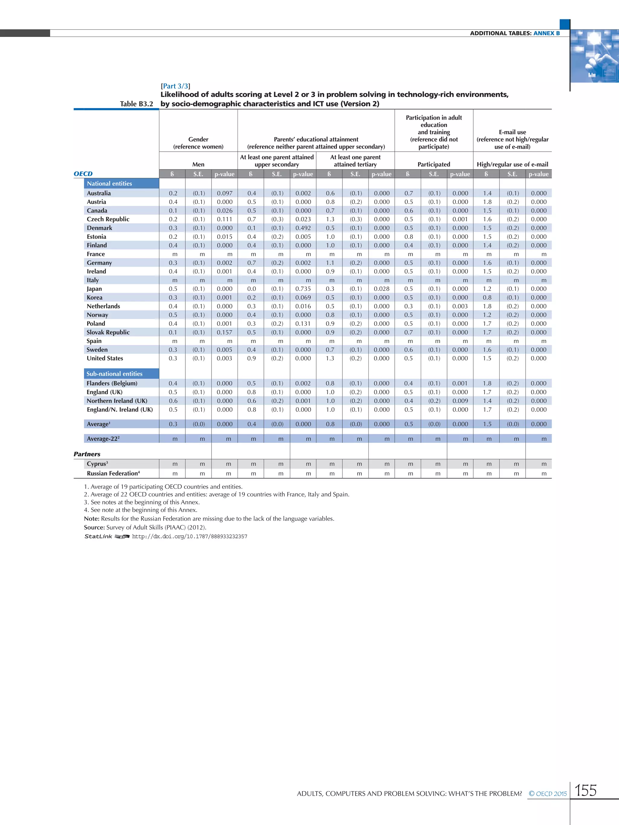 additional Tables: Annex B
Adults, Computers and Problem Solving: What’s the Problem?  © OECD 2015 155
[Part 3/3]
Table B3.2
Likelihood of adults scoring at Level 2 or 3 in problem solving in technology-rich environments,
by socio-demographic characteristics and ICT use (Version 2)
Gender
(reference women)
Parents’ educational attainment
(reference neither parent attained upper secondary)
Participation in adult
education
and training
(reference did not
participate)
E-mail use
(reference not high/regular
use of e-mail)
Men
At least one parent attained
upper secondary
At least one parent
attained tertiary Participated High/regular use of e-mail
OECD ß S.E. p-value ß S.E. p-value ß S.E. p-value ß S.E. p-value ß S.E. p-value
National entities
Australia 0.2 (0.1) 0.097 0.4 (0.1) 0.002 0.6 (0.1) 0.000 0.7 (0.1) 0.000 1.4 (0.1) 0.000
Austria 0.4 (0.1) 0.000 0.5 (0.1) 0.000 0.8 (0.2) 0.000 0.5 (0.1) 0.000 1.8 (0.2) 0.000
Canada 0.1 (0.1) 0.026 0.5 (0.1) 0.000 0.7 (0.1) 0.000 0.6 (0.1) 0.000 1.5 (0.1) 0.000
Czech Republic 0.2 (0.1) 0.111 0.7 (0.3) 0.023 1.3 (0.3) 0.000 0.5 (0.1) 0.001 1.6 (0.2) 0.000
Denmark 0.3 (0.1) 0.000 0.1 (0.1) 0.492 0.5 (0.1) 0.000 0.5 (0.1) 0.000 1.5 (0.2) 0.000
Estonia 0.2 (0.1) 0.015 0.4 (0.2) 0.005 1.0 (0.1) 0.000 0.8 (0.1) 0.000 1.5 (0.2) 0.000
Finland 0.4 (0.1) 0.000 0.4 (0.1) 0.000 1.0 (0.1) 0.000 0.4 (0.1) 0.000 1.4 (0.2) 0.000
France m m m m m m m m m m m m m m m
Germany 0.3 (0.1) 0.002 0.7 (0.2) 0.002 1.1 (0.2) 0.000 0.5 (0.1) 0.000 1.6 (0.1) 0.000
Ireland 0.4 (0.1) 0.001 0.4 (0.1) 0.000 0.9 (0.1) 0.000 0.5 (0.1) 0.000 1.5 (0.2) 0.000
Italy m m m m m m m m m m m m m m m
Japan 0.5 (0.1) 0.000 0.0 (0.1) 0.735 0.3 (0.1) 0.028 0.5 (0.1) 0.000 1.2 (0.1) 0.000
Korea 0.3 (0.1) 0.001 0.2 (0.1) 0.069 0.5 (0.1) 0.000 0.5 (0.1) 0.000 0.8 (0.1) 0.000
Netherlands 0.4 (0.1) 0.000 0.3 (0.1) 0.016 0.5 (0.1) 0.000 0.3 (0.1) 0.003 1.8 (0.2) 0.000
Norway 0.5 (0.1) 0.000 0.4 (0.1) 0.000 0.8 (0.1) 0.000 0.5 (0.1) 0.000 1.2 (0.2) 0.000
Poland 0.4 (0.1) 0.001 0.3 (0.2) 0.131 0.9 (0.2) 0.000 0.5 (0.1) 0.000 1.7 (0.2) 0.000
Slovak Republic 0.1 (0.1) 0.157 0.5 (0.1) 0.000 0.9 (0.2) 0.000 0.7 (0.1) 0.000 1.7 (0.2) 0.000
Spain m m m m m m m m m m m m m m m
Sweden 0.3 (0.1) 0.005 0.4 (0.1) 0.000 0.7 (0.1) 0.000 0.6 (0.1) 0.000 1.6 (0.1) 0.000
United States 0.3 (0.1) 0.003 0.9 (0.2) 0.000 1.3 (0.2) 0.000 0.5 (0.1) 0.000 1.5 (0.2) 0.000
Sub-national entities
Flanders (Belgium) 0.4 (0.1) 0.000 0.5 (0.1) 0.002 0.8 (0.1) 0.000 0.4 (0.1) 0.001 1.8 (0.2) 0.000
England (UK) 0.5 (0.1) 0.000 0.8 (0.1) 0.000 1.0 (0.2) 0.000 0.5 (0.1) 0.000 1.7 (0.2) 0.000
Northern Ireland (UK) 0.6 (0.1) 0.000 0.6 (0.2) 0.001 1.0 (0.2) 0.000 0.4 (0.2) 0.009 1.4 (0.2) 0.000
England/N. Ireland (UK) 0.5 (0.1) 0.000 0.8 (0.1) 0.000 1.0 (0.1) 0.000 0.5 (0.1) 0.000 1.7 (0.2) 0.000
Average1
0.3 (0.0) 0.000 0.4 (0.0) 0.000 0.8 (0.0) 0.000 0.5 (0.0) 0.000 1.5 (0.0) 0.000
Average-222
m m m m m m m m m m m m m m m
Partners
Cyprus3
m m m m m m m m m m m m m m m
Russian Federation4
m m m m m m m m m m m m m m m
1. Average of 19 participating OECD countries and entities.
2. Average of 22 OECD countries and entities: average of 19 countries with France, Italy and Spain.
3. See notes at the beginning of this Annex.
4. See note at the beginning of this Annex.
Note: Results for the Russian Federation are missing due to the lack of the language variables.
Source: Survey of Adult Skills (PIAAC) (2012).
1 2 http://dx.doi.org/10.1787/888933232357
 