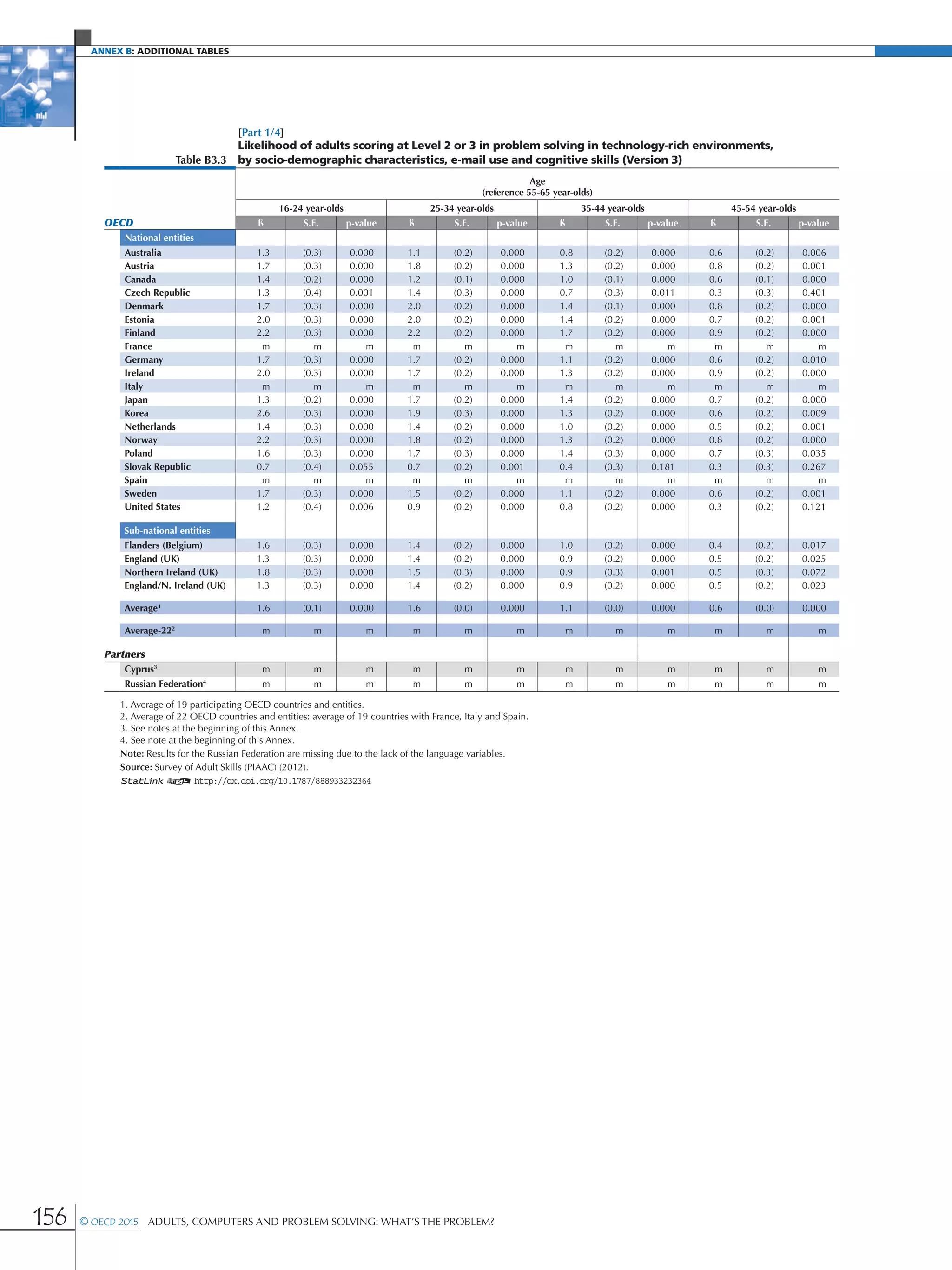 Annex B: additional Tables
156 © OECD 2015  Adults, Computers and Problem Solving: What’s the Problem?
[Part 1/4]
Table B3.3
Likelihood of adults scoring at Level 2 or 3 in problem solving in technology-rich environments,
by socio-demographic characteristics, e-mail use and cognitive skills (Version 3)
Age
(reference 55-65 year-olds)
16-24 year-olds 25-34 year-olds 35-44 year-olds 45-54 year-olds
OECD ß S.E. p-value ß S.E. p-value ß S.E. p-value ß S.E. p-value
National entities
Australia 1.3 (0.3) 0.000 1.1 (0.2) 0.000 0.8 (0.2) 0.000 0.6 (0.2) 0.006
Austria 1.7 (0.3) 0.000 1.8 (0.2) 0.000 1.3 (0.2) 0.000 0.8 (0.2) 0.001
Canada 1.4 (0.2) 0.000 1.2 (0.1) 0.000 1.0 (0.1) 0.000 0.6 (0.1) 0.000
Czech Republic 1.3 (0.4) 0.001 1.4 (0.3) 0.000 0.7 (0.3) 0.011 0.3 (0.3) 0.401
Denmark 1.7 (0.3) 0.000 2.0 (0.2) 0.000 1.4 (0.1) 0.000 0.8 (0.2) 0.000
Estonia 2.0 (0.3) 0.000 2.0 (0.2) 0.000 1.4 (0.2) 0.000 0.7 (0.2) 0.001
Finland 2.2 (0.3) 0.000 2.2 (0.2) 0.000 1.7 (0.2) 0.000 0.9 (0.2) 0.000
France m m m m m m m m m m m m
Germany 1.7 (0.3) 0.000 1.7 (0.2) 0.000 1.1 (0.2) 0.000 0.6 (0.2) 0.010
Ireland 2.0 (0.3) 0.000 1.7 (0.2) 0.000 1.3 (0.2) 0.000 0.9 (0.2) 0.000
Italy m m m m m m m m m m m m
Japan 1.3 (0.2) 0.000 1.7 (0.2) 0.000 1.4 (0.2) 0.000 0.7 (0.2) 0.000
Korea 2.6 (0.3) 0.000 1.9 (0.3) 0.000 1.3 (0.2) 0.000 0.6 (0.2) 0.009
Netherlands 1.4 (0.3) 0.000 1.4 (0.2) 0.000 1.0 (0.2) 0.000 0.5 (0.2) 0.001
Norway 2.2 (0.3) 0.000 1.8 (0.2) 0.000 1.3 (0.2) 0.000 0.8 (0.2) 0.000
Poland 1.6 (0.3) 0.000 1.7 (0.3) 0.000 1.4 (0.3) 0.000 0.7 (0.3) 0.035
Slovak Republic 0.7 (0.4) 0.055 0.7 (0.2) 0.001 0.4 (0.3) 0.181 0.3 (0.3) 0.267
Spain m m m m m m m m m m m m
Sweden 1.7 (0.3) 0.000 1.5 (0.2) 0.000 1.1 (0.2) 0.000 0.6 (0.2) 0.001
United States 1.2 (0.4) 0.006 0.9 (0.2) 0.000 0.8 (0.2) 0.000 0.3 (0.2) 0.121
Sub-national entities
Flanders (Belgium) 1.6 (0.3) 0.000 1.4 (0.2) 0.000 1.0 (0.2) 0.000 0.4 (0.2) 0.017
England (UK) 1.3 (0.3) 0.000 1.4 (0.2) 0.000 0.9 (0.2) 0.000 0.5 (0.2) 0.025
Northern Ireland (UK) 1.8 (0.3) 0.000 1.5 (0.3) 0.000 0.9 (0.3) 0.001 0.5 (0.3) 0.072
England/N. Ireland (UK) 1.3 (0.3) 0.000 1.4 (0.2) 0.000 0.9 (0.2) 0.000 0.5 (0.2) 0.023
Average1
1.6 (0.1) 0.000 1.6 (0.0) 0.000 1.1 (0.0) 0.000 0.6 (0.0) 0.000
Average-222
m m m m m m m m m m m m
Partners
Cyprus3
m m m m m m m m m m m m
Russian Federation4
m m m m m m m m m m m m
1. Average of 19 participating OECD countries and entities.
2. Average of 22 OECD countries and entities: average of 19 countries with France, Italy and Spain.
3. See notes at the beginning of this Annex.
4. See note at the beginning of this Annex.
Note: Results for the Russian Federation are missing due to the lack of the language variables.
Source: Survey of Adult Skills (PIAAC) (2012).
1 2 http://dx.doi.org/10.1787/888933232364
 