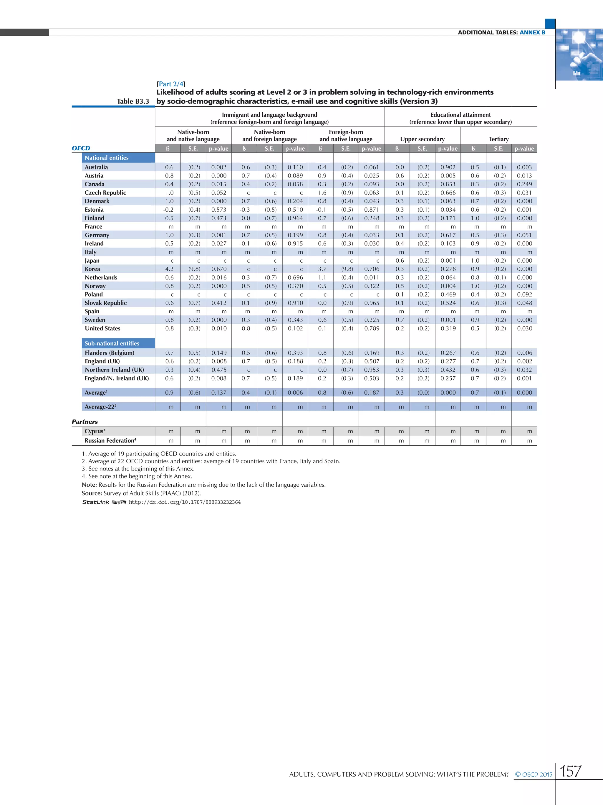 additional Tables: Annex B
Adults, Computers and Problem Solving: What’s the Problem?  © OECD 2015 157
[Part 2/4]
Table B3.3
Likelihood of adults scoring at Level 2 or 3 in problem solving in technology-rich environments
by socio-demographic characteristics, e-mail use and cognitive skills (Version 3)
Immigrant and language background
(reference foreign-born and foreign language)
Educational attainment
(reference lower than upper secondary)
Native-born
and native language
Native-born
and foreign language
Foreign-born
and native language Upper secondary Tertiary
OECD ß S.E. p-value ß S.E. p-value ß S.E. p-value ß S.E. p-value ß S.E. p-value
National entities
Australia 0.6 (0.2) 0.002 0.6 (0.3) 0.110 0.4 (0.2) 0.061 0.0 (0.2) 0.902 0.5 (0.1) 0.003
Austria 0.8 (0.2) 0.000 0.7 (0.4) 0.089 0.9 (0.4) 0.025 0.6 (0.2) 0.005 0.6 (0.2) 0.013
Canada 0.4 (0.2) 0.015 0.4 (0.2) 0.058 0.3 (0.2) 0.093 0.0 (0.2) 0.853 0.3 (0.2) 0.249
Czech Republic 1.0 (0.5) 0.052 c c c 1.6 (0.9) 0.063 0.1 (0.2) 0.666 0.6 (0.3) 0.031
Denmark 1.0 (0.2) 0.000 0.7 (0.6) 0.204 0.8 (0.4) 0.043 0.3 (0.1) 0.063 0.7 (0.2) 0.000
Estonia -0.2 (0.4) 0.573 -0.3 (0.5) 0.510 -0.1 (0.5) 0.871 0.3 (0.1) 0.034 0.6 (0.2) 0.001
Finland 0.5 (0.7) 0.473 0.0 (0.7) 0.964 0.7 (0.6) 0.248 0.3 (0.2) 0.171 1.0 (0.2) 0.000
France m m m m m m m m m m m m m m m
Germany 1.0 (0.3) 0.001 0.7 (0.5) 0.199 0.8 (0.4) 0.033 0.1 (0.2) 0.617 0.5 (0.3) 0.051
Ireland 0.5 (0.2) 0.027 -0.1 (0.6) 0.915 0.6 (0.3) 0.030 0.4 (0.2) 0.103 0.9 (0.2) 0.000
Italy m m m m m m m m m m m m m m m
Japan c c c c c c c c c 0.6 (0.2) 0.001 1.0 (0.2) 0.000
Korea 4.2 (9.8) 0.670 c c c 3.7 (9.8) 0.706 0.3 (0.2) 0.278 0.9 (0.2) 0.000
Netherlands 0.6 (0.2) 0.016 0.3 (0.7) 0.696 1.1 (0.4) 0.011 0.3 (0.2) 0.064 0.8 (0.1) 0.000
Norway 0.8 (0.2) 0.000 0.5 (0.5) 0.370 0.5 (0.5) 0.322 0.5 (0.2) 0.004 1.0 (0.2) 0.000
Poland c c c c c c c c c -0.1 (0.2) 0.469 0.4 (0.2) 0.092
Slovak Republic 0.6 (0.7) 0.412 0.1 (0.9) 0.910 0.0 (0.9) 0.965 0.1 (0.2) 0.524 0.6 (0.3) 0.048
Spain m m m m m m m m m m m m m m m
Sweden 0.8 (0.2) 0.000 0.3 (0.4) 0.343 0.6 (0.5) 0.225 0.7 (0.2) 0.001 0.9 (0.2) 0.000
United States 0.8 (0.3) 0.010 0.8 (0.5) 0.102 0.1 (0.4) 0.789 0.2 (0.2) 0.319 0.5 (0.2) 0.030
Sub-national entities
Flanders (Belgium) 0.7 (0.5) 0.149 0.5 (0.6) 0.393 0.8 (0.6) 0.169 0.3 (0.2) 0.267 0.6 (0.2) 0.006
England (UK) 0.6 (0.2) 0.008 0.7 (0.5) 0.188 0.2 (0.3) 0.507 0.2 (0.2) 0.277 0.7 (0.2) 0.002
Northern Ireland (UK) 0.3 (0.4) 0.475 c c c 0.0 (0.7) 0.953 0.3 (0.3) 0.432 0.6 (0.3) 0.032
England/N. Ireland (UK) 0.6 (0.2) 0.008 0.7 (0.5) 0.189 0.2 (0.3) 0.503 0.2 (0.2) 0.257 0.7 (0.2) 0.001
Average1
0.9 (0.6) 0.137 0.4 (0.1) 0.006 0.8 (0.6) 0.187 0.3 (0.0) 0.000 0.7 (0.1) 0.000
Average-222
m m m m m m m m m m m m m m m
Partners
Cyprus3
m m m m m m m m m m m m m m m
Russian Federation4
m m m m m m m m m m m m m m m
1. Average of 19 participating OECD countries and entities.
2. Average of 22 OECD countries and entities: average of 19 countries with France, Italy and Spain.
3. See notes at the beginning of this Annex.
4. See note at the beginning of this Annex.
Note: Results for the Russian Federation are missing due to the lack of the language variables.
Source: Survey of Adult Skills (PIAAC) (2012).
1 2 http://dx.doi.org/10.1787/888933232364
 