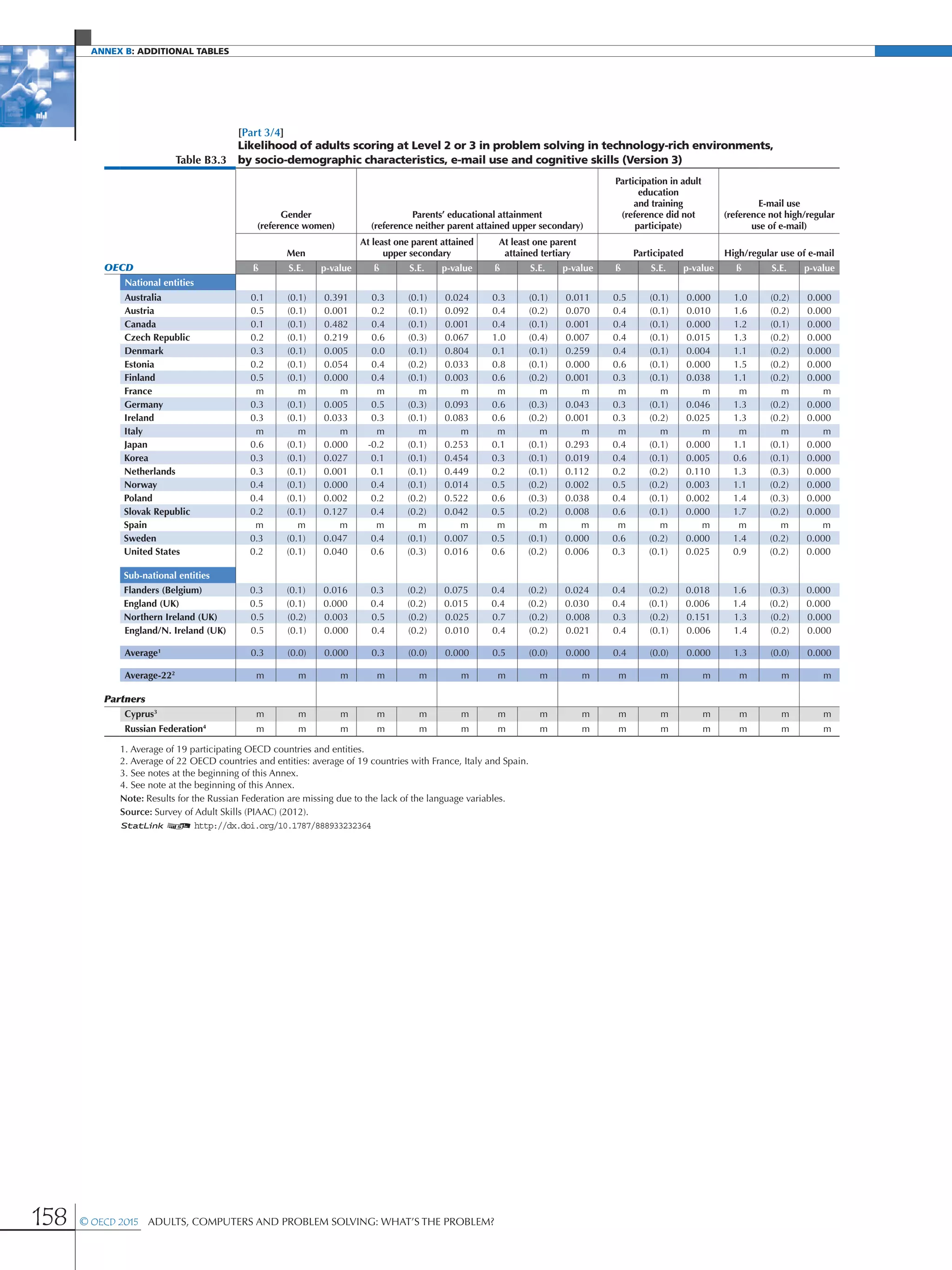 Annex B: additional Tables
158 © OECD 2015  Adults, Computers and Problem Solving: What’s the Problem?
[Part 3/4]
Table B3.3
Likelihood of adults scoring at Level 2 or 3 in problem solving in technology-rich environments,
by socio-demographic characteristics, e-mail use and cognitive skills (Version 3)
Gender
(reference women)
Parents’ educational attainment
(reference neither parent attained upper secondary)
Participation in adult
education
and training
(reference did not
participate)
E-mail use
(reference not high/regular
use of e-mail)
Men
At least one parent attained
upper secondary
At least one parent
attained tertiary Participated High/regular use of e-mail
OECD ß S.E. p-value ß S.E. p-value ß S.E. p-value ß S.E. p-value ß S.E. p-value
National entities
Australia 0.1 (0.1) 0.391 0.3 (0.1) 0.024 0.3 (0.1) 0.011 0.5 (0.1) 0.000 1.0 (0.2) 0.000
Austria 0.5 (0.1) 0.001 0.2 (0.1) 0.092 0.4 (0.2) 0.070 0.4 (0.1) 0.010 1.6 (0.2) 0.000
Canada 0.1 (0.1) 0.482 0.4 (0.1) 0.001 0.4 (0.1) 0.001 0.4 (0.1) 0.000 1.2 (0.1) 0.000
Czech Republic 0.2 (0.1) 0.219 0.6 (0.3) 0.067 1.0 (0.4) 0.007 0.4 (0.1) 0.015 1.3 (0.2) 0.000
Denmark 0.3 (0.1) 0.005 0.0 (0.1) 0.804 0.1 (0.1) 0.259 0.4 (0.1) 0.004 1.1 (0.2) 0.000
Estonia 0.2 (0.1) 0.054 0.4 (0.2) 0.033 0.8 (0.1) 0.000 0.6 (0.1) 0.000 1.5 (0.2) 0.000
Finland 0.5 (0.1) 0.000 0.4 (0.1) 0.003 0.6 (0.2) 0.001 0.3 (0.1) 0.038 1.1 (0.2) 0.000
France m m m m m m m m m m m m m m m
Germany 0.3 (0.1) 0.005 0.5 (0.3) 0.093 0.6 (0.3) 0.043 0.3 (0.1) 0.046 1.3 (0.2) 0.000
Ireland 0.3 (0.1) 0.033 0.3 (0.1) 0.083 0.6 (0.2) 0.001 0.3 (0.2) 0.025 1.3 (0.2) 0.000
Italy m m m m m m m m m m m m m m m
Japan 0.6 (0.1) 0.000 -0.2 (0.1) 0.253 0.1 (0.1) 0.293 0.4 (0.1) 0.000 1.1 (0.1) 0.000
Korea 0.3 (0.1) 0.027 0.1 (0.1) 0.454 0.3 (0.1) 0.019 0.4 (0.1) 0.005 0.6 (0.1) 0.000
Netherlands 0.3 (0.1) 0.001 0.1 (0.1) 0.449 0.2 (0.1) 0.112 0.2 (0.2) 0.110 1.3 (0.3) 0.000
Norway 0.4 (0.1) 0.000 0.4 (0.1) 0.014 0.5 (0.2) 0.002 0.5 (0.2) 0.003 1.1 (0.2) 0.000
Poland 0.4 (0.1) 0.002 0.2 (0.2) 0.522 0.6 (0.3) 0.038 0.4 (0.1) 0.002 1.4 (0.3) 0.000
Slovak Republic 0.2 (0.1) 0.127 0.4 (0.2) 0.042 0.5 (0.2) 0.008 0.6 (0.1) 0.000 1.7 (0.2) 0.000
Spain m m m m m m m m m m m m m m m
Sweden 0.3 (0.1) 0.047 0.4 (0.1) 0.007 0.5 (0.1) 0.000 0.6 (0.2) 0.000 1.4 (0.2) 0.000
United States 0.2 (0.1) 0.040 0.6 (0.3) 0.016 0.6 (0.2) 0.006 0.3 (0.1) 0.025 0.9 (0.2) 0.000
Sub-national entities
Flanders (Belgium) 0.3 (0.1) 0.016 0.3 (0.2) 0.075 0.4 (0.2) 0.024 0.4 (0.2) 0.018 1.6 (0.3) 0.000
England (UK) 0.5 (0.1) 0.000 0.4 (0.2) 0.015 0.4 (0.2) 0.030 0.4 (0.1) 0.006 1.4 (0.2) 0.000
Northern Ireland (UK) 0.5 (0.2) 0.003 0.5 (0.2) 0.025 0.7 (0.2) 0.008 0.3 (0.2) 0.151 1.3 (0.2) 0.000
England/N. Ireland (UK) 0.5 (0.1) 0.000 0.4 (0.2) 0.010 0.4 (0.2) 0.021 0.4 (0.1) 0.006 1.4 (0.2) 0.000
Average1
0.3 (0.0) 0.000 0.3 (0.0) 0.000 0.5 (0.0) 0.000 0.4 (0.0) 0.000 1.3 (0.0) 0.000
Average-222
m m m m m m m m m m m m m m m
Partners
Cyprus3
m m m m m m m m m m m m m m m
Russian Federation4
m m m m m m m m m m m m m m m
1. Average of 19 participating OECD countries and entities.
2. Average of 22 OECD countries and entities: average of 19 countries with France, Italy and Spain.
3. See notes at the beginning of this Annex.
4. See note at the beginning of this Annex.
Note: Results for the Russian Federation are missing due to the lack of the language variables.
Source: Survey of Adult Skills (PIAAC) (2012).
1 2 http://dx.doi.org/10.1787/888933232364
 