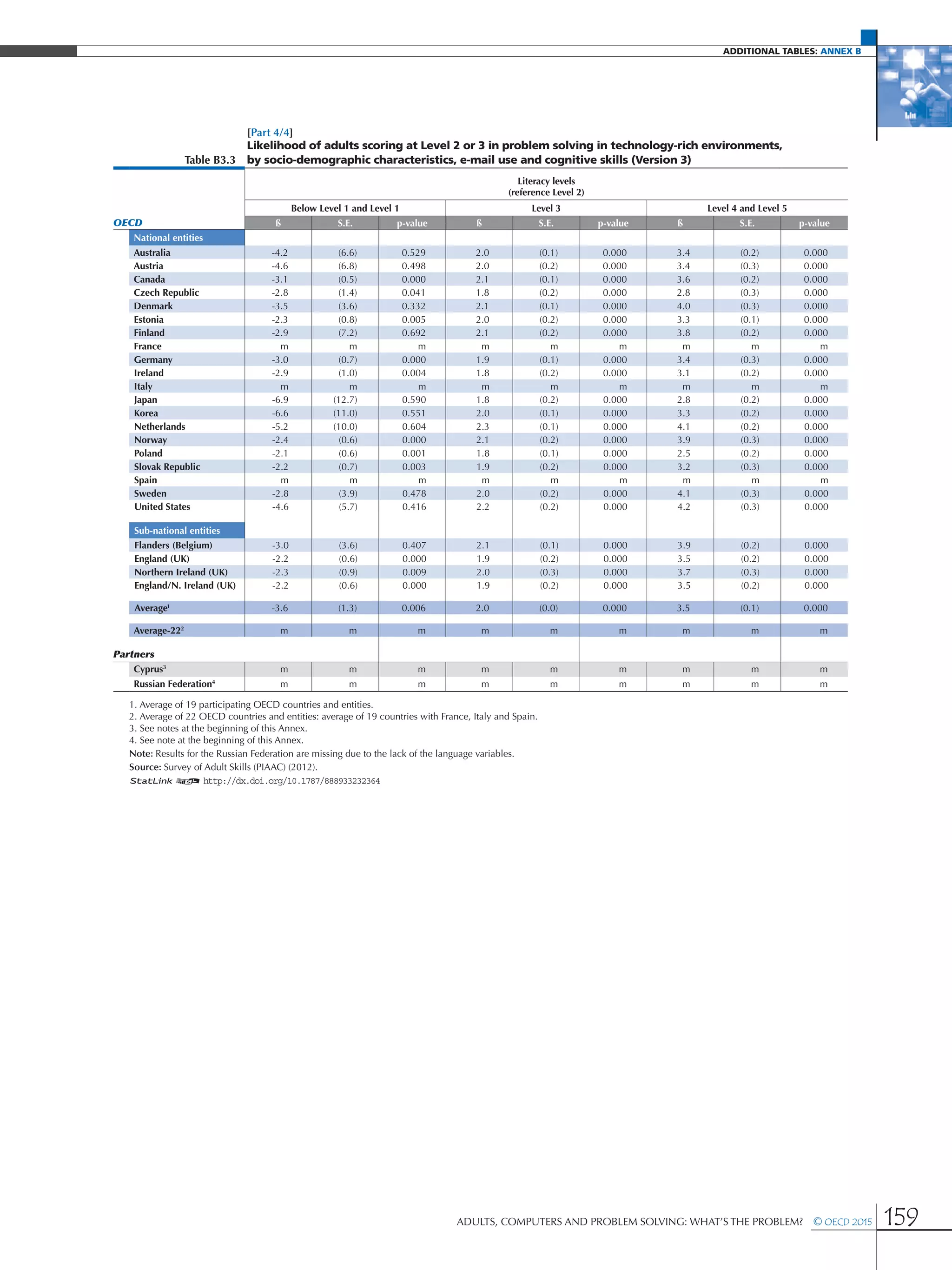 additional Tables: Annex B
Adults, Computers and Problem Solving: What’s the Problem?  © OECD 2015 159
[Part 4/4]
Table B3.3
Likelihood of adults scoring at Level 2 or 3 in problem solving in technology-rich environments,
by socio-demographic characteristics, e-mail use and cognitive skills (Version 3)
Literacy levels
(reference Level 2)
Below Level 1 and Level 1 Level 3 Level 4 and Level 5
OECD ß S.E. p-value ß S.E. p-value ß S.E. p-value
National entities
Australia -4.2 (6.6) 0.529 2.0 (0.1) 0.000 3.4 (0.2) 0.000
Austria -4.6 (6.8) 0.498 2.0 (0.2) 0.000 3.4 (0.3) 0.000
Canada -3.1 (0.5) 0.000 2.1 (0.1) 0.000 3.6 (0.2) 0.000
Czech Republic -2.8 (1.4) 0.041 1.8 (0.2) 0.000 2.8 (0.3) 0.000
Denmark -3.5 (3.6) 0.332 2.1 (0.1) 0.000 4.0 (0.3) 0.000
Estonia -2.3 (0.8) 0.005 2.0 (0.2) 0.000 3.3 (0.1) 0.000
Finland -2.9 (7.2) 0.692 2.1 (0.2) 0.000 3.8 (0.2) 0.000
France m m m m m m m m m
Germany -3.0 (0.7) 0.000 1.9 (0.1) 0.000 3.4 (0.3) 0.000
Ireland -2.9 (1.0) 0.004 1.8 (0.2) 0.000 3.1 (0.2) 0.000
Italy m m m m m m m m m
Japan -6.9 (12.7) 0.590 1.8 (0.2) 0.000 2.8 (0.2) 0.000
Korea -6.6 (11.0) 0.551 2.0 (0.1) 0.000 3.3 (0.2) 0.000
Netherlands -5.2 (10.0) 0.604 2.3 (0.1) 0.000 4.1 (0.2) 0.000
Norway -2.4 (0.6) 0.000 2.1 (0.2) 0.000 3.9 (0.3) 0.000
Poland -2.1 (0.6) 0.001 1.8 (0.1) 0.000 2.5 (0.2) 0.000
Slovak Republic -2.2 (0.7) 0.003 1.9 (0.2) 0.000 3.2 (0.3) 0.000
Spain m m m m m m m m m
Sweden -2.8 (3.9) 0.478 2.0 (0.2) 0.000 4.1 (0.3) 0.000
United States -4.6 (5.7) 0.416 2.2 (0.2) 0.000 4.2 (0.3) 0.000
Sub-national entities
Flanders (Belgium) -3.0 (3.6) 0.407 2.1 (0.1) 0.000 3.9 (0.2) 0.000
England (UK) -2.2 (0.6) 0.000 1.9 (0.2) 0.000 3.5 (0.2) 0.000
Northern Ireland (UK) -2.3 (0.9) 0.009 2.0 (0.3) 0.000 3.7 (0.3) 0.000
England/N. Ireland (UK) -2.2 (0.6) 0.000 1.9 (0.2) 0.000 3.5 (0.2) 0.000
Average1
-3.6 (1.3) 0.006 2.0 (0.0) 0.000 3.5 (0.1) 0.000
Average-222
m m m m m m m m m
Partners
Cyprus3
m m m m m m m m m
Russian Federation4
m m m m m m m m m
1. Average of 19 participating OECD countries and entities.
2. Average of 22 OECD countries and entities: average of 19 countries with France, Italy and Spain.
3. See notes at the beginning of this Annex.
4. See note at the beginning of this Annex.
Note: Results for the Russian Federation are missing due to the lack of the language variables.
Source: Survey of Adult Skills (PIAAC) (2012).
1 2 http://dx.doi.org/10.1787/888933232364
 