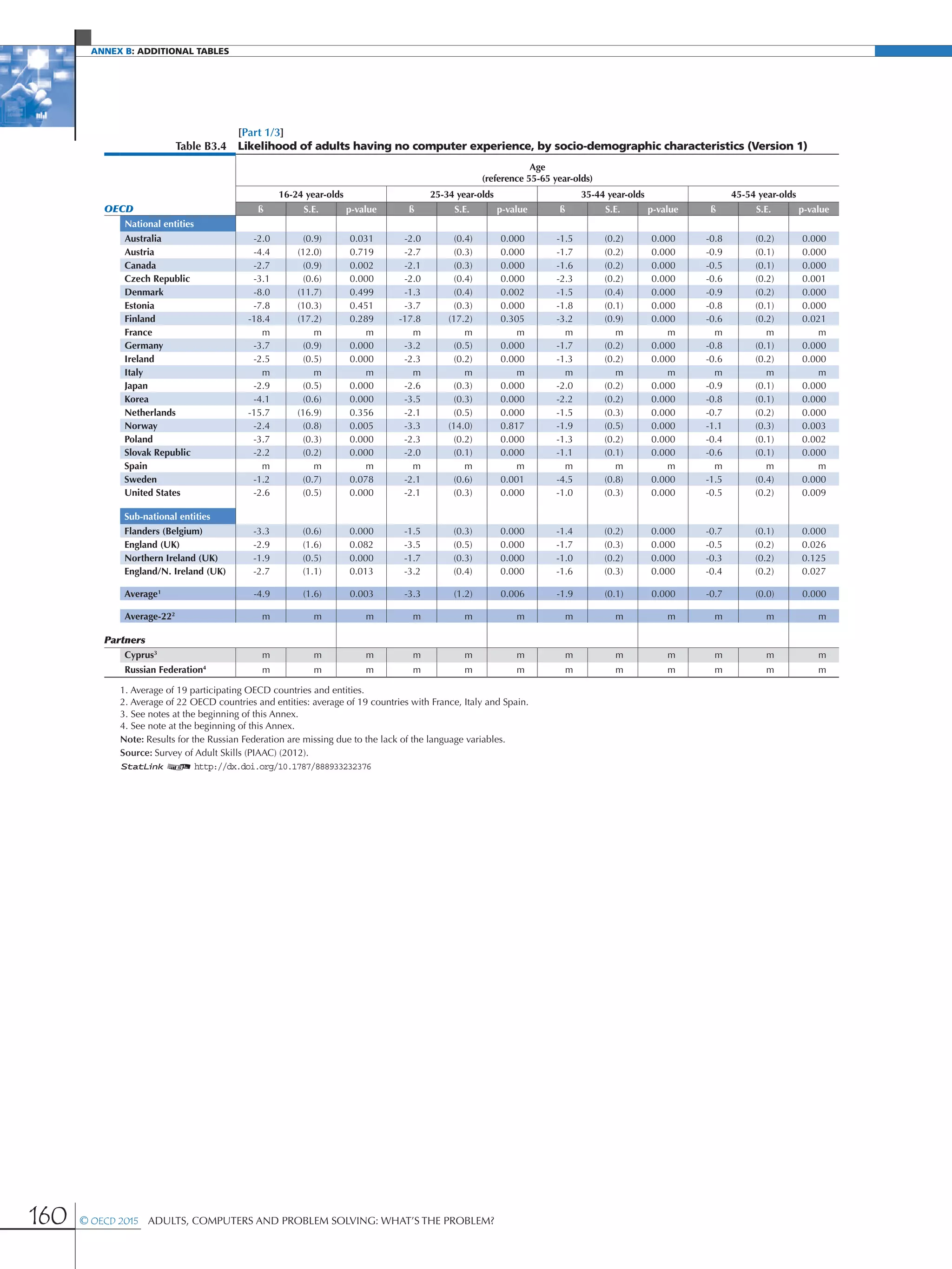 Annex B: additional Tables
160 © OECD 2015  Adults, Computers and Problem Solving: What’s the Problem?
[Part 1/3]
Table B3.4 Likelihood of adults having no computer experience, by socio-demographic characteristics (Version 1)
Age
(reference 55-65 year-olds)
16-24 year-olds 25-34 year-olds 35-44 year-olds 45-54 year-olds
OECD ß S.E. p-value ß S.E. p-value ß S.E. p-value ß S.E. p-value
National entities
Australia -2.0 (0.9) 0.031 -2.0 (0.4) 0.000 -1.5 (0.2) 0.000 -0.8 (0.2) 0.000
Austria -4.4 (12.0) 0.719 -2.7 (0.3) 0.000 -1.7 (0.2) 0.000 -0.9 (0.1) 0.000
Canada -2.7 (0.9) 0.002 -2.1 (0.3) 0.000 -1.6 (0.2) 0.000 -0.5 (0.1) 0.000
Czech Republic -3.1 (0.6) 0.000 -2.0 (0.4) 0.000 -2.3 (0.2) 0.000 -0.6 (0.2) 0.001
Denmark -8.0 (11.7) 0.499 -1.3 (0.4) 0.002 -1.5 (0.4) 0.000 -0.9 (0.2) 0.000
Estonia -7.8 (10.3) 0.451 -3.7 (0.3) 0.000 -1.8 (0.1) 0.000 -0.8 (0.1) 0.000
Finland -18.4 (17.2) 0.289 -17.8 (17.2) 0.305 -3.2 (0.9) 0.000 -0.6 (0.2) 0.021
France m m m m m m m m m m m m
Germany -3.7 (0.9) 0.000 -3.2 (0.5) 0.000 -1.7 (0.2) 0.000 -0.8 (0.1) 0.000
Ireland -2.5 (0.5) 0.000 -2.3 (0.2) 0.000 -1.3 (0.2) 0.000 -0.6 (0.2) 0.000
Italy m m m m m m m m m m m m
Japan -2.9 (0.5) 0.000 -2.6 (0.3) 0.000 -2.0 (0.2) 0.000 -0.9 (0.1) 0.000
Korea -4.1 (0.6) 0.000 -3.5 (0.3) 0.000 -2.2 (0.2) 0.000 -0.8 (0.1) 0.000
Netherlands -15.7 (16.9) 0.356 -2.1 (0.5) 0.000 -1.5 (0.3) 0.000 -0.7 (0.2) 0.000
Norway -2.4 (0.8) 0.005 -3.3 (14.0) 0.817 -1.9 (0.5) 0.000 -1.1 (0.3) 0.003
Poland -3.7 (0.3) 0.000 -2.3 (0.2) 0.000 -1.3 (0.2) 0.000 -0.4 (0.1) 0.002
Slovak Republic -2.2 (0.2) 0.000 -2.0 (0.1) 0.000 -1.1 (0.1) 0.000 -0.6 (0.1) 0.000
Spain m m m m m m m m m m m m
Sweden -1.2 (0.7) 0.078 -2.1 (0.6) 0.001 -4.5 (0.8) 0.000 -1.5 (0.4) 0.000
United States -2.6 (0.5) 0.000 -2.1 (0.3) 0.000 -1.0 (0.3) 0.000 -0.5 (0.2) 0.009
Sub-national entities
Flanders (Belgium) -3.3 (0.6) 0.000 -1.5 (0.3) 0.000 -1.4 (0.2) 0.000 -0.7 (0.1) 0.000
England (UK) -2.9 (1.6) 0.082 -3.5 (0.5) 0.000 -1.7 (0.3) 0.000 -0.5 (0.2) 0.026
Northern Ireland (UK) -1.9 (0.5) 0.000 -1.7 (0.3) 0.000 -1.0 (0.2) 0.000 -0.3 (0.2) 0.125
England/N. Ireland (UK) -2.7 (1.1) 0.013 -3.2 (0.4) 0.000 -1.6 (0.3) 0.000 -0.4 (0.2) 0.027
Average1
-4.9 (1.6) 0.003 -3.3 (1.2) 0.006 -1.9 (0.1) 0.000 -0.7 (0.0) 0.000
Average-222
m m m m m m m m m m m m
Partners
Cyprus3
m m m m m m m m m m m m
Russian Federation4
m m m m m m m m m m m m
1. Average of 19 participating OECD countries and entities.
2. Average of 22 OECD countries and entities: average of 19 countries with France, Italy and Spain.
3. See notes at the beginning of this Annex.
4. See note at the beginning of this Annex.
Note: Results for the Russian Federation are missing due to the lack of the language variables.
Source: Survey of Adult Skills (PIAAC) (2012).
1 2 http://dx.doi.org/10.1787/888933232376
 