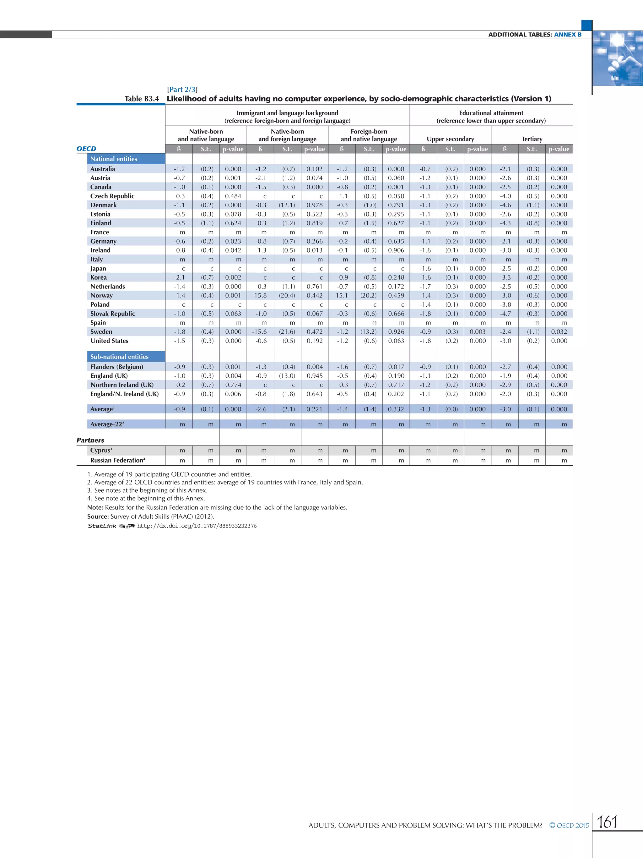 additional Tables: Annex B
Adults, Computers and Problem Solving: What’s the Problem?  © OECD 2015 161
[Part 2/3]
Table B3.4 Likelihood of adults having no computer experience, by socio-demographic characteristics (Version 1)
Immigrant and language background
(reference foreign-born and foreign language)
Educational attainment
(reference lower than upper secondary)
Native-born
and native language
Native-born
and foreign language
Foreign-born
and native language Upper secondary Tertiary
OECD ß S.E. p-value ß S.E. p-value ß S.E. p-value ß S.E. p-value ß S.E. p-value
National entities
Australia -1.2 (0.2) 0.000 -1.2 (0.7) 0.102 -1.2 (0.3) 0.000 -0.7 (0.2) 0.000 -2.1 (0.3) 0.000
Austria -0.7 (0.2) 0.001 -2.1 (1.2) 0.074 -1.0 (0.5) 0.060 -1.2 (0.1) 0.000 -2.6 (0.3) 0.000
Canada -1.0 (0.1) 0.000 -1.5 (0.3) 0.000 -0.8 (0.2) 0.001 -1.3 (0.1) 0.000 -2.5 (0.2) 0.000
Czech Republic 0.3 (0.4) 0.484 c c c 1.1 (0.5) 0.050 -1.1 (0.2) 0.000 -4.0 (0.5) 0.000
Denmark -1.1 (0.2) 0.000 -0.3 (12.1) 0.978 -0.3 (1.0) 0.791 -1.3 (0.2) 0.000 -4.6 (1.1) 0.000
Estonia -0.5 (0.3) 0.078 -0.3 (0.5) 0.522 -0.3 (0.3) 0.295 -1.1 (0.1) 0.000 -2.6 (0.2) 0.000
Finland -0.5 (1.1) 0.624 0.3 (1.2) 0.819 0.7 (1.5) 0.627 -1.1 (0.2) 0.000 -4.3 (0.8) 0.000
France m m m m m m m m m m m m m m m
Germany -0.6 (0.2) 0.023 -0.8 (0.7) 0.266 -0.2 (0.4) 0.635 -1.1 (0.2) 0.000 -2.1 (0.3) 0.000
Ireland 0.8 (0.4) 0.042 1.3 (0.5) 0.013 -0.1 (0.5) 0.906 -1.6 (0.1) 0.000 -3.0 (0.3) 0.000
Italy m m m m m m m m m m m m m m m
Japan c c c c c c c c c -1.6 (0.1) 0.000 -2.5 (0.2) 0.000
Korea -2.1 (0.7) 0.002 c c c -0.9 (0.8) 0.248 -1.6 (0.1) 0.000 -3.3 (0.2) 0.000
Netherlands -1.4 (0.3) 0.000 0.3 (1.1) 0.761 -0.7 (0.5) 0.172 -1.7 (0.3) 0.000 -2.5 (0.5) 0.000
Norway -1.4 (0.4) 0.001 -15.8 (20.4) 0.442 -15.1 (20.2) 0.459 -1.4 (0.3) 0.000 -3.0 (0.6) 0.000
Poland c c c c c c c c c -1.4 (0.1) 0.000 -3.8 (0.3) 0.000
Slovak Republic -1.0 (0.5) 0.063 -1.0 (0.5) 0.067 -0.3 (0.6) 0.666 -1.8 (0.1) 0.000 -4.7 (0.3) 0.000
Spain m m m m m m m m m m m m m m m
Sweden -1.8 (0.4) 0.000 -15.6 (21.6) 0.472 -1.2 (13.2) 0.926 -0.9 (0.3) 0.003 -2.4 (1.1) 0.032
United States -1.5 (0.3) 0.000 -0.6 (0.5) 0.192 -1.2 (0.6) 0.063 -1.8 (0.2) 0.000 -3.0 (0.2) 0.000
Sub-national entities
Flanders (Belgium) -0.9 (0.3) 0.001 -1.3 (0.4) 0.004 -1.6 (0.7) 0.017 -0.9 (0.1) 0.000 -2.7 (0.4) 0.000
England (UK) -1.0 (0.3) 0.004 -0.9 (13.0) 0.945 -0.5 (0.4) 0.190 -1.1 (0.2) 0.000 -1.9 (0.4) 0.000
Northern Ireland (UK) 0.2 (0.7) 0.774 c c c 0.3 (0.7) 0.717 -1.2 (0.2) 0.000 -2.9 (0.5) 0.000
England/N. Ireland (UK) -0.9 (0.3) 0.006 -0.8 (1.8) 0.643 -0.5 (0.4) 0.202 -1.1 (0.2) 0.000 -2.0 (0.3) 0.000
Average1
-0.9 (0.1) 0.000 -2.6 (2.1) 0.221 -1.4 (1.4) 0.332 -1.3 (0.0) 0.000 -3.0 (0.1) 0.000
Average-222
m m m m m m m m m m m m m m m
Partners
Cyprus3
m m m m m m m m m m m m m m m
Russian Federation4
m m m m m m m m m m m m m m m
1. Average of 19 participating OECD countries and entities.
2. Average of 22 OECD countries and entities: average of 19 countries with France, Italy and Spain.
3. See notes at the beginning of this Annex.
4. See note at the beginning of this Annex.
Note: Results for the Russian Federation are missing due to the lack of the language variables.
Source: Survey of Adult Skills (PIAAC) (2012).
1 2 http://dx.doi.org/10.1787/888933232376
 