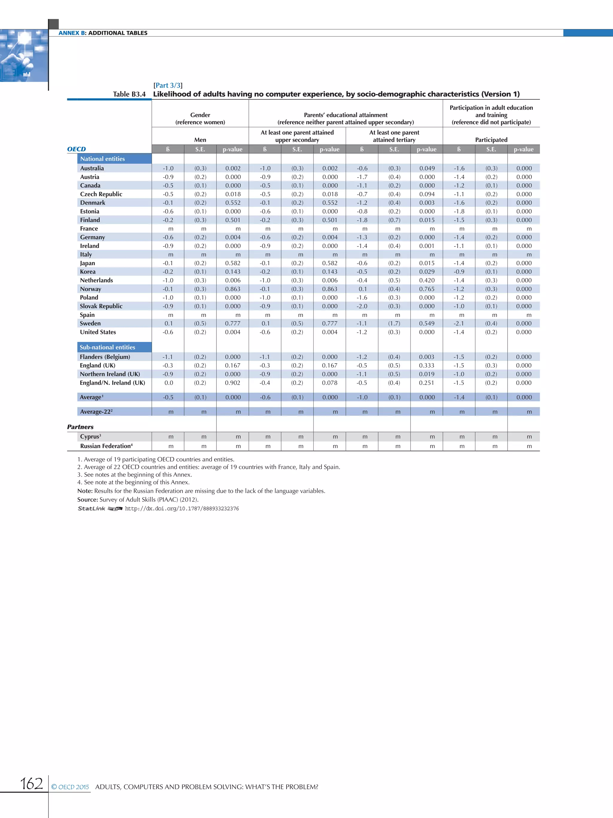 Annex B: additional Tables
162 © OECD 2015  Adults, Computers and Problem Solving: What’s the Problem?
[Part 3/3]
Table B3.4 Likelihood of adults having no computer experience, by socio-demographic characteristics (Version 1)
Gender
(reference women)
Parents’ educational attainment
(reference neither parent attained upper secondary)
Participation in adult education
and training
(reference did not participate)
Men
At least one parent attained
upper secondary
At least one parent
attained tertiary Participated
OECD ß S.E. p-value ß S.E. p-value ß S.E. p-value ß S.E. p-value
National entities
Australia -1.0 (0.3) 0.002 -1.0 (0.3) 0.002 -0.6 (0.3) 0.049 -1.6 (0.3) 0.000
Austria -0.9 (0.2) 0.000 -0.9 (0.2) 0.000 -1.7 (0.4) 0.000 -1.4 (0.2) 0.000
Canada -0.5 (0.1) 0.000 -0.5 (0.1) 0.000 -1.1 (0.2) 0.000 -1.2 (0.1) 0.000
Czech Republic -0.5 (0.2) 0.018 -0.5 (0.2) 0.018 -0.7 (0.4) 0.094 -1.1 (0.2) 0.000
Denmark -0.1 (0.2) 0.552 -0.1 (0.2) 0.552 -1.2 (0.4) 0.003 -1.6 (0.2) 0.000
Estonia -0.6 (0.1) 0.000 -0.6 (0.1) 0.000 -0.8 (0.2) 0.000 -1.8 (0.1) 0.000
Finland -0.2 (0.3) 0.501 -0.2 (0.3) 0.501 -1.8 (0.7) 0.015 -1.5 (0.3) 0.000
France m m m m m m m m m m m m
Germany -0.6 (0.2) 0.004 -0.6 (0.2) 0.004 -1.3 (0.2) 0.000 -1.4 (0.2) 0.000
Ireland -0.9 (0.2) 0.000 -0.9 (0.2) 0.000 -1.4 (0.4) 0.001 -1.1 (0.1) 0.000
Italy m m m m m m m m m m m m
Japan -0.1 (0.2) 0.582 -0.1 (0.2) 0.582 -0.6 (0.2) 0.015 -1.4 (0.2) 0.000
Korea -0.2 (0.1) 0.143 -0.2 (0.1) 0.143 -0.5 (0.2) 0.029 -0.9 (0.1) 0.000
Netherlands -1.0 (0.3) 0.006 -1.0 (0.3) 0.006 -0.4 (0.5) 0.420 -1.4 (0.3) 0.000
Norway -0.1 (0.3) 0.863 -0.1 (0.3) 0.863 0.1 (0.4) 0.765 -1.2 (0.3) 0.000
Poland -1.0 (0.1) 0.000 -1.0 (0.1) 0.000 -1.6 (0.3) 0.000 -1.2 (0.2) 0.000
Slovak Republic -0.9 (0.1) 0.000 -0.9 (0.1) 0.000 -2.0 (0.3) 0.000 -1.0 (0.1) 0.000
Spain m m m m m m m m m m m m
Sweden 0.1 (0.5) 0.777 0.1 (0.5) 0.777 -1.1 (1.7) 0.549 -2.1 (0.4) 0.000
United States -0.6 (0.2) 0.004 -0.6 (0.2) 0.004 -1.2 (0.3) 0.000 -1.4 (0.2) 0.000
Sub-national entities
Flanders (Belgium) -1.1 (0.2) 0.000 -1.1 (0.2) 0.000 -1.2 (0.4) 0.003 -1.5 (0.2) 0.000
England (UK) -0.3 (0.2) 0.167 -0.3 (0.2) 0.167 -0.5 (0.5) 0.333 -1.5 (0.3) 0.000
Northern Ireland (UK) -0.9 (0.2) 0.000 -0.9 (0.2) 0.000 -1.1 (0.5) 0.019 -1.0 (0.2) 0.000
England/N. Ireland (UK) 0.0 (0.2) 0.902 -0.4 (0.2) 0.078 -0.5 (0.4) 0.251 -1.5 (0.2) 0.000
Average1
-0.5 (0.1) 0.000 -0.6 (0.1) 0.000 -1.0 (0.1) 0.000 -1.4 (0.1) 0.000
Average-222
m m m m m m m m m m m m
Partners
Cyprus3
m m m m m m m m m m m m
Russian Federation4
m m m m m m m m m m m m
1. Average of 19 participating OECD countries and entities.
2. Average of 22 OECD countries and entities: average of 19 countries with France, Italy and Spain.
3. See notes at the beginning of this Annex.
4. See note at the beginning of this Annex.
Note: Results for the Russian Federation are missing due to the lack of the language variables.
Source: Survey of Adult Skills (PIAAC) (2012).
1 2 http://dx.doi.org/10.1787/888933232376
 
