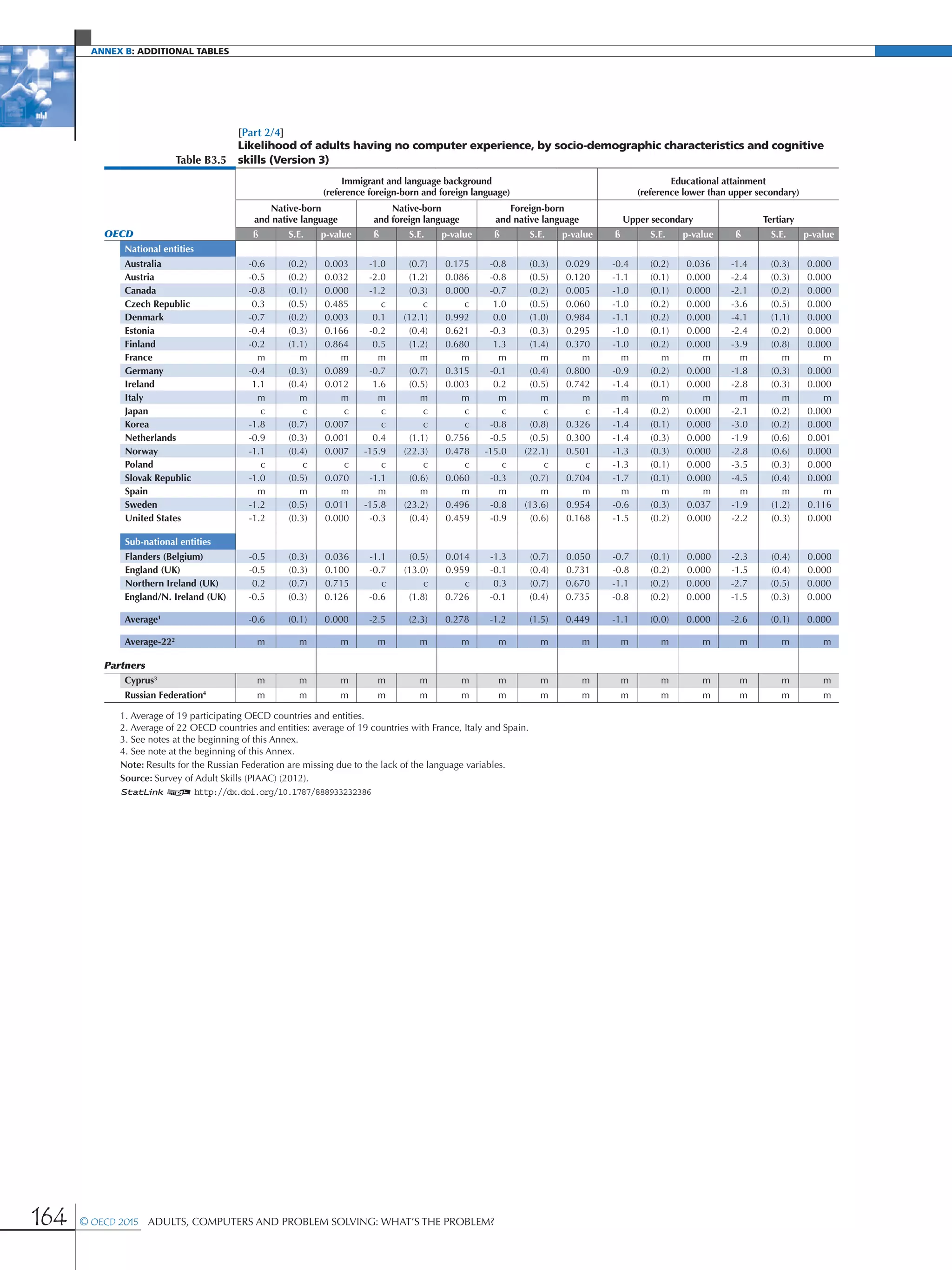 Annex B: additional Tables
164 © OECD 2015  Adults, Computers and Problem Solving: What’s the Problem?
[Part 2/4]
Table B3.5
Likelihood of adults having no computer experience, by socio-demographic characteristics and cognitive
skills (Version 3)
Immigrant and language background
(reference foreign-born and foreign language)
Educational attainment
(reference lower than upper secondary)
Native-born
and native language
Native-born
and foreign language
Foreign-born
and native language Upper secondary Tertiary
OECD ß S.E. p-value ß S.E. p-value ß S.E. p-value ß S.E. p-value ß S.E. p-value
National entities
Australia -0.6 (0.2) 0.003 -1.0 (0.7) 0.175 -0.8 (0.3) 0.029 -0.4 (0.2) 0.036 -1.4 (0.3) 0.000
Austria -0.5 (0.2) 0.032 -2.0 (1.2) 0.086 -0.8 (0.5) 0.120 -1.1 (0.1) 0.000 -2.4 (0.3) 0.000
Canada -0.8 (0.1) 0.000 -1.2 (0.3) 0.000 -0.7 (0.2) 0.005 -1.0 (0.1) 0.000 -2.1 (0.2) 0.000
Czech Republic 0.3 (0.5) 0.485 c c c 1.0 (0.5) 0.060 -1.0 (0.2) 0.000 -3.6 (0.5) 0.000
Denmark -0.7 (0.2) 0.003 0.1 (12.1) 0.992 0.0 (1.0) 0.984 -1.1 (0.2) 0.000 -4.1 (1.1) 0.000
Estonia -0.4 (0.3) 0.166 -0.2 (0.4) 0.621 -0.3 (0.3) 0.295 -1.0 (0.1) 0.000 -2.4 (0.2) 0.000
Finland -0.2 (1.1) 0.864 0.5 (1.2) 0.680 1.3 (1.4) 0.370 -1.0 (0.2) 0.000 -3.9 (0.8) 0.000
France m m m m m m m m m m m m m m m
Germany -0.4 (0.3) 0.089 -0.7 (0.7) 0.315 -0.1 (0.4) 0.800 -0.9 (0.2) 0.000 -1.8 (0.3) 0.000
Ireland 1.1 (0.4) 0.012 1.6 (0.5) 0.003 0.2 (0.5) 0.742 -1.4 (0.1) 0.000 -2.8 (0.3) 0.000
Italy m m m m m m m m m m m m m m m
Japan c c c c c c c c c -1.4 (0.2) 0.000 -2.1 (0.2) 0.000
Korea -1.8 (0.7) 0.007 c c c -0.8 (0.8) 0.326 -1.4 (0.1) 0.000 -3.0 (0.2) 0.000
Netherlands -0.9 (0.3) 0.001 0.4 (1.1) 0.756 -0.5 (0.5) 0.300 -1.4 (0.3) 0.000 -1.9 (0.6) 0.001
Norway -1.1 (0.4) 0.007 -15.9 (22.3) 0.478 -15.0 (22.1) 0.501 -1.3 (0.3) 0.000 -2.8 (0.6) 0.000
Poland c c c c c c c c c -1.3 (0.1) 0.000 -3.5 (0.3) 0.000
Slovak Republic -1.0 (0.5) 0.070 -1.1 (0.6) 0.060 -0.3 (0.7) 0.704 -1.7 (0.1) 0.000 -4.5 (0.4) 0.000
Spain m m m m m m m m m m m m m m m
Sweden -1.2 (0.5) 0.011 -15.8 (23.2) 0.496 -0.8 (13.6) 0.954 -0.6 (0.3) 0.037 -1.9 (1.2) 0.116
United States -1.2 (0.3) 0.000 -0.3 (0.4) 0.459 -0.9 (0.6) 0.168 -1.5 (0.2) 0.000 -2.2 (0.3) 0.000
Sub-national entities
Flanders (Belgium) -0.5 (0.3) 0.036 -1.1 (0.5) 0.014 -1.3 (0.7) 0.050 -0.7 (0.1) 0.000 -2.3 (0.4) 0.000
England (UK) -0.5 (0.3) 0.100 -0.7 (13.0) 0.959 -0.1 (0.4) 0.731 -0.8 (0.2) 0.000 -1.5 (0.4) 0.000
Northern Ireland (UK) 0.2 (0.7) 0.715 c c c 0.3 (0.7) 0.670 -1.1 (0.2) 0.000 -2.7 (0.5) 0.000
England/N. Ireland (UK) -0.5 (0.3) 0.126 -0.6 (1.8) 0.726 -0.1 (0.4) 0.735 -0.8 (0.2) 0.000 -1.5 (0.3) 0.000
Average1
-0.6 (0.1) 0.000 -2.5 (2.3) 0.278 -1.2 (1.5) 0.449 -1.1 (0.0) 0.000 -2.6 (0.1) 0.000
Average-222
m m m m m m m m m m m m m m m
Partners
Cyprus3
m m m m m m m m m m m m m m m
Russian Federation4
m m m m m m m m m m m m m m m
1. Average of 19 participating OECD countries and entities.
2. Average of 22 OECD countries and entities: average of 19 countries with France, Italy and Spain.
3. See notes at the beginning of this Annex.
4. See note at the beginning of this Annex.
Note: Results for the Russian Federation are missing due to the lack of the language variables.
Source: Survey of Adult Skills (PIAAC) (2012).
1 2 http://dx.doi.org/10.1787/888933232386
 