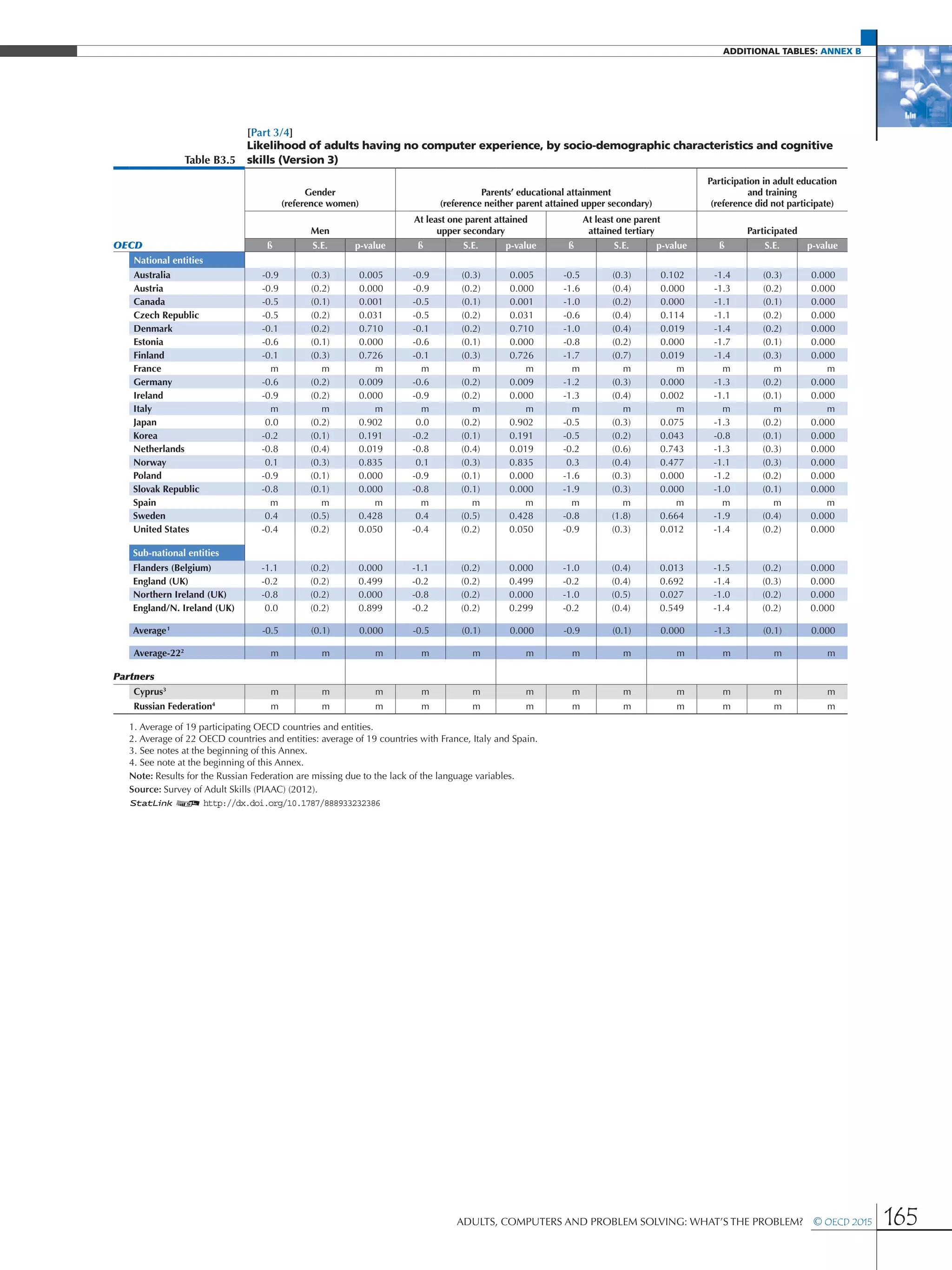 additional Tables: Annex B
Adults, Computers and Problem Solving: What’s the Problem?  © OECD 2015 165
[Part 3/4]
Table B3.5
Likelihood of adults having no computer experience, by socio-demographic characteristics and cognitive
skills (Version 3)
Gender
(reference women)
Parents’ educational attainment
(reference neither parent attained upper secondary)
Participation in adult education
and training
(reference did not participate)
Men
At least one parent attained
upper secondary
At least one parent
attained tertiary Participated
OECD ß S.E. p-value ß S.E. p-value ß S.E. p-value ß S.E. p-value
National entities
Australia -0.9 (0.3) 0.005 -0.9 (0.3) 0.005 -0.5 (0.3) 0.102 -1.4 (0.3) 0.000
Austria -0.9 (0.2) 0.000 -0.9 (0.2) 0.000 -1.6 (0.4) 0.000 -1.3 (0.2) 0.000
Canada -0.5 (0.1) 0.001 -0.5 (0.1) 0.001 -1.0 (0.2) 0.000 -1.1 (0.1) 0.000
Czech Republic -0.5 (0.2) 0.031 -0.5 (0.2) 0.031 -0.6 (0.4) 0.114 -1.1 (0.2) 0.000
Denmark -0.1 (0.2) 0.710 -0.1 (0.2) 0.710 -1.0 (0.4) 0.019 -1.4 (0.2) 0.000
Estonia -0.6 (0.1) 0.000 -0.6 (0.1) 0.000 -0.8 (0.2) 0.000 -1.7 (0.1) 0.000
Finland -0.1 (0.3) 0.726 -0.1 (0.3) 0.726 -1.7 (0.7) 0.019 -1.4 (0.3) 0.000
France m m m m m m m m m m m m
Germany -0.6 (0.2) 0.009 -0.6 (0.2) 0.009 -1.2 (0.3) 0.000 -1.3 (0.2) 0.000
Ireland -0.9 (0.2) 0.000 -0.9 (0.2) 0.000 -1.3 (0.4) 0.002 -1.1 (0.1) 0.000
Italy m m m m m m m m m m m m
Japan 0.0 (0.2) 0.902 0.0 (0.2) 0.902 -0.5 (0.3) 0.075 -1.3 (0.2) 0.000
Korea -0.2 (0.1) 0.191 -0.2 (0.1) 0.191 -0.5 (0.2) 0.043 -0.8 (0.1) 0.000
Netherlands -0.8 (0.4) 0.019 -0.8 (0.4) 0.019 -0.2 (0.6) 0.743 -1.3 (0.3) 0.000
Norway 0.1 (0.3) 0.835 0.1 (0.3) 0.835 0.3 (0.4) 0.477 -1.1 (0.3) 0.000
Poland -0.9 (0.1) 0.000 -0.9 (0.1) 0.000 -1.6 (0.3) 0.000 -1.2 (0.2) 0.000
Slovak Republic -0.8 (0.1) 0.000 -0.8 (0.1) 0.000 -1.9 (0.3) 0.000 -1.0 (0.1) 0.000
Spain m m m m m m m m m m m m
Sweden 0.4 (0.5) 0.428 0.4 (0.5) 0.428 -0.8 (1.8) 0.664 -1.9 (0.4) 0.000
United States -0.4 (0.2) 0.050 -0.4 (0.2) 0.050 -0.9 (0.3) 0.012 -1.4 (0.2) 0.000
Sub-national entities
Flanders (Belgium) -1.1 (0.2) 0.000 -1.1 (0.2) 0.000 -1.0 (0.4) 0.013 -1.5 (0.2) 0.000
England (UK) -0.2 (0.2) 0.499 -0.2 (0.2) 0.499 -0.2 (0.4) 0.692 -1.4 (0.3) 0.000
Northern Ireland (UK) -0.8 (0.2) 0.000 -0.8 (0.2) 0.000 -1.0 (0.5) 0.027 -1.0 (0.2) 0.000
England/N. Ireland (UK) 0.0 (0.2) 0.899 -0.2 (0.2) 0.299 -0.2 (0.4) 0.549 -1.4 (0.2) 0.000
Average1
-0.5 (0.1) 0.000 -0.5 (0.1) 0.000 -0.9 (0.1) 0.000 -1.3 (0.1) 0.000
Average-222
m m m m m m m m m m m m
Partners
Cyprus3
m m m m m m m m m m m m
Russian Federation4
m m m m m m m m m m m m
1. Average of 19 participating OECD countries and entities.
2. Average of 22 OECD countries and entities: average of 19 countries with France, Italy and Spain.
3. See notes at the beginning of this Annex.
4. See note at the beginning of this Annex.
Note: Results for the Russian Federation are missing due to the lack of the language variables.
Source: Survey of Adult Skills (PIAAC) (2012).
1 2 http://dx.doi.org/10.1787/888933232386
 