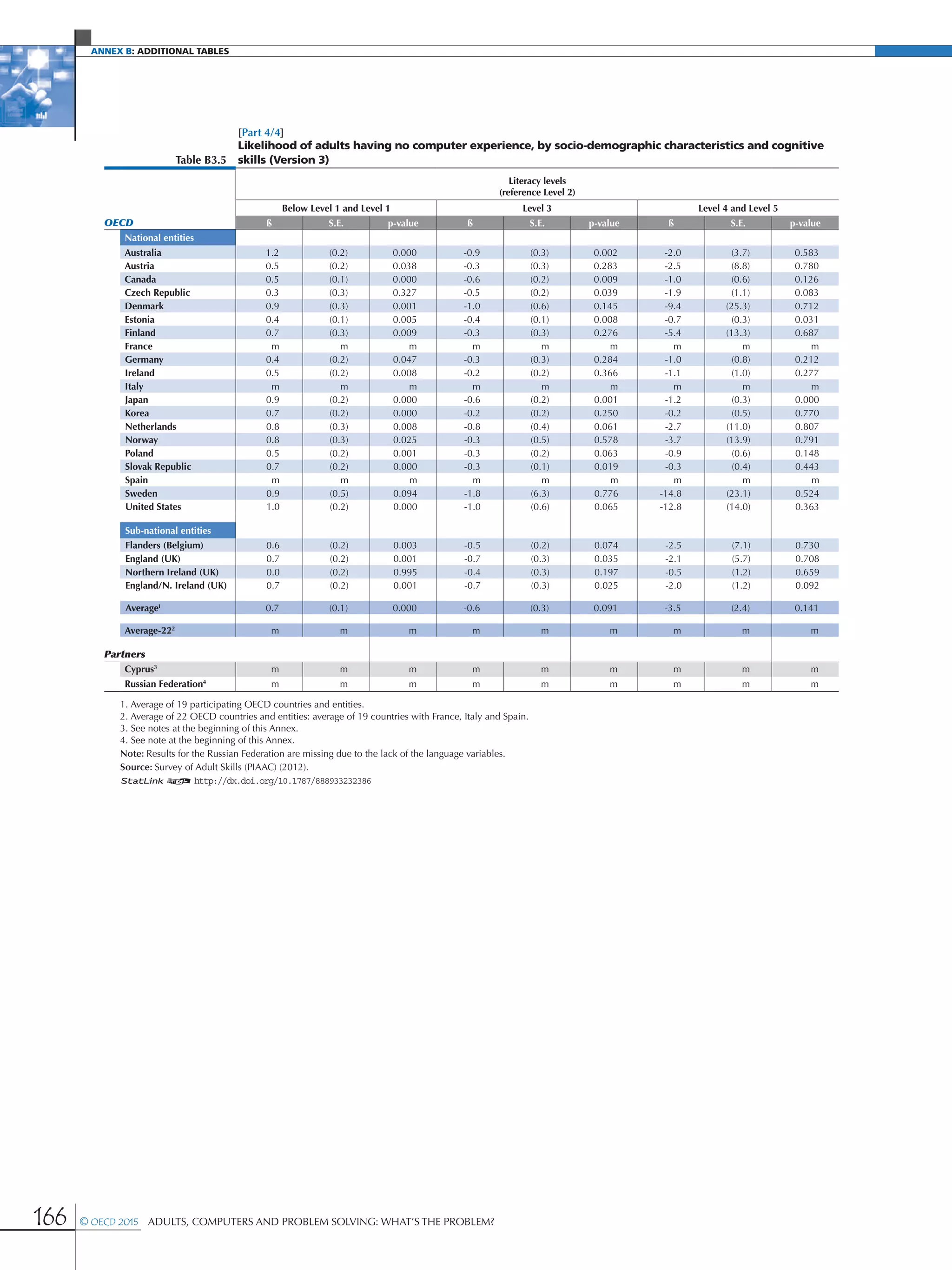 Annex B: additional Tables
166 © OECD 2015  Adults, Computers and Problem Solving: What’s the Problem?
[Part 4/4]
Table B3.5
Likelihood of adults having no computer experience, by socio-demographic characteristics and cognitive
skills (Version 3)
Literacy levels
(reference Level 2)
Below Level 1 and Level 1 Level 3 Level 4 and Level 5
OECD ß S.E. p-value ß S.E. p-value ß S.E. p-value
National entities
Australia 1.2 (0.2) 0.000 -0.9 (0.3) 0.002 -2.0 (3.7) 0.583
Austria 0.5 (0.2) 0.038 -0.3 (0.3) 0.283 -2.5 (8.8) 0.780
Canada 0.5 (0.1) 0.000 -0.6 (0.2) 0.009 -1.0 (0.6) 0.126
Czech Republic 0.3 (0.3) 0.327 -0.5 (0.2) 0.039 -1.9 (1.1) 0.083
Denmark 0.9 (0.3) 0.001 -1.0 (0.6) 0.145 -9.4 (25.3) 0.712
Estonia 0.4 (0.1) 0.005 -0.4 (0.1) 0.008 -0.7 (0.3) 0.031
Finland 0.7 (0.3) 0.009 -0.3 (0.3) 0.276 -5.4 (13.3) 0.687
France m m m m m m m m m
Germany 0.4 (0.2) 0.047 -0.3 (0.3) 0.284 -1.0 (0.8) 0.212
Ireland 0.5 (0.2) 0.008 -0.2 (0.2) 0.366 -1.1 (1.0) 0.277
Italy m m m m m m m m m
Japan 0.9 (0.2) 0.000 -0.6 (0.2) 0.001 -1.2 (0.3) 0.000
Korea 0.7 (0.2) 0.000 -0.2 (0.2) 0.250 -0.2 (0.5) 0.770
Netherlands 0.8 (0.3) 0.008 -0.8 (0.4) 0.061 -2.7 (11.0) 0.807
Norway 0.8 (0.3) 0.025 -0.3 (0.5) 0.578 -3.7 (13.9) 0.791
Poland 0.5 (0.2) 0.001 -0.3 (0.2) 0.063 -0.9 (0.6) 0.148
Slovak Republic 0.7 (0.2) 0.000 -0.3 (0.1) 0.019 -0.3 (0.4) 0.443
Spain m m m m m m m m m
Sweden 0.9 (0.5) 0.094 -1.8 (6.3) 0.776 -14.8 (23.1) 0.524
United States 1.0 (0.2) 0.000 -1.0 (0.6) 0.065 -12.8 (14.0) 0.363
Sub-national entities
Flanders (Belgium) 0.6 (0.2) 0.003 -0.5 (0.2) 0.074 -2.5 (7.1) 0.730
England (UK) 0.7 (0.2) 0.001 -0.7 (0.3) 0.035 -2.1 (5.7) 0.708
Northern Ireland (UK) 0.0 (0.2) 0.995 -0.4 (0.3) 0.197 -0.5 (1.2) 0.659
England/N. Ireland (UK) 0.7 (0.2) 0.001 -0.7 (0.3) 0.025 -2.0 (1.2) 0.092
Average1
0.7 (0.1) 0.000 -0.6 (0.3) 0.091 -3.5 (2.4) 0.141
Average-222
m m m m m m m m m
Partners
Cyprus3
m m m m m m m m m
Russian Federation4
m m m m m m m m m
1. Average of 19 participating OECD countries and entities.
2. Average of 22 OECD countries and entities: average of 19 countries with France, Italy and Spain.
3. See notes at the beginning of this Annex.
4. See note at the beginning of this Annex.
Note: Results for the Russian Federation are missing due to the lack of the language variables.
Source: Survey of Adult Skills (PIAAC) (2012).
1 2 http://dx.doi.org/10.1787/888933232386
 