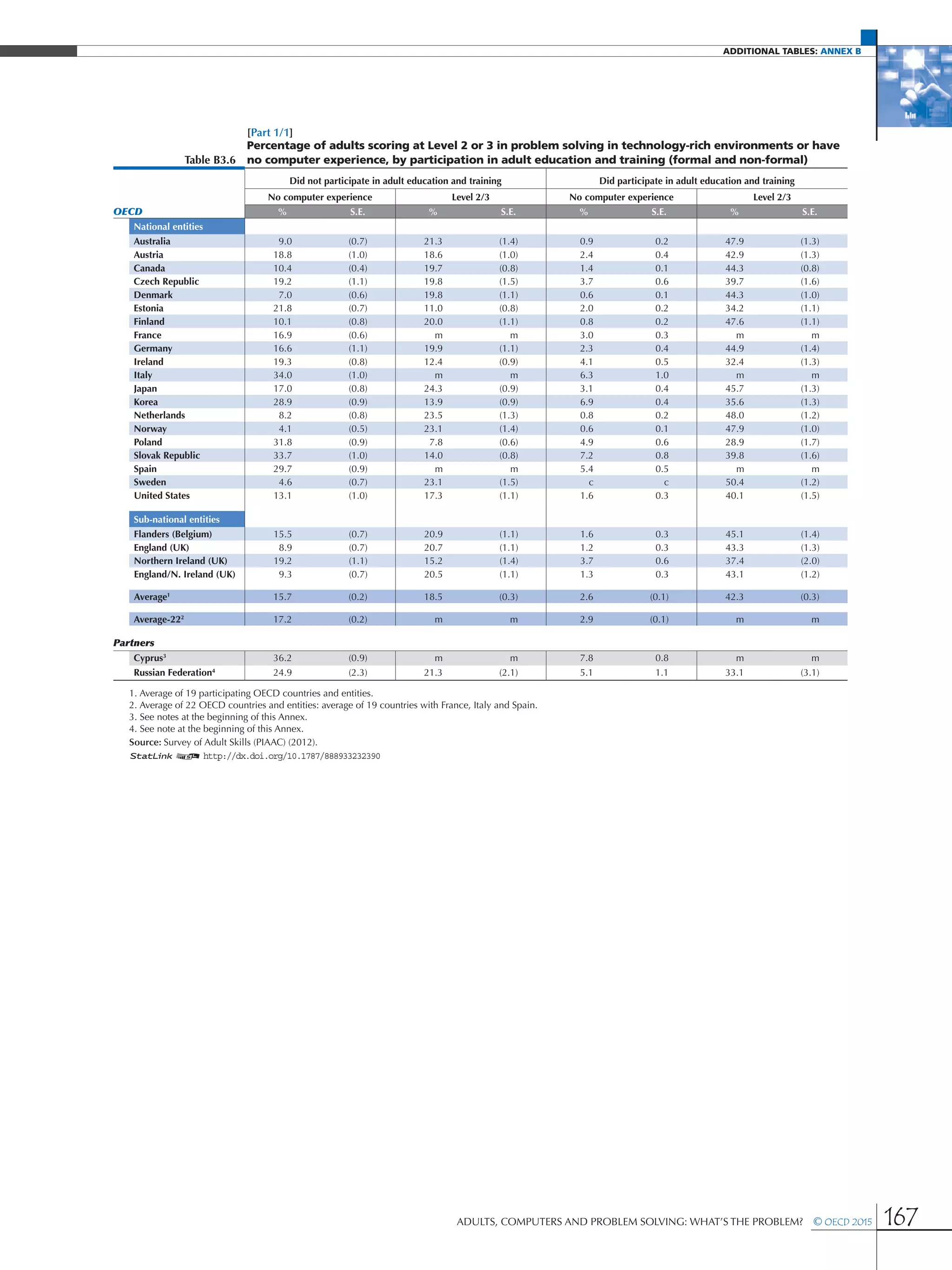 additional Tables: Annex B
Adults, Computers and Problem Solving: What’s the Problem?  © OECD 2015 167
[Part 1/1]
Table B3.6
Percentage of adults scoring at Level 2 or 3 in problem solving in technology-rich environments or have
no computer experience, by participation in adult education and training (formal and non-formal)
Did not participate in adult education and training Did participate in adult education and training
No computer experience Level 2/3 No computer experience Level 2/3
OECD % S.E. % S.E. % S.E. % S.E.
National entities
Australia 9.0 (0.7) 21.3 (1.4) 0.9 0.2 47.9 (1.3)
Austria 18.8 (1.0) 18.6 (1.0) 2.4 0.4 42.9 (1.3)
Canada 10.4 (0.4) 19.7 (0.8) 1.4 0.1 44.3 (0.8)
Czech Republic 19.2 (1.1) 19.8 (1.5) 3.7 0.6 39.7 (1.6)
Denmark 7.0 (0.6) 19.8 (1.1) 0.6 0.1 44.3 (1.0)
Estonia 21.8 (0.7) 11.0 (0.8) 2.0 0.2 34.2 (1.1)
Finland 10.1 (0.8) 20.0 (1.1) 0.8 0.2 47.6 (1.1)
France 16.9 (0.6) m m 3.0 0.3 m m
Germany 16.6 (1.1) 19.9 (1.1) 2.3 0.4 44.9 (1.4)
Ireland 19.3 (0.8) 12.4 (0.9) 4.1 0.5 32.4 (1.3)
Italy 34.0 (1.0) m m 6.3 1.0 m m
Japan 17.0 (0.8) 24.3 (0.9) 3.1 0.4 45.7 (1.3)
Korea 28.9 (0.9) 13.9 (0.9) 6.9 0.4 35.6 (1.3)
Netherlands 8.2 (0.8) 23.5 (1.3) 0.8 0.2 48.0 (1.2)
Norway 4.1 (0.5) 23.1 (1.4) 0.6 0.1 47.9 (1.0)
Poland 31.8 (0.9) 7.8 (0.6) 4.9 0.6 28.9 (1.7)
Slovak Republic 33.7 (1.0) 14.0 (0.8) 7.2 0.8 39.8 (1.6)
Spain 29.7 (0.9) m m 5.4 0.5 m m
Sweden 4.6 (0.7) 23.1 (1.5) c c 50.4 (1.2)
United States 13.1 (1.0) 17.3 (1.1) 1.6 0.3 40.1 (1.5)
Sub-national entities
Flanders (Belgium) 15.5 (0.7) 20.9 (1.1) 1.6 0.3 45.1 (1.4)
England (UK) 8.9 (0.7) 20.7 (1.1) 1.2 0.3 43.3 (1.3)
Northern Ireland (UK) 19.2 (1.1) 15.2 (1.4) 3.7 0.6 37.4 (2.0)
England/N. Ireland (UK) 9.3 (0.7) 20.5 (1.1) 1.3 0.3 43.1 (1.2)
Average1
15.7 (0.2) 18.5 (0.3) 2.6 (0.1) 42.3 (0.3)
Average-222
17.2 (0.2) m m 2.9 (0.1) m m
Partners
Cyprus3
36.2 (0.9) m m 7.8 0.8 m m
Russian Federation4
24.9 (2.3) 21.3 (2.1) 5.1 1.1 33.1 (3.1)
1. Average of 19 participating OECD countries and entities.
2. Average of 22 OECD countries and entities: average of 19 countries with France, Italy and Spain.
3. See notes at the beginning of this Annex.
4. See note at the beginning of this Annex.
Source: Survey of Adult Skills (PIAAC) (2012).
1 2 http://dx.doi.org/10.1787/888933232390
 