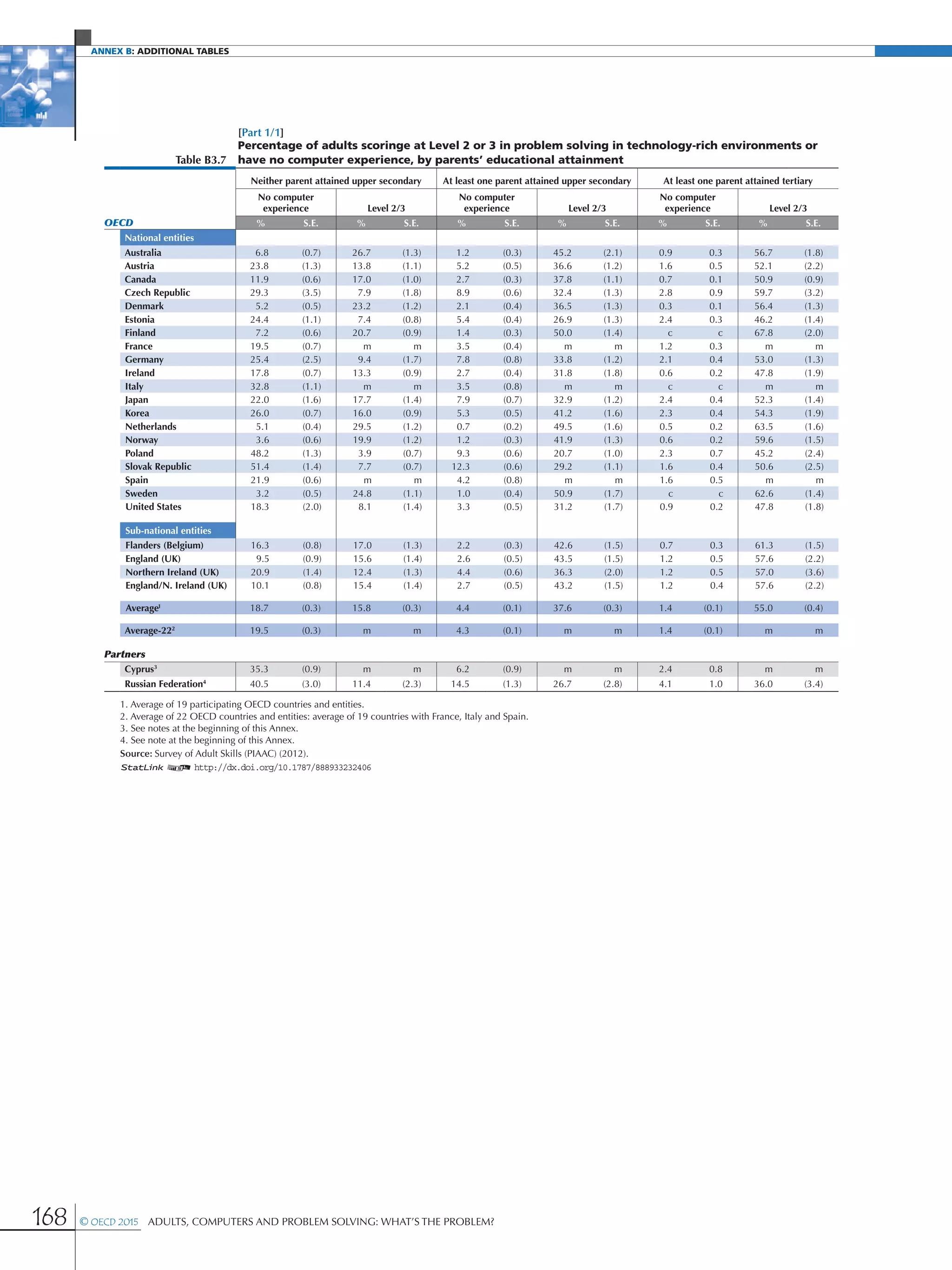 Annex B: additional Tables
168 © OECD 2015  Adults, Computers and Problem Solving: What’s the Problem?
[Part 1/1]
Table B3.7
Percentage of adults scoringe at Level 2 or 3 in problem solving in technology-rich environments or
have no computer experience, by parents’ educational attainment
Neither parent attained upper secondary At least one parent attained upper secondary At least one parent attained tertiary
No computer
experience Level 2/3
No computer
experience Level 2/3
No computer
experience Level 2/3
OECD % S.E. % S.E. % S.E. % S.E. % S.E. % S.E.
National entities
Australia 6.8 (0.7) 26.7 (1.3) 1.2 (0.3) 45.2 (2.1) 0.9 0.3 56.7 (1.8)
Austria 23.8 (1.3) 13.8 (1.1) 5.2 (0.5) 36.6 (1.2) 1.6 0.5 52.1 (2.2)
Canada 11.9 (0.6) 17.0 (1.0) 2.7 (0.3) 37.8 (1.1) 0.7 0.1 50.9 (0.9)
Czech Republic 29.3 (3.5) 7.9 (1.8) 8.9 (0.6) 32.4 (1.3) 2.8 0.9 59.7 (3.2)
Denmark 5.2 (0.5) 23.2 (1.2) 2.1 (0.4) 36.5 (1.3) 0.3 0.1 56.4 (1.3)
Estonia 24.4 (1.1) 7.4 (0.8) 5.4 (0.4) 26.9 (1.3) 2.4 0.3 46.2 (1.4)
Finland 7.2 (0.6) 20.7 (0.9) 1.4 (0.3) 50.0 (1.4) c c 67.8 (2.0)
France 19.5 (0.7) m m 3.5 (0.4) m m 1.2 0.3 m m
Germany 25.4 (2.5) 9.4 (1.7) 7.8 (0.8) 33.8 (1.2) 2.1 0.4 53.0 (1.3)
Ireland 17.8 (0.7) 13.3 (0.9) 2.7 (0.4) 31.8 (1.8) 0.6 0.2 47.8 (1.9)
Italy 32.8 (1.1) m m 3.5 (0.8) m m c c m m
Japan 22.0 (1.6) 17.7 (1.4) 7.9 (0.7) 32.9 (1.2) 2.4 0.4 52.3 (1.4)
Korea 26.0 (0.7) 16.0 (0.9) 5.3 (0.5) 41.2 (1.6) 2.3 0.4 54.3 (1.9)
Netherlands 5.1 (0.4) 29.5 (1.2) 0.7 (0.2) 49.5 (1.6) 0.5 0.2 63.5 (1.6)
Norway 3.6 (0.6) 19.9 (1.2) 1.2 (0.3) 41.9 (1.3) 0.6 0.2 59.6 (1.5)
Poland 48.2 (1.3) 3.9 (0.7) 9.3 (0.6) 20.7 (1.0) 2.3 0.7 45.2 (2.4)
Slovak Republic 51.4 (1.4) 7.7 (0.7) 12.3 (0.6) 29.2 (1.1) 1.6 0.4 50.6 (2.5)
Spain 21.9 (0.6) m m 4.2 (0.8) m m 1.6 0.5 m m
Sweden 3.2 (0.5) 24.8 (1.1) 1.0 (0.4) 50.9 (1.7) c c 62.6 (1.4)
United States 18.3 (2.0) 8.1 (1.4) 3.3 (0.5) 31.2 (1.7) 0.9 0.2 47.8 (1.8)
Sub-national entities
Flanders (Belgium) 16.3 (0.8) 17.0 (1.3) 2.2 (0.3) 42.6 (1.5) 0.7 0.3 61.3 (1.5)
England (UK) 9.5 (0.9) 15.6 (1.4) 2.6 (0.5) 43.5 (1.5) 1.2 0.5 57.6 (2.2)
Northern Ireland (UK) 20.9 (1.4) 12.4 (1.3) 4.4 (0.6) 36.3 (2.0) 1.2 0.5 57.0 (3.6)
England/N. Ireland (UK) 10.1 (0.8) 15.4 (1.4) 2.7 (0.5) 43.2 (1.5) 1.2 0.4 57.6 (2.2)
Average1
18.7 (0.3) 15.8 (0.3) 4.4 (0.1) 37.6 (0.3) 1.4 (0.1) 55.0 (0.4)
Average-222
19.5 (0.3) m m 4.3 (0.1) m m 1.4 (0.1) m m
Partners
Cyprus3
35.3 (0.9) m m 6.2 (0.9) m m 2.4 0.8 m m
Russian Federation4
40.5 (3.0) 11.4 (2.3) 14.5 (1.3) 26.7 (2.8) 4.1 1.0 36.0 (3.4)
1. Average of 19 participating OECD countries and entities.
2. Average of 22 OECD countries and entities: average of 19 countries with France, Italy and Spain.
3. See notes at the beginning of this Annex.
4. See note at the beginning of this Annex.
Source: Survey of Adult Skills (PIAAC) (2012).
1 2 http://dx.doi.org/10.1787/888933232406
 