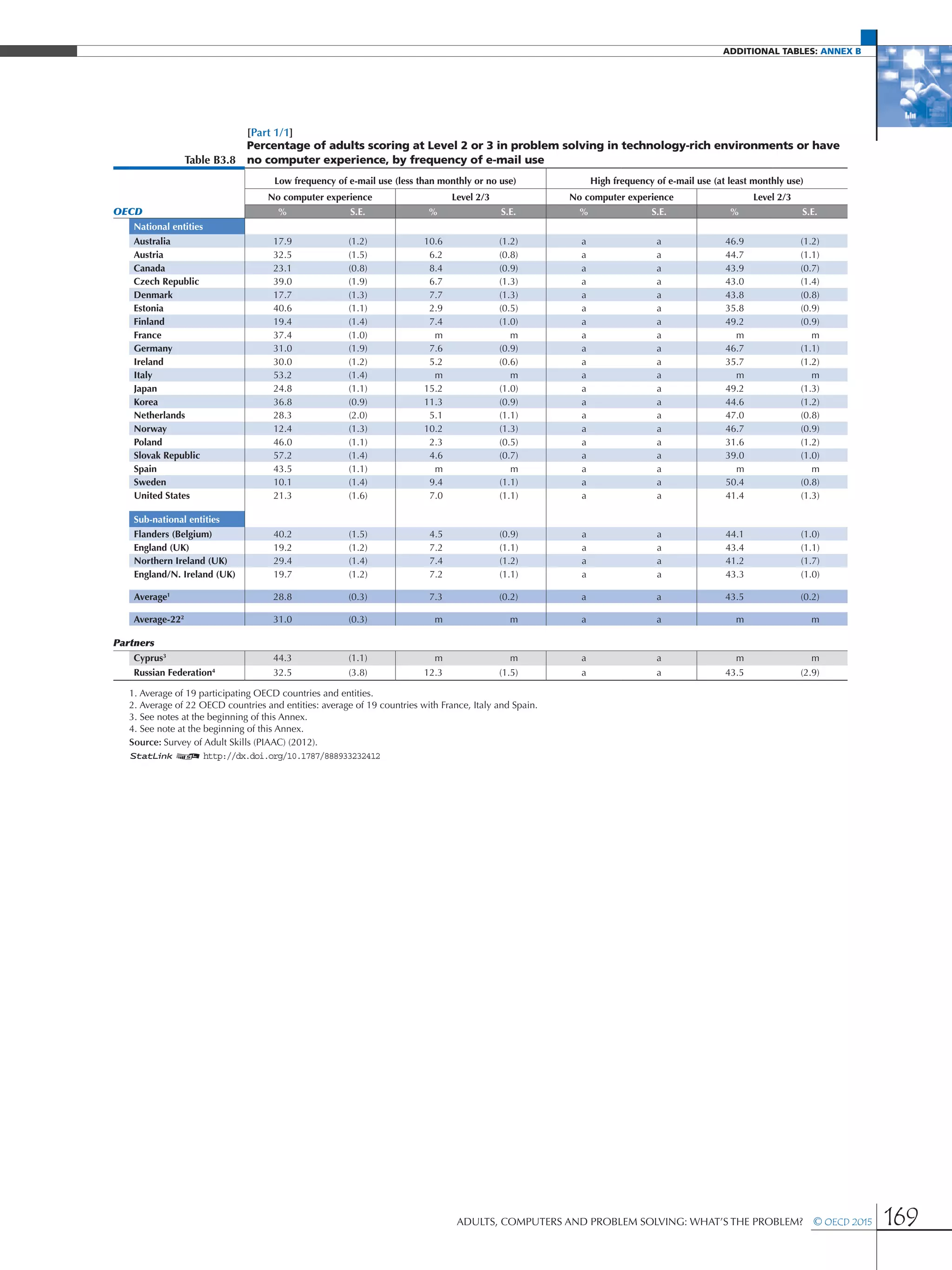 additional Tables: Annex B
Adults, Computers and Problem Solving: What’s the Problem?  © OECD 2015 169
[Part 1/1]
Table B3.8
Percentage of adults scoring at Level 2 or 3 in problem solving in technology-rich environments or have
no computer experience, by frequency of e-mail use
Low frequency of e-mail use (less than monthly or no use) High frequency of e-mail use (at least monthly use)
No computer experience Level 2/3 No computer experience Level 2/3
OECD % S.E. % S.E. % S.E. % S.E.
National entities
Australia 17.9 (1.2) 10.6 (1.2) a a 46.9 (1.2)
Austria 32.5 (1.5) 6.2 (0.8) a a 44.7 (1.1)
Canada 23.1 (0.8) 8.4 (0.9) a a 43.9 (0.7)
Czech Republic 39.0 (1.9) 6.7 (1.3) a a 43.0 (1.4)
Denmark 17.7 (1.3) 7.7 (1.3) a a 43.8 (0.8)
Estonia 40.6 (1.1) 2.9 (0.5) a a 35.8 (0.9)
Finland 19.4 (1.4) 7.4 (1.0) a a 49.2 (0.9)
France 37.4 (1.0) m m a a m m
Germany 31.0 (1.9) 7.6 (0.9) a a 46.7 (1.1)
Ireland 30.0 (1.2) 5.2 (0.6) a a 35.7 (1.2)
Italy 53.2 (1.4) m m a a m m
Japan 24.8 (1.1) 15.2 (1.0) a a 49.2 (1.3)
Korea 36.8 (0.9) 11.3 (0.9) a a 44.6 (1.2)
Netherlands 28.3 (2.0) 5.1 (1.1) a a 47.0 (0.8)
Norway 12.4 (1.3) 10.2 (1.3) a a 46.7 (0.9)
Poland 46.0 (1.1) 2.3 (0.5) a a 31.6 (1.2)
Slovak Republic 57.2 (1.4) 4.6 (0.7) a a 39.0 (1.0)
Spain 43.5 (1.1) m m a a m m
Sweden 10.1 (1.4) 9.4 (1.1) a a 50.4 (0.8)
United States 21.3 (1.6) 7.0 (1.1) a a 41.4 (1.3)
Sub-national entities
Flanders (Belgium) 40.2 (1.5) 4.5 (0.9) a a 44.1 (1.0)
England (UK) 19.2 (1.2) 7.2 (1.1) a a 43.4 (1.1)
Northern Ireland (UK) 29.4 (1.4) 7.4 (1.2) a a 41.2 (1.7)
England/N. Ireland (UK) 19.7 (1.2) 7.2 (1.1) a a 43.3 (1.0)
Average1
28.8 (0.3) 7.3 (0.2) a a 43.5 (0.2)
Average-222
31.0 (0.3) m m a a m m
Partners
Cyprus3
44.3 (1.1) m m a a m m
Russian Federation4
32.5 (3.8) 12.3 (1.5) a a 43.5 (2.9)
1. Average of 19 participating OECD countries and entities.
2. Average of 22 OECD countries and entities: average of 19 countries with France, Italy and Spain.
3. See notes at the beginning of this Annex.
4. See note at the beginning of this Annex.
Source: Survey of Adult Skills (PIAAC) (2012).
1 2 http://dx.doi.org/10.1787/888933232412
 