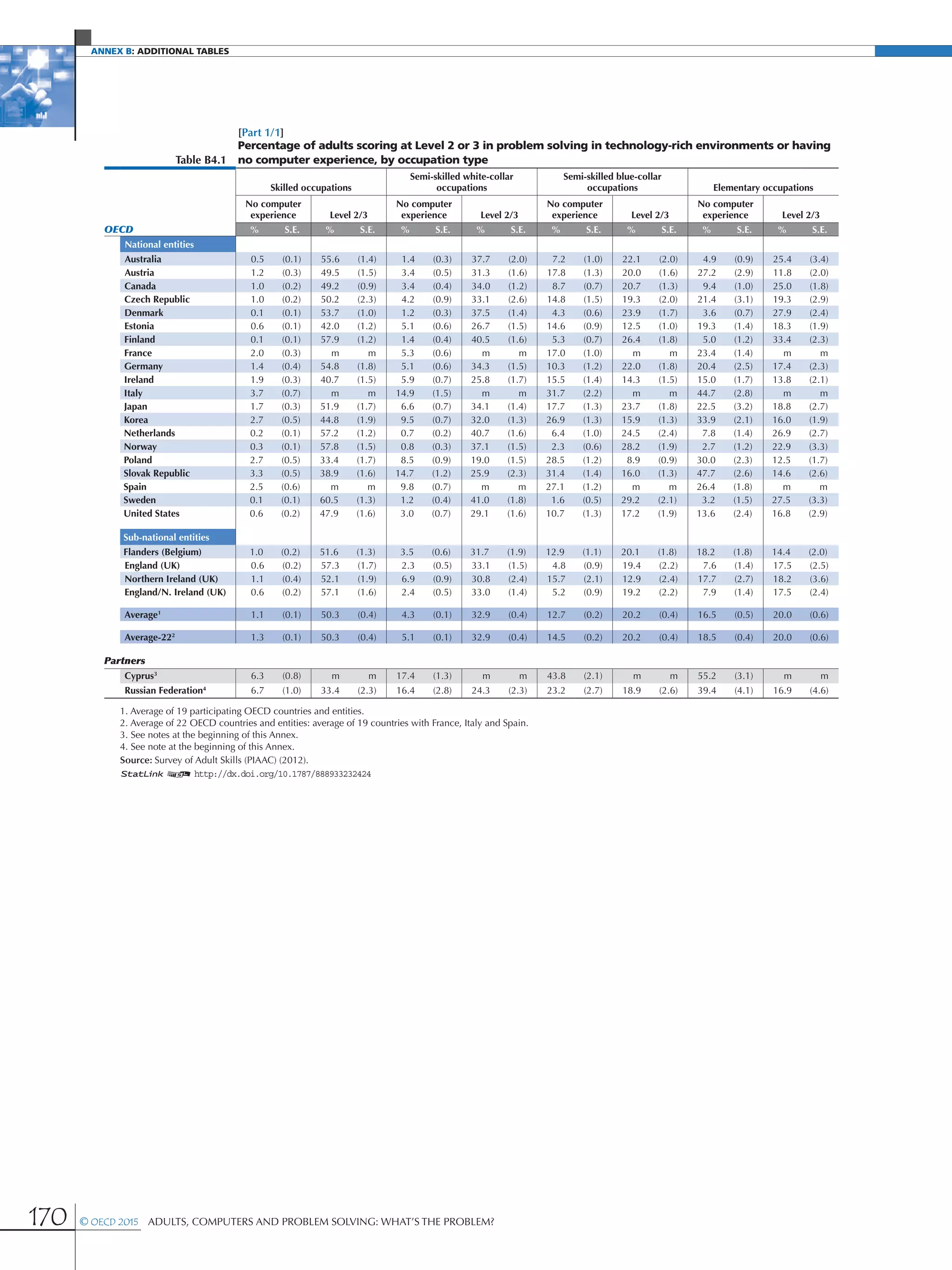 Annex B: additional Tables
170 © OECD 2015  Adults, Computers and Problem Solving: What’s the Problem?
[Part 1/1]
Table B4.1
Percentage of adults scoring at Level 2 or 3 in problem solving in technology-rich environments or having
no computer experience, by occupation type
Skilled occupations
Semi-skilled white-collar
occupations
Semi-skilled blue-collar
occupations Elementary occupations
No computer
experience Level 2/3
No computer
experience Level 2/3
No computer
experience Level 2/3
No computer
experience Level 2/3
OECD % S.E. % S.E. % S.E. % S.E. % S.E. % S.E. % S.E. % S.E.
National entities
Australia 0.5 (0.1) 55.6 (1.4) 1.4 (0.3) 37.7 (2.0) 7.2 (1.0) 22.1 (2.0) 4.9 (0.9) 25.4 (3.4)
Austria 1.2 (0.3) 49.5 (1.5) 3.4 (0.5) 31.3 (1.6) 17.8 (1.3) 20.0 (1.6) 27.2 (2.9) 11.8 (2.0)
Canada 1.0 (0.2) 49.2 (0.9) 3.4 (0.4) 34.0 (1.2) 8.7 (0.7) 20.7 (1.3) 9.4 (1.0) 25.0 (1.8)
Czech Republic 1.0 (0.2) 50.2 (2.3) 4.2 (0.9) 33.1 (2.6) 14.8 (1.5) 19.3 (2.0) 21.4 (3.1) 19.3 (2.9)
Denmark 0.1 (0.1) 53.7 (1.0) 1.2 (0.3) 37.5 (1.4) 4.3 (0.6) 23.9 (1.7) 3.6 (0.7) 27.9 (2.4)
Estonia 0.6 (0.1) 42.0 (1.2) 5.1 (0.6) 26.7 (1.5) 14.6 (0.9) 12.5 (1.0) 19.3 (1.4) 18.3 (1.9)
Finland 0.1 (0.1) 57.9 (1.2) 1.4 (0.4) 40.5 (1.6) 5.3 (0.7) 26.4 (1.8) 5.0 (1.2) 33.4 (2.3)
France 2.0 (0.3) m m 5.3 (0.6) m m 17.0 (1.0) m m 23.4 (1.4) m m
Germany 1.4 (0.4) 54.8 (1.8) 5.1 (0.6) 34.3 (1.5) 10.3 (1.2) 22.0 (1.8) 20.4 (2.5) 17.4 (2.3)
Ireland 1.9 (0.3) 40.7 (1.5) 5.9 (0.7) 25.8 (1.7) 15.5 (1.4) 14.3 (1.5) 15.0 (1.7) 13.8 (2.1)
Italy 3.7 (0.7) m m 14.9 (1.5) m m 31.7 (2.2) m m 44.7 (2.8) m m
Japan 1.7 (0.3) 51.9 (1.7) 6.6 (0.7) 34.1 (1.4) 17.7 (1.3) 23.7 (1.8) 22.5 (3.2) 18.8 (2.7)
Korea 2.7 (0.5) 44.8 (1.9) 9.5 (0.7) 32.0 (1.3) 26.9 (1.3) 15.9 (1.3) 33.9 (2.1) 16.0 (1.9)
Netherlands 0.2 (0.1) 57.2 (1.2) 0.7 (0.2) 40.7 (1.6) 6.4 (1.0) 24.5 (2.4) 7.8 (1.4) 26.9 (2.7)
Norway 0.3 (0.1) 57.8 (1.5) 0.8 (0.3) 37.1 (1.5) 2.3 (0.6) 28.2 (1.9) 2.7 (1.2) 22.9 (3.3)
Poland 2.7 (0.5) 33.4 (1.7) 8.5 (0.9) 19.0 (1.5) 28.5 (1.2) 8.9 (0.9) 30.0 (2.3) 12.5 (1.7)
Slovak Republic 3.3 (0.5) 38.9 (1.6) 14.7 (1.2) 25.9 (2.3) 31.4 (1.4) 16.0 (1.3) 47.7 (2.6) 14.6 (2.6)
Spain 2.5 (0.6) m m 9.8 (0.7) m m 27.1 (1.2) m m 26.4 (1.8) m m
Sweden 0.1 (0.1) 60.5 (1.3) 1.2 (0.4) 41.0 (1.8) 1.6 (0.5) 29.2 (2.1) 3.2 (1.5) 27.5 (3.3)
United States 0.6 (0.2) 47.9 (1.6) 3.0 (0.7) 29.1 (1.6) 10.7 (1.3) 17.2 (1.9) 13.6 (2.4) 16.8 (2.9)
Sub-national entities
Flanders (Belgium) 1.0 (0.2) 51.6 (1.3) 3.5 (0.6) 31.7 (1.9) 12.9 (1.1) 20.1 (1.8) 18.2 (1.8) 14.4 (2.0)
England (UK) 0.6 (0.2) 57.3 (1.7) 2.3 (0.5) 33.1 (1.5) 4.8 (0.9) 19.4 (2.2) 7.6 (1.4) 17.5 (2.5)
Northern Ireland (UK) 1.1 (0.4) 52.1 (1.9) 6.9 (0.9) 30.8 (2.4) 15.7 (2.1) 12.9 (2.4) 17.7 (2.7) 18.2 (3.6)
England/N. Ireland (UK) 0.6 (0.2) 57.1 (1.6) 2.4 (0.5) 33.0 (1.4) 5.2 (0.9) 19.2 (2.2) 7.9 (1.4) 17.5 (2.4)
Average1
1.1 (0.1) 50.3 (0.4) 4.3 (0.1) 32.9 (0.4) 12.7 (0.2) 20.2 (0.4) 16.5 (0.5) 20.0 (0.6)
Average-222
1.3 (0.1) 50.3 (0.4) 5.1 (0.1) 32.9 (0.4) 14.5 (0.2) 20.2 (0.4) 18.5 (0.4) 20.0 (0.6)
Partners
Cyprus3
6.3 (0.8) m m 17.4 (1.3) m m 43.8 (2.1) m m 55.2 (3.1) m m
Russian Federation4
6.7 (1.0) 33.4 (2.3) 16.4 (2.8) 24.3 (2.3) 23.2 (2.7) 18.9 (2.6) 39.4 (4.1) 16.9 (4.6)
1. Average of 19 participating OECD countries and entities.
2. Average of 22 OECD countries and entities: average of 19 countries with France, Italy and Spain.
3. See notes at the beginning of this Annex.
4. See note at the beginning of this Annex.
Source: Survey of Adult Skills (PIAAC) (2012).
1 2 http://dx.doi.org/10.1787/888933232424
 