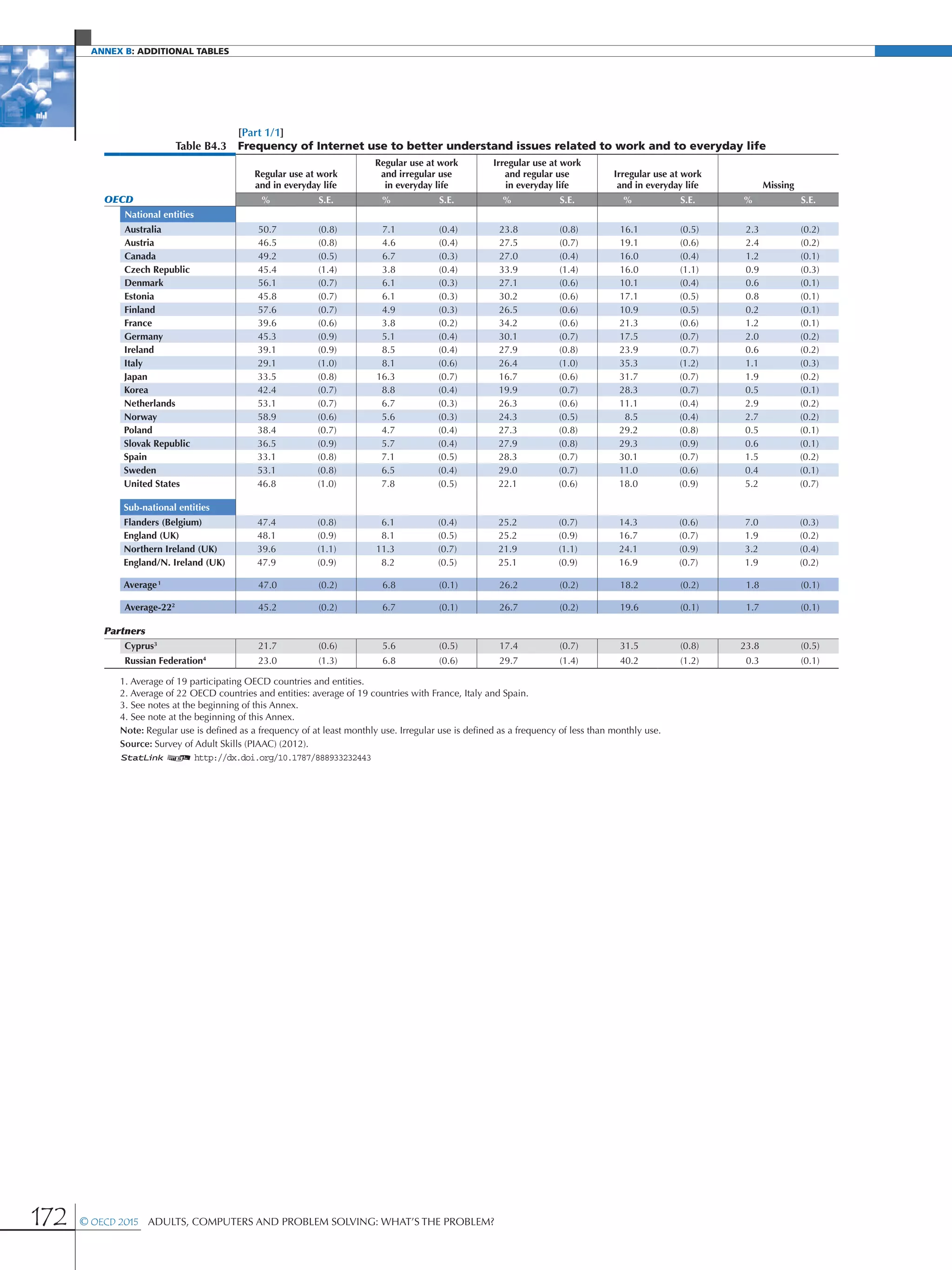 Annex B: additional Tables
172 © OECD 2015  Adults, Computers and Problem Solving: What’s the Problem?
[Part 1/1]
Table B4.3 Frequency of Internet use to better understand issues related to work and to everyday life
Regular use at work
and in everyday life
Regular use at work
and irregular use
in everyday life
Irregular use at work
and regular use
in everyday life
Irregular use at work
and in everyday life Missing
OECD % S.E. % S.E. % S.E. % S.E. % S.E.
National entities
Australia 50.7 (0.8) 7.1 (0.4) 23.8 (0.8) 16.1 (0.5) 2.3 (0.2)
Austria 46.5 (0.8) 4.6 (0.4) 27.5 (0.7) 19.1 (0.6) 2.4 (0.2)
Canada 49.2 (0.5) 6.7 (0.3) 27.0 (0.4) 16.0 (0.4) 1.2 (0.1)
Czech Republic 45.4 (1.4) 3.8 (0.4) 33.9 (1.4) 16.0 (1.1) 0.9 (0.3)
Denmark 56.1 (0.7) 6.1 (0.3) 27.1 (0.6) 10.1 (0.4) 0.6 (0.1)
Estonia 45.8 (0.7) 6.1 (0.3) 30.2 (0.6) 17.1 (0.5) 0.8 (0.1)
Finland 57.6 (0.7) 4.9 (0.3) 26.5 (0.6) 10.9 (0.5) 0.2 (0.1)
France 39.6 (0.6) 3.8 (0.2) 34.2 (0.6) 21.3 (0.6) 1.2 (0.1)
Germany 45.3 (0.9) 5.1 (0.4) 30.1 (0.7) 17.5 (0.7) 2.0 (0.2)
Ireland 39.1 (0.9) 8.5 (0.4) 27.9 (0.8) 23.9 (0.7) 0.6 (0.2)
Italy 29.1 (1.0) 8.1 (0.6) 26.4 (1.0) 35.3 (1.2) 1.1 (0.3)
Japan 33.5 (0.8) 16.3 (0.7) 16.7 (0.6) 31.7 (0.7) 1.9 (0.2)
Korea 42.4 (0.7) 8.8 (0.4) 19.9 (0.7) 28.3 (0.7) 0.5 (0.1)
Netherlands 53.1 (0.7) 6.7 (0.3) 26.3 (0.6) 11.1 (0.4) 2.9 (0.2)
Norway 58.9 (0.6) 5.6 (0.3) 24.3 (0.5) 8.5 (0.4) 2.7 (0.2)
Poland 38.4 (0.7) 4.7 (0.4) 27.3 (0.8) 29.2 (0.8) 0.5 (0.1)
Slovak Republic 36.5 (0.9) 5.7 (0.4) 27.9 (0.8) 29.3 (0.9) 0.6 (0.1)
Spain 33.1 (0.8) 7.1 (0.5) 28.3 (0.7) 30.1 (0.7) 1.5 (0.2)
Sweden 53.1 (0.8) 6.5 (0.4) 29.0 (0.7) 11.0 (0.6) 0.4 (0.1)
United States 46.8 (1.0) 7.8 (0.5) 22.1 (0.6) 18.0 (0.9) 5.2 (0.7)
Sub-national entities
Flanders (Belgium) 47.4 (0.8) 6.1 (0.4) 25.2 (0.7) 14.3 (0.6) 7.0 (0.3)
England (UK) 48.1 (0.9) 8.1 (0.5) 25.2 (0.9) 16.7 (0.7) 1.9 (0.2)
Northern Ireland (UK) 39.6 (1.1) 11.3 (0.7) 21.9 (1.1) 24.1 (0.9) 3.2 (0.4)
England/N. Ireland (UK) 47.9 (0.9) 8.2 (0.5) 25.1 (0.9) 16.9 (0.7) 1.9 (0.2)
Average1
47.0 (0.2) 6.8 (0.1) 26.2 (0.2) 18.2 (0.2) 1.8 (0.1)
Average-222
45.2 (0.2) 6.7 (0.1) 26.7 (0.2) 19.6 (0.1) 1.7 (0.1)
Partners
Cyprus3
21.7 (0.6) 5.6 (0.5) 17.4 (0.7) 31.5 (0.8) 23.8 (0.5)
Russian Federation4
23.0 (1.3) 6.8 (0.6) 29.7 (1.4) 40.2 (1.2) 0.3 (0.1)
1. Average of 19 participating OECD countries and entities.
2. Average of 22 OECD countries and entities: average of 19 countries with France, Italy and Spain.
3. See notes at the beginning of this Annex.
4. See note at the beginning of this Annex.
Note: Regular use is defined as a frequency of at least monthly use. Irregular use is defined as a frequency of less than monthly use.
Source: Survey of Adult Skills (PIAAC) (2012).
1 2 http://dx.doi.org/10.1787/888933232443
 