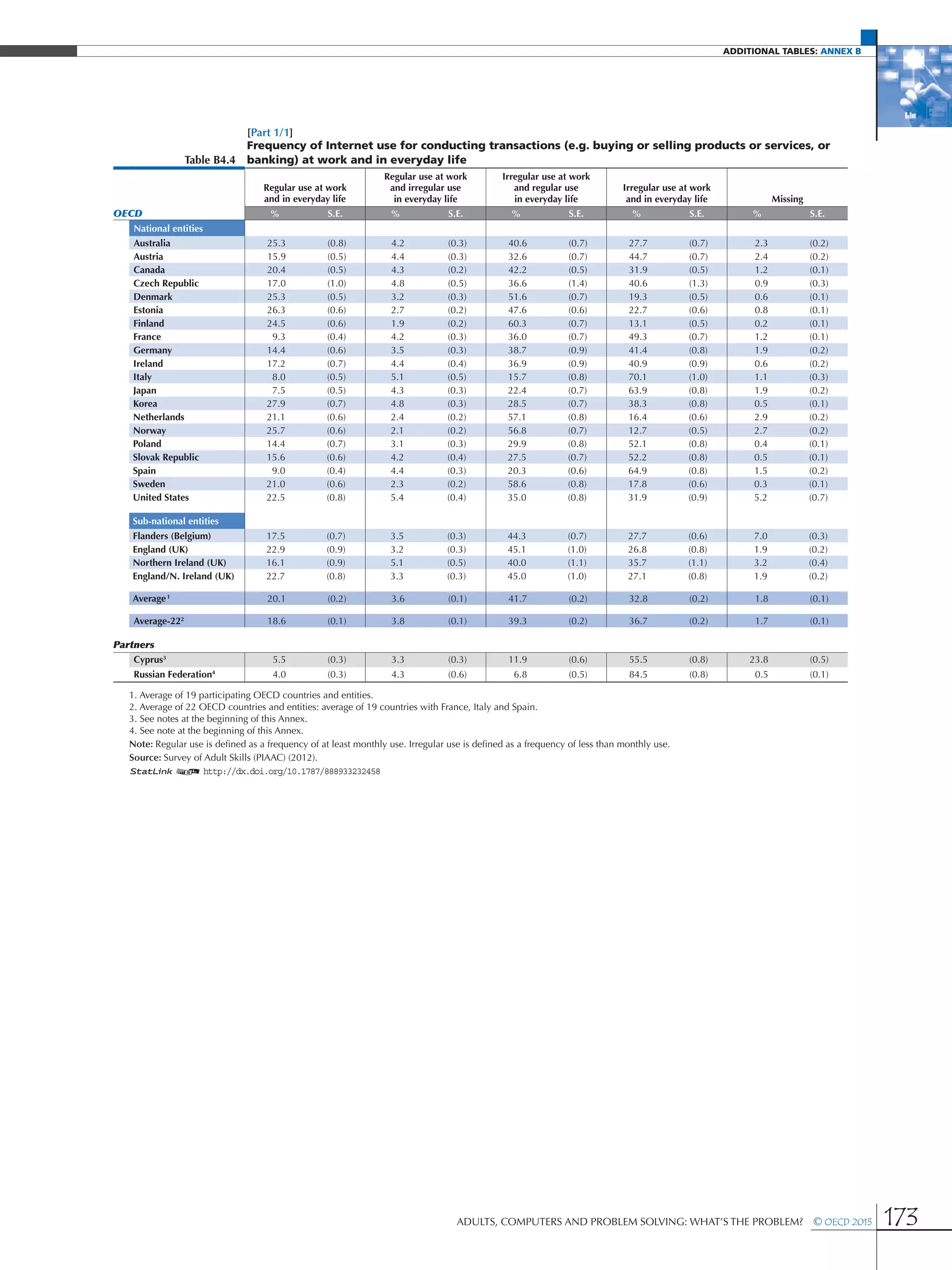 additional Tables: Annex B
Adults, Computers and Problem Solving: What’s the Problem?  © OECD 2015 173
[Part 1/1]
Table B4.4
Frequency of Internet use for conducting transactions (e.g. buying or selling products or services, or
banking) at work and in everyday life
Regular use at work
and in everyday life
Regular use at work
and irregular use
in everyday life
Irregular use at work
and regular use
in everyday life
Irregular use at work
and in everyday life Missing
OECD % S.E. % S.E. % S.E. % S.E. % S.E.
National entities
Australia 25.3 (0.8) 4.2 (0.3) 40.6 (0.7) 27.7 (0.7) 2.3 (0.2)
Austria 15.9 (0.5) 4.4 (0.3) 32.6 (0.7) 44.7 (0.7) 2.4 (0.2)
Canada 20.4 (0.5) 4.3 (0.2) 42.2 (0.5) 31.9 (0.5) 1.2 (0.1)
Czech Republic 17.0 (1.0) 4.8 (0.5) 36.6 (1.4) 40.6 (1.3) 0.9 (0.3)
Denmark 25.3 (0.5) 3.2 (0.3) 51.6 (0.7) 19.3 (0.5) 0.6 (0.1)
Estonia 26.3 (0.6) 2.7 (0.2) 47.6 (0.6) 22.7 (0.6) 0.8 (0.1)
Finland 24.5 (0.6) 1.9 (0.2) 60.3 (0.7) 13.1 (0.5) 0.2 (0.1)
France 9.3 (0.4) 4.2 (0.3) 36.0 (0.7) 49.3 (0.7) 1.2 (0.1)
Germany 14.4 (0.6) 3.5 (0.3) 38.7 (0.9) 41.4 (0.8) 1.9 (0.2)
Ireland 17.2 (0.7) 4.4 (0.4) 36.9 (0.9) 40.9 (0.9) 0.6 (0.2)
Italy 8.0 (0.5) 5.1 (0.5) 15.7 (0.8) 70.1 (1.0) 1.1 (0.3)
Japan 7.5 (0.5) 4.3 (0.3) 22.4 (0.7) 63.9 (0.8) 1.9 (0.2)
Korea 27.9 (0.7) 4.8 (0.3) 28.5 (0.7) 38.3 (0.8) 0.5 (0.1)
Netherlands 21.1 (0.6) 2.4 (0.2) 57.1 (0.8) 16.4 (0.6) 2.9 (0.2)
Norway 25.7 (0.6) 2.1 (0.2) 56.8 (0.7) 12.7 (0.5) 2.7 (0.2)
Poland 14.4 (0.7) 3.1 (0.3) 29.9 (0.8) 52.1 (0.8) 0.4 (0.1)
Slovak Republic 15.6 (0.6) 4.2 (0.4) 27.5 (0.7) 52.2 (0.8) 0.5 (0.1)
Spain 9.0 (0.4) 4.4 (0.3) 20.3 (0.6) 64.9 (0.8) 1.5 (0.2)
Sweden 21.0 (0.6) 2.3 (0.2) 58.6 (0.8) 17.8 (0.6) 0.3 (0.1)
United States 22.5 (0.8) 5.4 (0.4) 35.0 (0.8) 31.9 (0.9) 5.2 (0.7)
Sub-national entities
Flanders (Belgium) 17.5 (0.7) 3.5 (0.3) 44.3 (0.7) 27.7 (0.6) 7.0 (0.3)
England (UK) 22.9 (0.9) 3.2 (0.3) 45.1 (1.0) 26.8 (0.8) 1.9 (0.2)
Northern Ireland (UK) 16.1 (0.9) 5.1 (0.5) 40.0 (1.1) 35.7 (1.1) 3.2 (0.4)
England/N. Ireland (UK) 22.7 (0.8) 3.3 (0.3) 45.0 (1.0) 27.1 (0.8) 1.9 (0.2)
Average1
20.1 (0.2) 3.6 (0.1) 41.7 (0.2) 32.8 (0.2) 1.8 (0.1)
Average-222
18.6 (0.1) 3.8 (0.1) 39.3 (0.2) 36.7 (0.2) 1.7 (0.1)
Partners
Cyprus3
5.5 (0.3) 3.3 (0.3) 11.9 (0.6) 55.5 (0.8) 23.8 (0.5)
Russian Federation4
4.0 (0.3) 4.3 (0.6) 6.8 (0.5) 84.5 (0.8) 0.5 (0.1)
1. Average of 19 participating OECD countries and entities.
2. Average of 22 OECD countries and entities: average of 19 countries with France, Italy and Spain.
3. See notes at the beginning of this Annex.
4. See note at the beginning of this Annex.
Note: Regular use is defined as a frequency of at least monthly use. Irregular use is defined as a frequency of less than monthly use.
Source: Survey of Adult Skills (PIAAC) (2012).
1 2 http://dx.doi.org/10.1787/888933232458
 