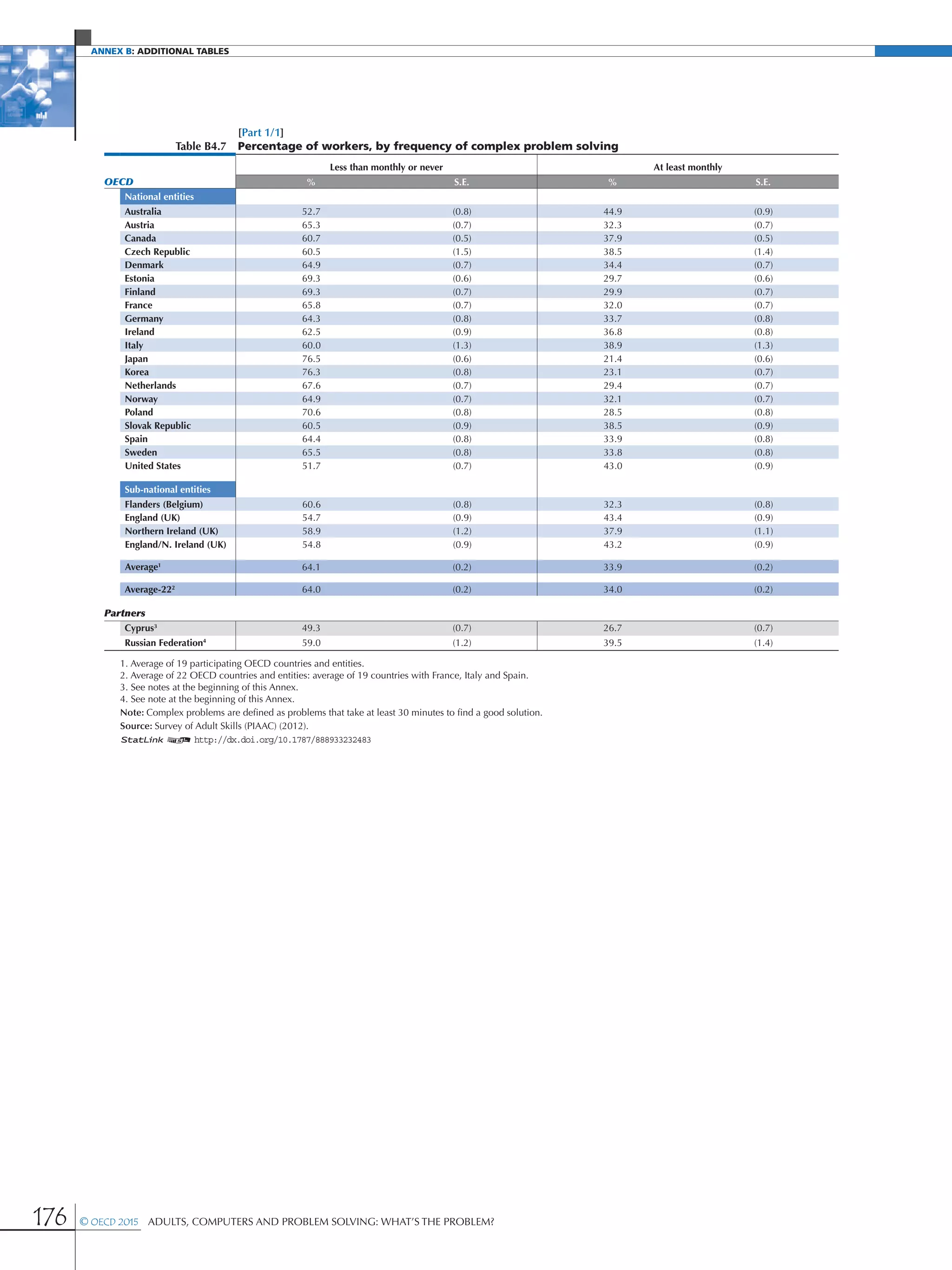 Annex B: additional Tables
176 © OECD 2015  Adults, Computers and Problem Solving: What’s the Problem?
[Part 1/1]
Table B4.7 Percentage of workers, by frequency of complex problem solving
Less than monthly or never At least monthly
OECD % S.E. % S.E.
National entities
Australia 52.7 (0.8) 44.9 (0.9)
Austria 65.3 (0.7) 32.3 (0.7)
Canada 60.7 (0.5) 37.9 (0.5)
Czech Republic 60.5 (1.5) 38.5 (1.4)
Denmark 64.9 (0.7) 34.4 (0.7)
Estonia 69.3 (0.6) 29.7 (0.6)
Finland 69.3 (0.7) 29.9 (0.7)
France 65.8 (0.7) 32.0 (0.7)
Germany 64.3 (0.8) 33.7 (0.8)
Ireland 62.5 (0.9) 36.8 (0.8)
Italy 60.0 (1.3) 38.9 (1.3)
Japan 76.5 (0.6) 21.4 (0.6)
Korea 76.3 (0.8) 23.1 (0.7)
Netherlands 67.6 (0.7) 29.4 (0.7)
Norway 64.9 (0.7) 32.1 (0.7)
Poland 70.6 (0.8) 28.5 (0.8)
Slovak Republic 60.5 (0.9) 38.5 (0.9)
Spain 64.4 (0.8) 33.9 (0.8)
Sweden 65.5 (0.8) 33.8 (0.8)
United States 51.7 (0.7) 43.0 (0.9)
Sub-national entities
Flanders (Belgium) 60.6 (0.8) 32.3 (0.8)
England (UK) 54.7 (0.9) 43.4 (0.9)
Northern Ireland (UK) 58.9 (1.2) 37.9 (1.1)
England/N. Ireland (UK) 54.8 (0.9) 43.2 (0.9)
Average1
64.1 (0.2) 33.9 (0.2)
Average-222
64.0 (0.2) 34.0 (0.2)
Partners
Cyprus3
49.3 (0.7) 26.7 (0.7)
Russian Federation4
59.0 (1.2) 39.5 (1.4)
1. Average of 19 participating OECD countries and entities.
2. Average of 22 OECD countries and entities: average of 19 countries with France, Italy and Spain.
3. See notes at the beginning of this Annex.
4. See note at the beginning of this Annex.
Note: Complex problems are defined as problems that take at least 30 minutes to find a good solution.
Source: Survey of Adult Skills (PIAAC) (2012).
1 2 http://dx.doi.org/10.1787/888933232483
 
