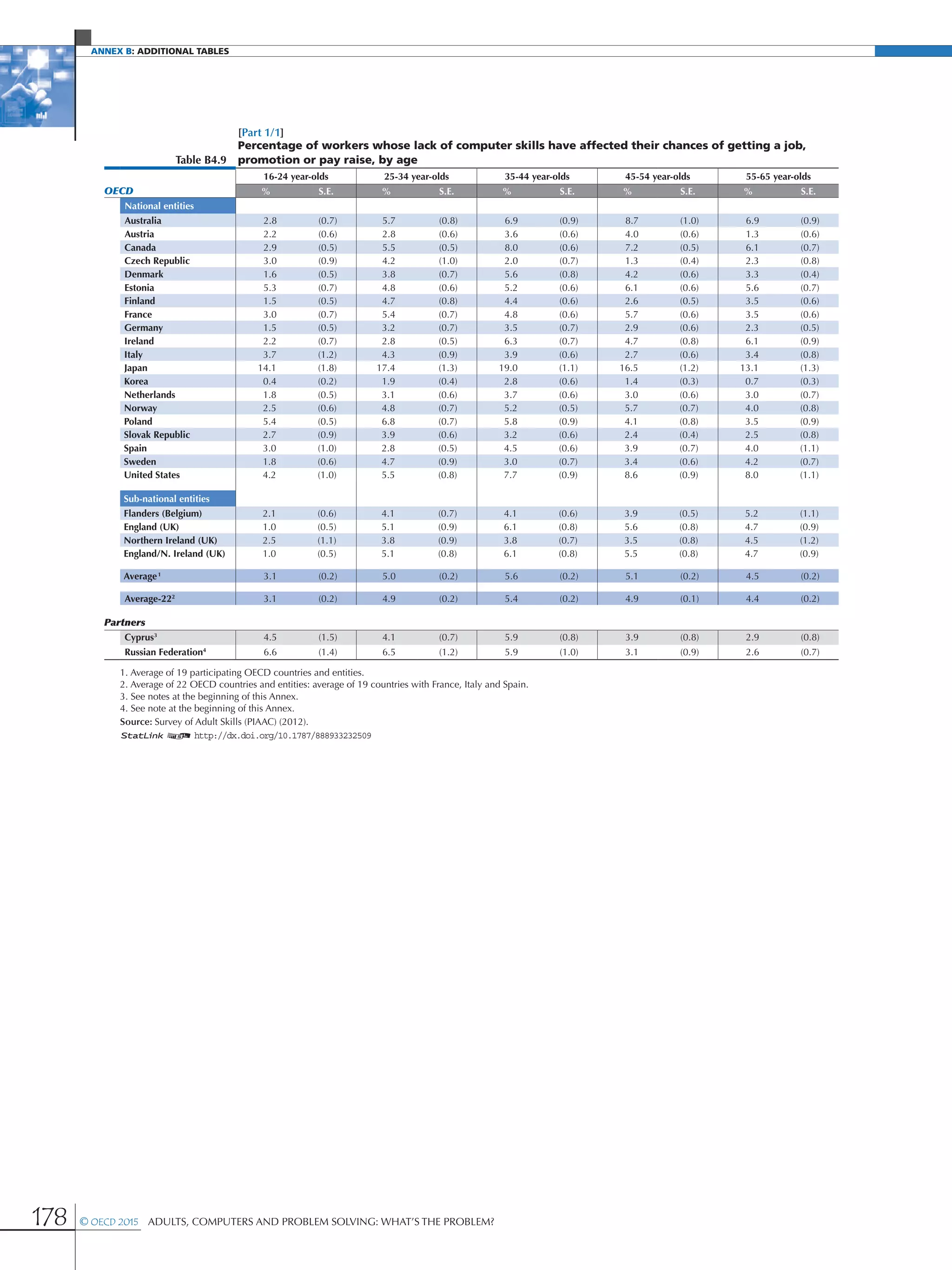 Annex B: additional Tables
178 © OECD 2015  Adults, Computers and Problem Solving: What’s the Problem?
[Part 1/1]
Table B4.9
Percentage of workers whose lack of computer skills have affected their chances of getting a job,
promotion or pay raise, by age
16-24 year-olds 25-34 year-olds 35-44 year-olds 45-54 year-olds 55-65 year-olds
OECD % S.E. % S.E. % S.E. % S.E. % S.E.
National entities
Australia 2.8 (0.7) 5.7 (0.8) 6.9 (0.9) 8.7 (1.0) 6.9 (0.9)
Austria 2.2 (0.6) 2.8 (0.6) 3.6 (0.6) 4.0 (0.6) 1.3 (0.6)
Canada 2.9 (0.5) 5.5 (0.5) 8.0 (0.6) 7.2 (0.5) 6.1 (0.7)
Czech Republic 3.0 (0.9) 4.2 (1.0) 2.0 (0.7) 1.3 (0.4) 2.3 (0.8)
Denmark 1.6 (0.5) 3.8 (0.7) 5.6 (0.8) 4.2 (0.6) 3.3 (0.4)
Estonia 5.3 (0.7) 4.8 (0.6) 5.2 (0.6) 6.1 (0.6) 5.6 (0.7)
Finland 1.5 (0.5) 4.7 (0.8) 4.4 (0.6) 2.6 (0.5) 3.5 (0.6)
France 3.0 (0.7) 5.4 (0.7) 4.8 (0.6) 5.7 (0.6) 3.5 (0.6)
Germany 1.5 (0.5) 3.2 (0.7) 3.5 (0.7) 2.9 (0.6) 2.3 (0.5)
Ireland 2.2 (0.7) 2.8 (0.5) 6.3 (0.7) 4.7 (0.8) 6.1 (0.9)
Italy 3.7 (1.2) 4.3 (0.9) 3.9 (0.6) 2.7 (0.6) 3.4 (0.8)
Japan 14.1 (1.8) 17.4 (1.3) 19.0 (1.1) 16.5 (1.2) 13.1 (1.3)
Korea 0.4 (0.2) 1.9 (0.4) 2.8 (0.6) 1.4 (0.3) 0.7 (0.3)
Netherlands 1.8 (0.5) 3.1 (0.6) 3.7 (0.6) 3.0 (0.6) 3.0 (0.7)
Norway 2.5 (0.6) 4.8 (0.7) 5.2 (0.5) 5.7 (0.7) 4.0 (0.8)
Poland 5.4 (0.5) 6.8 (0.7) 5.8 (0.9) 4.1 (0.8) 3.5 (0.9)
Slovak Republic 2.7 (0.9) 3.9 (0.6) 3.2 (0.6) 2.4 (0.4) 2.5 (0.8)
Spain 3.0 (1.0) 2.8 (0.5) 4.5 (0.6) 3.9 (0.7) 4.0 (1.1)
Sweden 1.8 (0.6) 4.7 (0.9) 3.0 (0.7) 3.4 (0.6) 4.2 (0.7)
United States 4.2 (1.0) 5.5 (0.8) 7.7 (0.9) 8.6 (0.9) 8.0 (1.1)
Sub-national entities
Flanders (Belgium) 2.1 (0.6) 4.1 (0.7) 4.1 (0.6) 3.9 (0.5) 5.2 (1.1)
England (UK) 1.0 (0.5) 5.1 (0.9) 6.1 (0.8) 5.6 (0.8) 4.7 (0.9)
Northern Ireland (UK) 2.5 (1.1) 3.8 (0.9) 3.8 (0.7) 3.5 (0.8) 4.5 (1.2)
England/N. Ireland (UK) 1.0 (0.5) 5.1 (0.8) 6.1 (0.8) 5.5 (0.8) 4.7 (0.9)
Average1
3.1 (0.2) 5.0 (0.2) 5.6 (0.2) 5.1 (0.2) 4.5 (0.2)
Average-222
3.1 (0.2) 4.9 (0.2) 5.4 (0.2) 4.9 (0.1) 4.4 (0.2)
Partners
Cyprus3
4.5 (1.5) 4.1 (0.7) 5.9 (0.8) 3.9 (0.8) 2.9 (0.8)
Russian Federation4
6.6 (1.4) 6.5 (1.2) 5.9 (1.0) 3.1 (0.9) 2.6 (0.7)
1. Average of 19 participating OECD countries and entities.
2. Average of 22 OECD countries and entities: average of 19 countries with France, Italy and Spain.
3. See notes at the beginning of this Annex.
4. See note at the beginning of this Annex.
Source: Survey of Adult Skills (PIAAC) (2012).
1 2 http://dx.doi.org/10.1787/888933232509
 