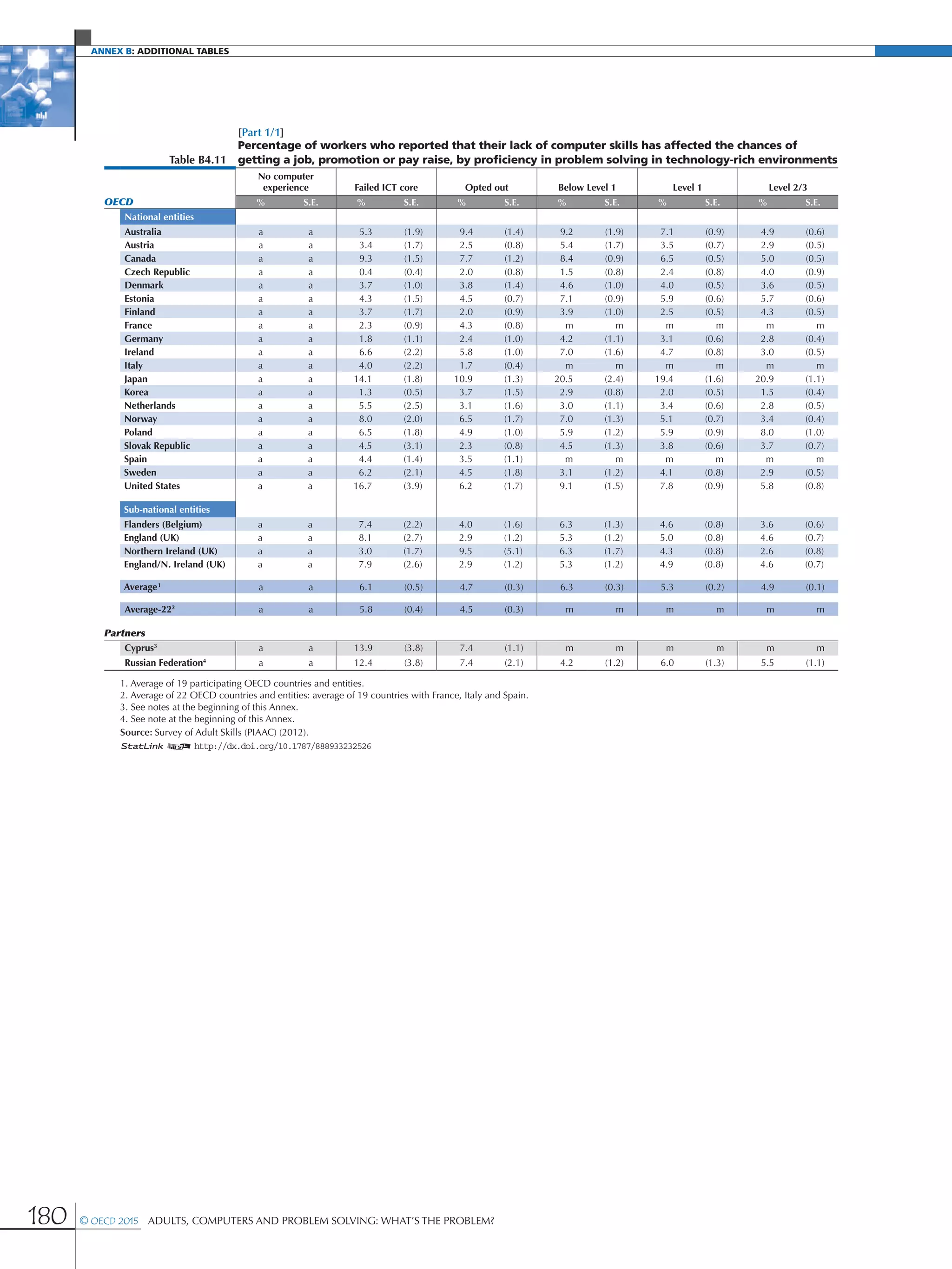 Annex B: additional Tables
180 © OECD 2015  Adults, Computers and Problem Solving: What’s the Problem?
[Part 1/1]
Table B4.11
Percentage of workers who reported that their lack of computer skills has affected the chances of
getting a job, promotion or pay raise, by proficiency in problem solving in technology-rich environments
No computer
experience Failed ICT core Opted out Below Level 1 Level 1 Level 2/3
OECD % S.E. % S.E. % S.E. % S.E. % S.E. % S.E.
National entities
Australia a a 5.3 (1.9) 9.4 (1.4) 9.2 (1.9) 7.1 (0.9) 4.9 (0.6)
Austria a a 3.4 (1.7) 2.5 (0.8) 5.4 (1.7) 3.5 (0.7) 2.9 (0.5)
Canada a a 9.3 (1.5) 7.7 (1.2) 8.4 (0.9) 6.5 (0.5) 5.0 (0.5)
Czech Republic a a 0.4 (0.4) 2.0 (0.8) 1.5 (0.8) 2.4 (0.8) 4.0 (0.9)
Denmark a a 3.7 (1.0) 3.8 (1.4) 4.6 (1.0) 4.0 (0.5) 3.6 (0.5)
Estonia a a 4.3 (1.5) 4.5 (0.7) 7.1 (0.9) 5.9 (0.6) 5.7 (0.6)
Finland a a 3.7 (1.7) 2.0 (0.9) 3.9 (1.0) 2.5 (0.5) 4.3 (0.5)
France a a 2.3 (0.9) 4.3 (0.8) m m m m m m
Germany a a 1.8 (1.1) 2.4 (1.0) 4.2 (1.1) 3.1 (0.6) 2.8 (0.4)
Ireland a a 6.6 (2.2) 5.8 (1.0) 7.0 (1.6) 4.7 (0.8) 3.0 (0.5)
Italy a a 4.0 (2.2) 1.7 (0.4) m m m m m m
Japan a a 14.1 (1.8) 10.9 (1.3) 20.5 (2.4) 19.4 (1.6) 20.9 (1.1)
Korea a a 1.3 (0.5) 3.7 (1.5) 2.9 (0.8) 2.0 (0.5) 1.5 (0.4)
Netherlands a a 5.5 (2.5) 3.1 (1.6) 3.0 (1.1) 3.4 (0.6) 2.8 (0.5)
Norway a a 8.0 (2.0) 6.5 (1.7) 7.0 (1.3) 5.1 (0.7) 3.4 (0.4)
Poland a a 6.5 (1.8) 4.9 (1.0) 5.9 (1.2) 5.9 (0.9) 8.0 (1.0)
Slovak Republic a a 4.5 (3.1) 2.3 (0.8) 4.5 (1.3) 3.8 (0.6) 3.7 (0.7)
Spain a a 4.4 (1.4) 3.5 (1.1) m m m m m m
Sweden a a 6.2 (2.1) 4.5 (1.8) 3.1 (1.2) 4.1 (0.8) 2.9 (0.5)
United States a a 16.7 (3.9) 6.2 (1.7) 9.1 (1.5) 7.8 (0.9) 5.8 (0.8)
Sub-national entities
Flanders (Belgium) a a 7.4 (2.2) 4.0 (1.6) 6.3 (1.3) 4.6 (0.8) 3.6 (0.6)
England (UK) a a 8.1 (2.7) 2.9 (1.2) 5.3 (1.2) 5.0 (0.8) 4.6 (0.7)
Northern Ireland (UK) a a 3.0 (1.7) 9.5 (5.1) 6.3 (1.7) 4.3 (0.8) 2.6 (0.8)
England/N. Ireland (UK) a a 7.9 (2.6) 2.9 (1.2) 5.3 (1.2) 4.9 (0.8) 4.6 (0.7)
Average1
a a 6.1 (0.5) 4.7 (0.3) 6.3 (0.3) 5.3 (0.2) 4.9 (0.1)
Average-222
a a 5.8 (0.4) 4.5 (0.3) m m m m m m
Partners
Cyprus3
a a 13.9 (3.8) 7.4 (1.1) m m m m m m
Russian Federation4
a a 12.4 (3.8) 7.4 (2.1) 4.2 (1.2) 6.0 (1.3) 5.5 (1.1)
1. Average of 19 participating OECD countries and entities.
2. Average of 22 OECD countries and entities: average of 19 countries with France, Italy and Spain.
3. See notes at the beginning of this Annex.
4. See note at the beginning of this Annex.
Source: Survey of Adult Skills (PIAAC) (2012).
1 2 http://dx.doi.org/10.1787/888933232526
 