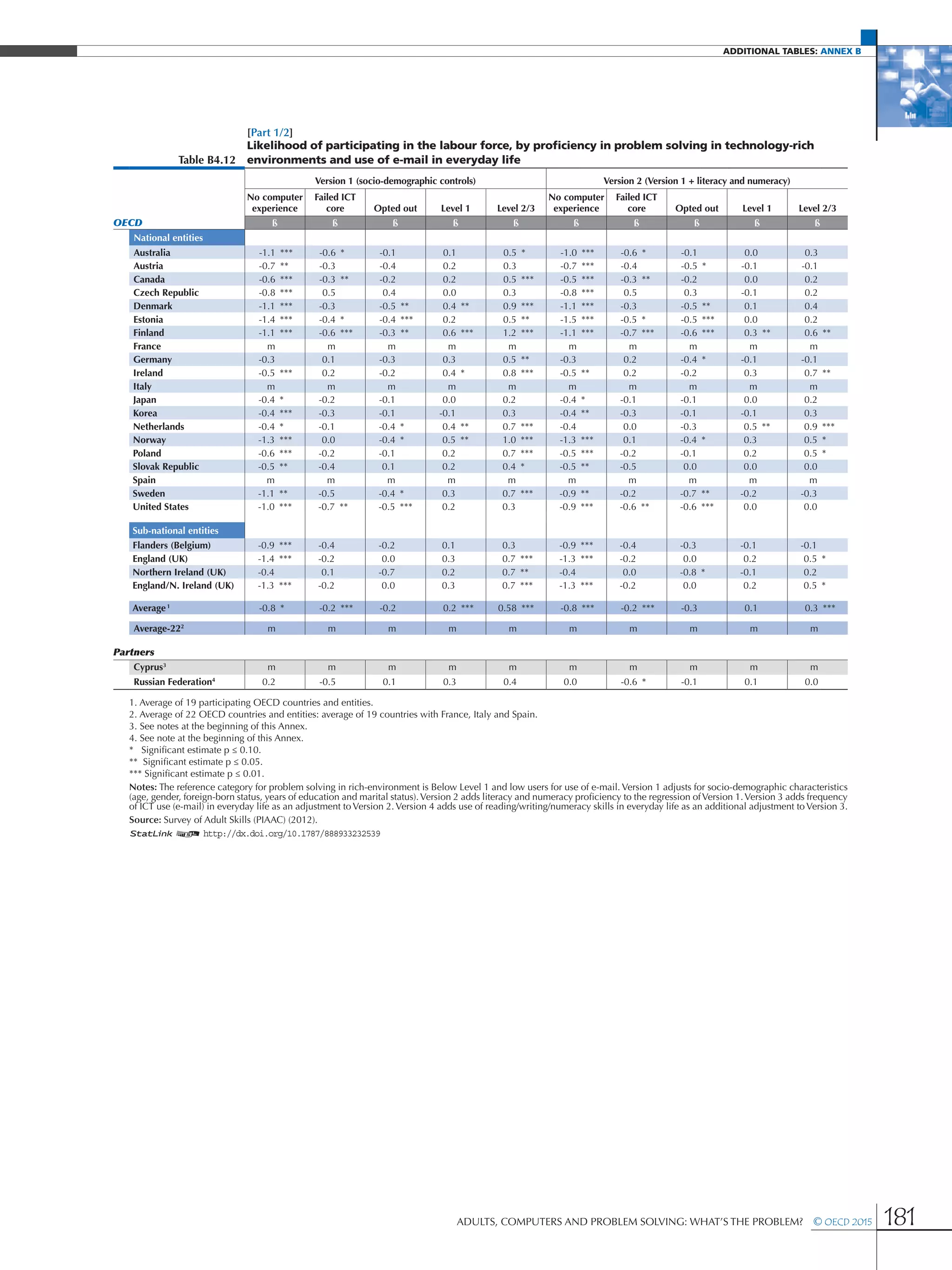 additional Tables: Annex B
Adults, Computers and Problem Solving: What’s the Problem?  © OECD 2015 181
[Part 1/2]
Table B4.12
Likelihood of participating in the labour force, by proficiency in problem solving in technology-rich
environments and use of e-mail in everyday life
Version 1 (socio-demographic controls) Version 2 (Version 1 + literacy and numeracy)
No computer
experience
Failed ICT
core Opted out Level 1 Level 2/3
No computer
experience
Failed ICT
core Opted out Level 1 Level 2/3
OECD ß ß ß ß ß ß ß ß ß ß
National entities
Australia -1.1 *** -0.6 * -0.1 0.1 0.5 * -1.0 *** -0.6 * -0.1 0.0 0.3
Austria -0.7 ** -0.3 -0.4 0.2 0.3 -0.7 *** -0.4 -0.5 * -0.1 -0.1
Canada -0.6 *** -0.3 ** -0.2 0.2 0.5 *** -0.5 *** -0.3 ** -0.2 0.0 0.2
Czech Republic -0.8 *** 0.5 0.4 0.0 0.3 -0.8 *** 0.5 0.3 -0.1 0.2
Denmark -1.1 *** -0.3 -0.5 ** 0.4 ** 0.9 *** -1.1 *** -0.3 -0.5 ** 0.1 0.4
Estonia -1.4 *** -0.4 * -0.4 *** 0.2 0.5 ** -1.5 *** -0.5 * -0.5 *** 0.0 0.2
Finland -1.1 *** -0.6 *** -0.3 ** 0.6 *** 1.2 *** -1.1 *** -0.7 *** -0.6 *** 0.3 ** 0.6 **
France m m m m m m m m m m
Germany -0.3 0.1 -0.3 0.3 0.5 ** -0.3 0.2 -0.4 * -0.1 -0.1
Ireland -0.5 *** 0.2 -0.2 0.4 * 0.8 *** -0.5 ** 0.2 -0.2 0.3 0.7 **
Italy m m m m m m m m m m
Japan -0.4 * -0.2 -0.1 0.0 0.2 -0.4 * -0.1 -0.1 0.0 0.2
Korea -0.4 *** -0.3 -0.1 -0.1 0.3 -0.4 ** -0.3 -0.1 -0.1 0.3
Netherlands -0.4 * -0.1 -0.4 * 0.4 ** 0.7 *** -0.4 0.0 -0.3 0.5 ** 0.9 ***
Norway -1.3 *** 0.0 -0.4 * 0.5 ** 1.0 *** -1.3 *** 0.1 -0.4 * 0.3 0.5 *
Poland -0.6 *** -0.2 -0.1 0.2 0.7 *** -0.5 *** -0.2 -0.1 0.2 0.5 *
Slovak Republic -0.5 ** -0.4 0.1 0.2 0.4 * -0.5 ** -0.5 0.0 0.0 0.0
Spain m m m m m m m m m m
Sweden -1.1 ** -0.5 -0.4 * 0.3 0.7 *** -0.9 ** -0.2 -0.7 ** -0.2 -0.3
United States -1.0 *** -0.7 ** -0.5 *** 0.2 0.3 -0.9 *** -0.6 ** -0.6 *** 0.0 0.0
Sub-national entities
Flanders (Belgium) -0.9 *** -0.4 -0.2 0.1 0.3 -0.9 *** -0.4 -0.3 -0.1 -0.1
England (UK) -1.4 *** -0.2 0.0 0.3 0.7 *** -1.3 *** -0.2 0.0 0.2 0.5 *
Northern Ireland (UK) -0.4 0.1 -0.7 0.2 0.7 ** -0.4 0.0 -0.8 * -0.1 0.2
England/N. Ireland (UK) -1.3 *** -0.2 0.0 0.3 0.7 *** -1.3 *** -0.2 0.0 0.2 0.5 *
Average1
-0.8 * -0.2 *** -0.2 0.2 *** 0.58 *** -0.8 *** -0.2 *** -0.3 0.1 0.3 ***
Average-222
m m m m m m m m m m
Partners
Cyprus3
m m m m m m m m m m
Russian Federation4
0.2 -0.5 0.1 0.3 0.4 0.0 -0.6 * -0.1 0.1 0.0
1. Average of 19 participating OECD countries and entities.
2. Average of 22 OECD countries and entities: average of 19 countries with France, Italy and Spain.
3. See notes at the beginning of this Annex.
4. See note at the beginning of this Annex.
* Significant estimate p ≤ 0.10.
** Significant estimate p ≤ 0.05.
*** Significant estimate p ≤ 0.01.
Notes: The reference category for problem solving in rich-environment is Below Level 1 and low users for use of e-mail. Version 1 adjusts for socio-demographic characteristics
(age, gender, foreign-born status, years of education and marital status).Version 2 adds literacy and numeracy proficiency to the regression ofVersion 1.Version 3 adds frequency
of ICT use (e-mail) in everyday life as an adjustment to Version 2. Version 4 adds use of reading/writing/numeracy skills in everyday life as an additional adjustment to Version 3.
Source: Survey of Adult Skills (PIAAC) (2012).
1 2 http://dx.doi.org/10.1787/888933232539
 