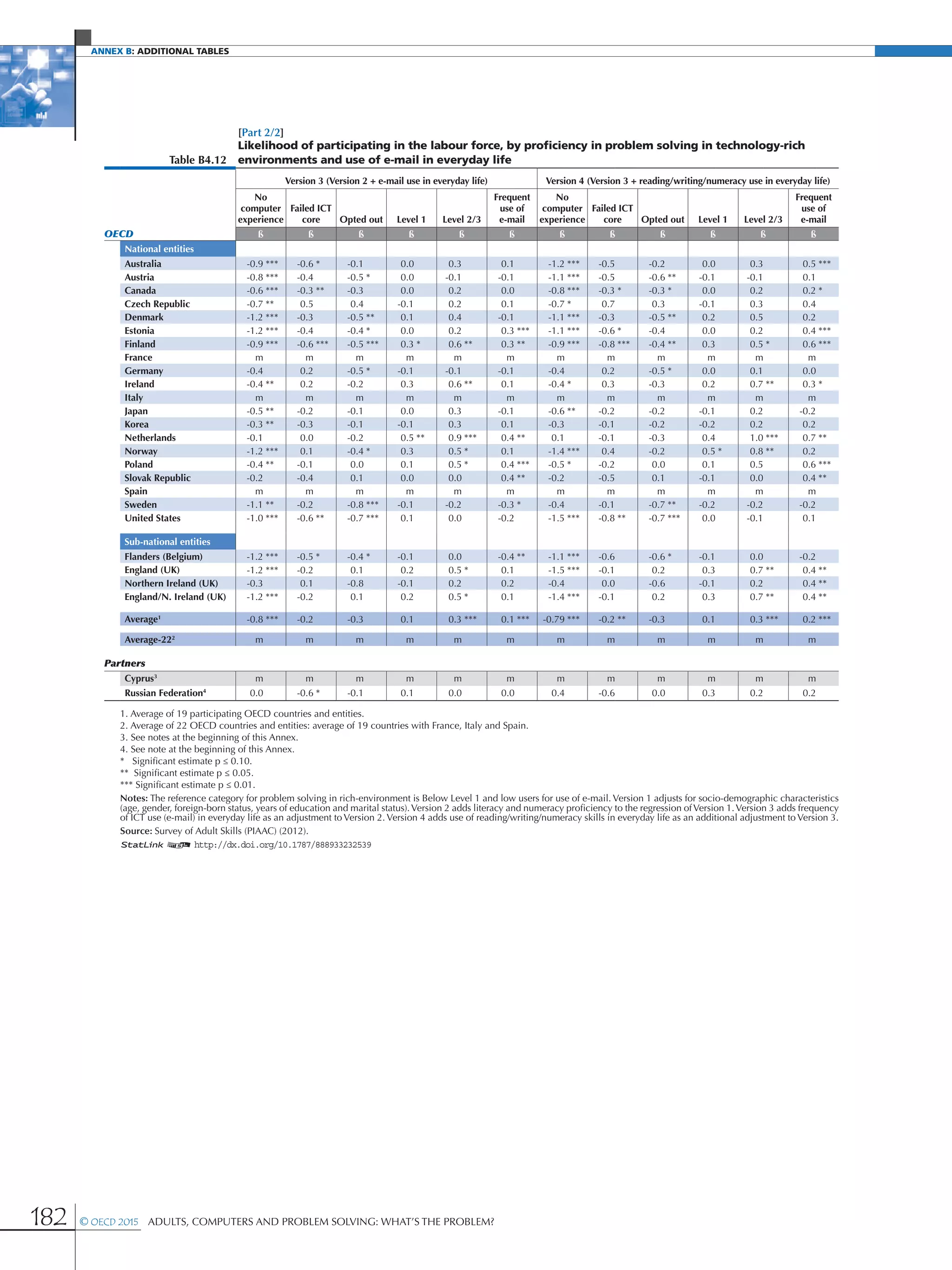 Annex B: additional Tables
182 © OECD 2015  Adults, Computers and Problem Solving: What’s the Problem?
[Part 2/2]
Table B4.12
Likelihood of participating in the labour force, by proficiency in problem solving in technology-rich
environments and use of e-mail in everyday life
Version 3 (Version 2 + e-mail use in everyday life) Version 4 (Version 3 + reading/writing/numeracy use in everyday life)
No
computer
experience
Failed ICT
core Opted out Level 1 Level 2/3
Frequent
use of
e-mail
No
computer
experience
Failed ICT
core Opted out Level 1 Level 2/3
Frequent
use of
e-mail
OECD ß ß ß ß ß ß ß ß ß ß ß ß
National entities
Australia -0.9 *** -0.6 * -0.1 0.0 0.3 0.1 -1.2 *** -0.5 -0.2 0.0 0.3 0.5 ***
Austria -0.8 *** -0.4 -0.5 * 0.0 -0.1 -0.1 -1.1 *** -0.5 -0.6 ** -0.1 -0.1 0.1
Canada -0.6 *** -0.3 ** -0.3 0.0 0.2 0.0 -0.8 *** -0.3 * -0.3 * 0.0 0.2 0.2 *
Czech Republic -0.7 ** 0.5 0.4 -0.1 0.2 0.1 -0.7 * 0.7 0.3 -0.1 0.3 0.4
Denmark -1.2 *** -0.3 -0.5 ** 0.1 0.4 -0.1 -1.1 *** -0.3 -0.5 ** 0.2 0.5 0.2
Estonia -1.2 *** -0.4 -0.4 * 0.0 0.2 0.3 *** -1.1 *** -0.6 * -0.4 0.0 0.2 0.4 ***
Finland -0.9 *** -0.6 *** -0.5 *** 0.3 * 0.6 ** 0.3 ** -0.9 *** -0.8 *** -0.4 ** 0.3 0.5 * 0.6 ***
France m m m m m m m m m m m m
Germany -0.4 0.2 -0.5 * -0.1 -0.1 -0.1 -0.4 0.2 -0.5 * 0.0 0.1 0.0
Ireland -0.4 ** 0.2 -0.2 0.3 0.6 ** 0.1 -0.4 * 0.3 -0.3 0.2 0.7 ** 0.3 *
Italy m m m m m m m m m m m m
Japan -0.5 ** -0.2 -0.1 0.0 0.3 -0.1 -0.6 ** -0.2 -0.2 -0.1 0.2 -0.2
Korea -0.3 ** -0.3 -0.1 -0.1 0.3 0.1 -0.3 -0.1 -0.2 -0.2 0.2 0.2
Netherlands -0.1 0.0 -0.2 0.5 ** 0.9 *** 0.4 ** 0.1 -0.1 -0.3 0.4 1.0 *** 0.7 **
Norway -1.2 *** 0.1 -0.4 * 0.3 0.5 * 0.1 -1.4 *** 0.4 -0.2 0.5 * 0.8 ** 0.2
Poland -0.4 ** -0.1 0.0 0.1 0.5 * 0.4 *** -0.5 * -0.2 0.0 0.1 0.5 0.6 ***
Slovak Republic -0.2 -0.4 0.1 0.0 0.0 0.4 ** -0.2 -0.5 0.1 -0.1 0.0 0.4 **
Spain m m m m m m m m m m m m
Sweden -1.1 ** -0.2 -0.8 *** -0.1 -0.2 -0.3 * -0.4 -0.1 -0.7 ** -0.2 -0.2 -0.2
United States -1.0 *** -0.6 ** -0.7 *** 0.1 0.0 -0.2 -1.5 *** -0.8 ** -0.7 *** 0.0 -0.1 0.1
Sub-national entities
Flanders (Belgium) -1.2 *** -0.5 * -0.4 * -0.1 0.0 -0.4 ** -1.1 *** -0.6 -0.6 * -0.1 0.0 -0.2
England (UK) -1.2 *** -0.2 0.1 0.2 0.5 * 0.1 -1.5 *** -0.1 0.2 0.3 0.7 ** 0.4 **
Northern Ireland (UK) -0.3 0.1 -0.8 -0.1 0.2 0.2 -0.4 0.0 -0.6 -0.1 0.2 0.4 **
England/N. Ireland (UK) -1.2 *** -0.2 0.1 0.2 0.5 * 0.1 -1.4 *** -0.1 0.2 0.3 0.7 ** 0.4 **
Average1
-0.8 *** -0.2 -0.3 0.1 0.3 *** 0.1 *** -0.79 *** -0.2 ** -0.3 0.1 0.3 *** 0.2 ***
Average-222
m m m m m m m m m m m m
Partners
Cyprus3
m m m m m m m m m m m m
Russian Federation4
0.0 -0.6 * -0.1 0.1 0.0 0.0 0.4 -0.6 0.0 0.3 0.2 0.2
1. Average of 19 participating OECD countries and entities.
2. Average of 22 OECD countries and entities: average of 19 countries with France, Italy and Spain.
3. See notes at the beginning of this Annex.
4. See note at the beginning of this Annex.
* Significant estimate p ≤ 0.10.
** Significant estimate p ≤ 0.05.
*** Significant estimate p ≤ 0.01.
Notes: The reference category for problem solving in rich-environment is Below Level 1 and low users for use of e-mail. Version 1 adjusts for socio-demographic characteristics
(age, gender, foreign-born status, years of education and marital status).Version 2 adds literacy and numeracy proficiency to the regression ofVersion 1.Version 3 adds frequency
of ICT use (e-mail) in everyday life as an adjustment to Version 2. Version 4 adds use of reading/writing/numeracy skills in everyday life as an additional adjustment to Version 3.
Source: Survey of Adult Skills (PIAAC) (2012).
1 2 http://dx.doi.org/10.1787/888933232539
 