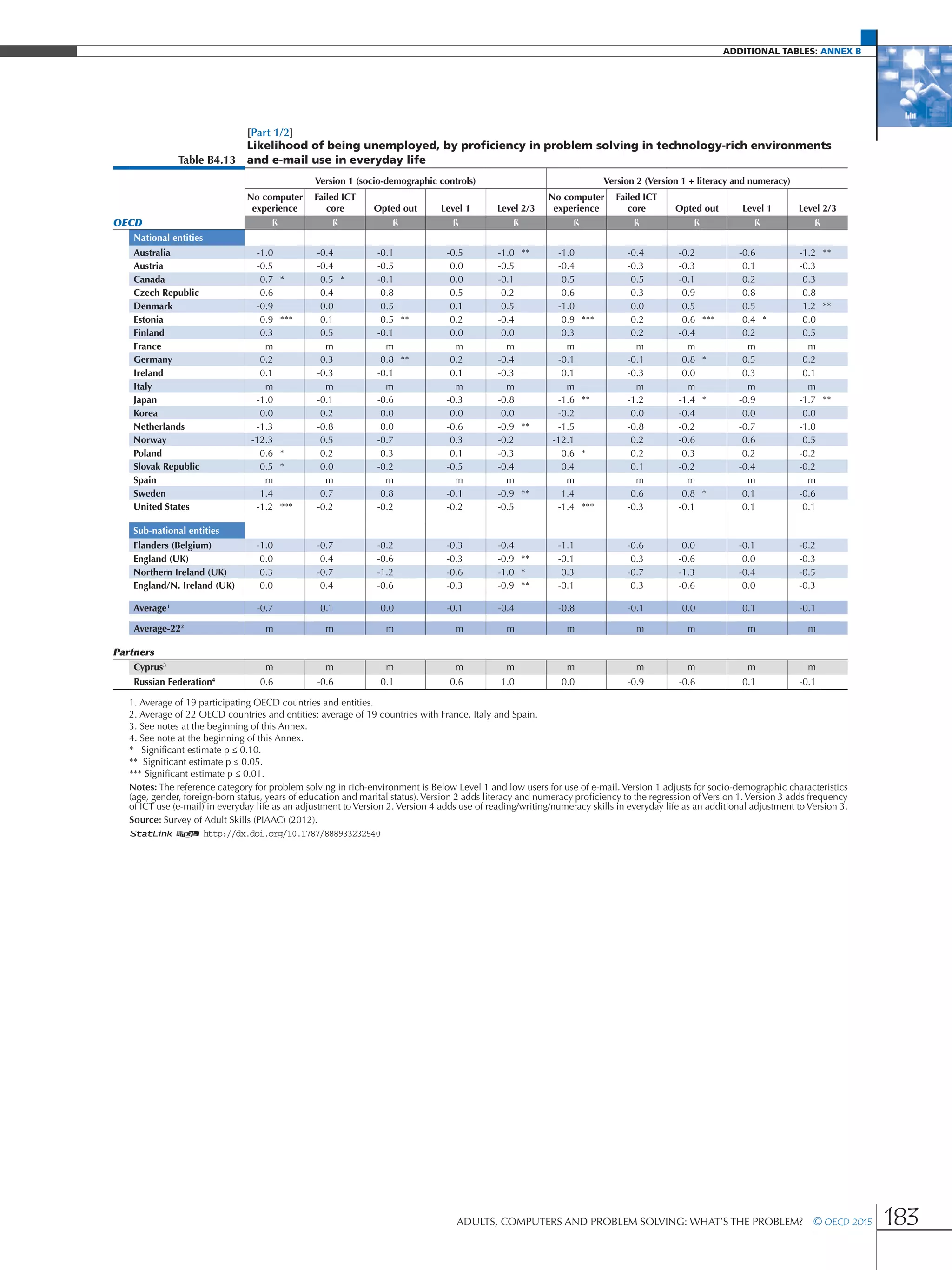 additional Tables: Annex B
Adults, Computers and Problem Solving: What’s the Problem?  © OECD 2015 183
[Part 1/2]
Table B4.13
Likelihood of being unemployed, by proficiency in problem solving in technology-rich environments
and e-mail use in everyday life
Version 1 (socio-demographic controls) Version 2 (Version 1 + literacy and numeracy)
No computer
experience
Failed ICT
core Opted out Level 1 Level 2/3
No computer
experience
Failed ICT
core Opted out Level 1 Level 2/3
OECD ß ß ß ß ß ß ß ß ß ß
National entities
Australia -1.0 -0.4 -0.1 -0.5 -1.0 ** -1.0 -0.4 -0.2 -0.6 -1.2 **
Austria -0.5 -0.4 -0.5 0.0 -0.5 -0.4 -0.3 -0.3 0.1 -0.3
Canada 0.7 * 0.5 * -0.1 0.0 -0.1 0.5 0.5 -0.1 0.2 0.3
Czech Republic 0.6 0.4 0.8 0.5 0.2 0.6 0.3 0.9 0.8 0.8
Denmark -0.9 0.0 0.5 0.1 0.5 -1.0 0.0 0.5 0.5 1.2 **
Estonia 0.9 *** 0.1 0.5 ** 0.2 -0.4 0.9 *** 0.2 0.6 *** 0.4 * 0.0
Finland 0.3 0.5 -0.1 0.0 0.0 0.3 0.2 -0.4 0.2 0.5
France m m m m m m m m m m
Germany 0.2 0.3 0.8 ** 0.2 -0.4 -0.1 -0.1 0.8 * 0.5 0.2
Ireland 0.1 -0.3 -0.1 0.1 -0.3 0.1 -0.3 0.0 0.3 0.1
Italy m m m m m m m m m m
Japan -1.0 -0.1 -0.6 -0.3 -0.8 -1.6 ** -1.2 -1.4 * -0.9 -1.7 **
Korea 0.0 0.2 0.0 0.0 0.0 -0.2 0.0 -0.4 0.0 0.0
Netherlands -1.3 -0.8 0.0 -0.6 -0.9 ** -1.5 -0.8 -0.2 -0.7 -1.0
Norway -12.3 0.5 -0.7 0.3 -0.2 -12.1 0.2 -0.6 0.6 0.5
Poland 0.6 * 0.2 0.3 0.1 -0.3 0.6 * 0.2 0.3 0.2 -0.2
Slovak Republic 0.5 * 0.0 -0.2 -0.5 -0.4 0.4 0.1 -0.2 -0.4 -0.2
Spain m m m m m m m m m m
Sweden 1.4 0.7 0.8 -0.1 -0.9 ** 1.4 0.6 0.8 * 0.1 -0.6
United States -1.2 *** -0.2 -0.2 -0.2 -0.5 -1.4 *** -0.3 -0.1 0.1 0.1
Sub-national entities
Flanders (Belgium) -1.0 -0.7 -0.2 -0.3 -0.4 -1.1 -0.6 0.0 -0.1 -0.2
England (UK) 0.0 0.4 -0.6 -0.3 -0.9 ** -0.1 0.3 -0.6 0.0 -0.3
Northern Ireland (UK) 0.3 -0.7 -1.2 -0.6 -1.0 * 0.3 -0.7 -1.3 -0.4 -0.5
England/N. Ireland (UK) 0.0 0.4 -0.6 -0.3 -0.9 ** -0.1 0.3 -0.6 0.0 -0.3
Average1
-0.7 0.1 0.0 -0.1 -0.4 -0.8 -0.1 0.0 0.1 -0.1
Average-222
m m m m m m m m m m
Partners
Cyprus3
m m m m m m m m m m
Russian Federation4
0.6 -0.6 0.1 0.6 1.0 0.0 -0.9 -0.6 0.1 -0.1
1. Average of 19 participating OECD countries and entities.
2. Average of 22 OECD countries and entities: average of 19 countries with France, Italy and Spain.
3. See notes at the beginning of this Annex.
4. See note at the beginning of this Annex.
* Significant estimate p ≤ 0.10.
** Significant estimate p ≤ 0.05.
*** Significant estimate p ≤ 0.01.
Notes: The reference category for problem solving in rich-environment is Below Level 1 and low users for use of e-mail. Version 1 adjusts for socio-demographic characteristics
(age, gender, foreign-born status, years of education and marital status).Version 2 adds literacy and numeracy proficiency to the regression ofVersion 1.Version 3 adds frequency
of ICT use (e-mail) in everyday life as an adjustment to Version 2. Version 4 adds use of reading/writing/numeracy skills in everyday life as an additional adjustment to Version 3.
Source: Survey of Adult Skills (PIAAC) (2012).
1 2 http://dx.doi.org/10.1787/888933232540
 