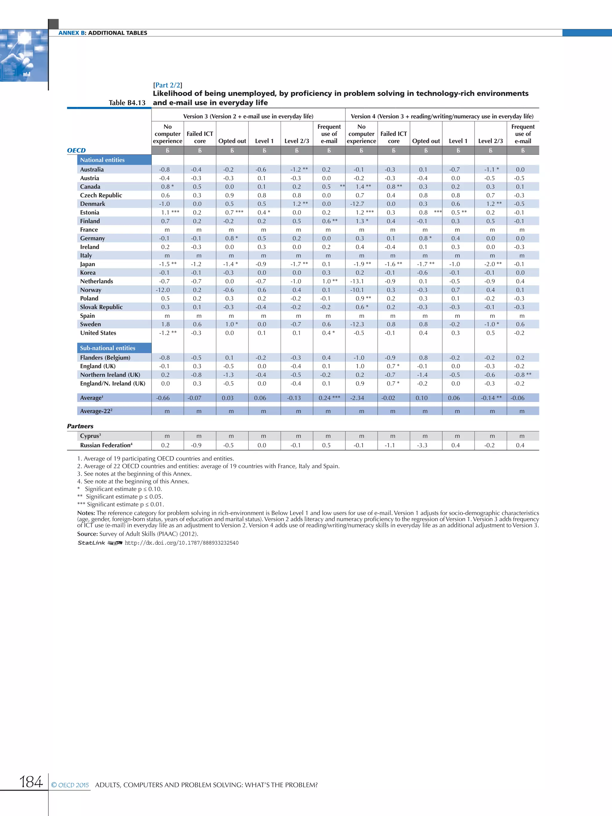 Annex B: additional Tables
184 © OECD 2015  Adults, Computers and Problem Solving: What’s the Problem?
[Part 2/2]
Table B4.13
Likelihood of being unemployed, by proficiency in problem solving in technology-rich environments
and e-mail use in everyday life
Version 3 (Version 2 + e-mail use in everyday life) Version 4 (Version 3 + reading/writing/numeracy use in everyday life)
No
computer
experience
Failed ICT
core Opted out Level 1 Level 2/3
Frequent
use of
e-mail
No
computer
experience
Failed ICT
core Opted out Level 1 Level 2/3
Frequent
use of
e-mail
OECD ß ß ß ß ß ß ß ß ß ß ß ß
National entities
Australia -0.8 -0.4 -0.2 -0.6 -1.2 ** 0.2 -0.1 -0.3 0.1 -0.7 -1.1 * 0.0
Austria -0.4 -0.3 -0.3 0.1 -0.3 0.0 -0.2 -0.3 -0.4 0.0 -0.5 -0.5
Canada 0.8 * 0.5 0.0 0.1 0.2 0.5 ** 1.4 ** 0.8 ** 0.3 0.2 0.3 0.1
Czech Republic 0.6 0.3 0.9 0.8 0.8 0.0 0.7 0.4 0.8 0.8 0.7 -0.3
Denmark -1.0 0.0 0.5 0.5 1.2 ** 0.0 -12.7 0.0 0.3 0.6 1.2 ** -0.5
Estonia 1.1 *** 0.2 0.7 *** 0.4 * 0.0 0.2 1.2 *** 0.3 0.8 *** 0.5 ** 0.2 -0.1
Finland 0.7 0.2 -0.2 0.2 0.5 0.6 ** 1.3 * 0.4 -0.1 0.3 0.5 -0.1
France m m m m m m m m m m m m
Germany -0.1 -0.1 0.8 * 0.5 0.2 0.0 0.3 0.1 0.8 * 0.4 0.0 0.0
Ireland 0.2 -0.3 0.0 0.3 0.0 0.2 0.4 -0.4 0.1 0.3 0.0 -0.3
Italy m m m m m m m m m m m m
Japan -1.5 ** -1.2 -1.4 * -0.9 -1.7 ** 0.1 -1.9 ** -1.6 ** -1.7 ** -1.0 -2.0 ** -0.1
Korea -0.1 -0.1 -0.3 0.0 0.0 0.3 0.2 -0.1 -0.6 -0.1 -0.1 0.0
Netherlands -0.7 -0.7 0.0 -0.7 -1.0 1.0 ** -13.1 -0.9 0.1 -0.5 -0.9 0.4
Norway -12.0 0.2 -0.6 0.6 0.4 0.1 -10.1 0.3 -0.3 0.7 0.4 0.1
Poland 0.5 0.2 0.3 0.2 -0.2 -0.1 0.9 ** 0.2 0.3 0.1 -0.2 -0.3
Slovak Republic 0.3 0.1 -0.3 -0.4 -0.2 -0.2 0.6 * 0.2 -0.3 -0.3 -0.1 -0.3
Spain m m m m m m m m m m m m
Sweden 1.8 0.6 1.0 * 0.0 -0.7 0.6 -12.3 0.8 0.8 -0.2 -1.0 * 0.6
United States -1.2 ** -0.3 0.0 0.1 0.1 0.4 * -0.5 -0.1 0.4 0.3 0.5 -0.2
Sub-national entities
Flanders (Belgium) -0.8 -0.5 0.1 -0.2 -0.3 0.4 -1.0 -0.9 0.8 -0.2 -0.2 0.2
England (UK) -0.1 0.3 -0.5 0.0 -0.4 0.1 1.0 0.7 * -0.1 0.0 -0.3 -0.2
Northern Ireland (UK) 0.2 -0.8 -1.3 -0.4 -0.5 -0.2 0.2 -0.7 -1.4 -0.5 -0.6 -0.8 **
England/N. Ireland (UK) 0.0 0.3 -0.5 0.0 -0.4 0.1 0.9 0.7 * -0.2 0.0 -0.3 -0.2
Average1
-0.66 -0.07 0.03 0.06 -0.13 0.24 *** -2.34 -0.02 0.10 0.06 -0.14 ** -0.06
Average-222
m m m m m m m m m m m m
Partners
Cyprus3
m m m m m m m m m m m m
Russian Federation4
0.2 -0.9 -0.5 0.0 -0.1 0.5 -0.1 -1.1 -3.3 0.4 -0.2 0.4
1. Average of 19 participating OECD countries and entities.
2. Average of 22 OECD countries and entities: average of 19 countries with France, Italy and Spain.
3. See notes at the beginning of this Annex.
4. See note at the beginning of this Annex.
* Significant estimate p ≤ 0.10.
** Significant estimate p ≤ 0.05.
*** Significant estimate p ≤ 0.01.
Notes: The reference category for problem solving in rich-environment is Below Level 1 and low users for use of e-mail. Version 1 adjusts for socio-demographic characteristics
(age, gender, foreign-born status, years of education and marital status).Version 2 adds literacy and numeracy proficiency to the regression ofVersion 1.Version 3 adds frequency
of ICT use (e-mail) in everyday life as an adjustment to Version 2. Version 4 adds use of reading/writing/numeracy skills in everyday life as an additional adjustment to Version 3.
Source: Survey of Adult Skills (PIAAC) (2012).
1 2 http://dx.doi.org/10.1787/888933232540
 
