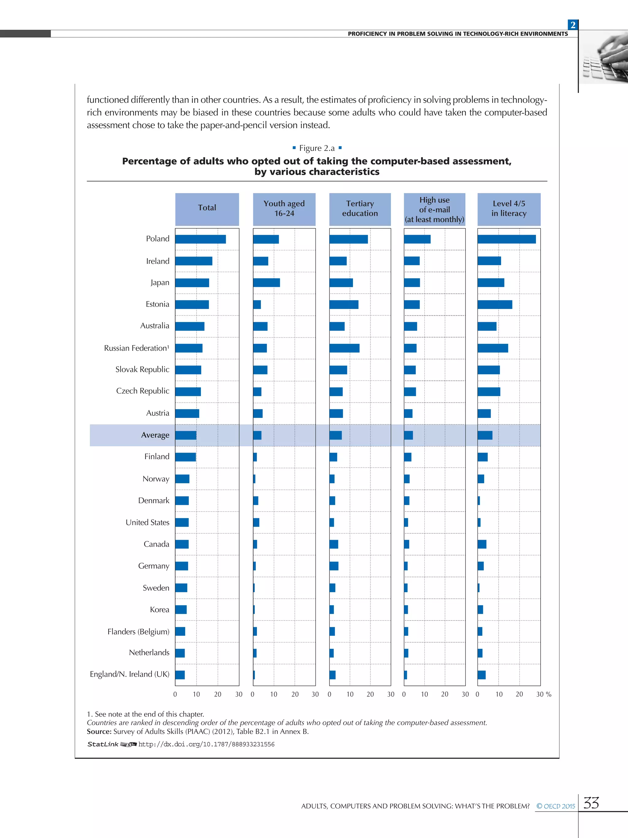 2
PROFICIENCY IN PROBLEM SOLVING IN TECHNOLOGY-RICH ENVIRONMENTS
Adults, Computers and Problem Solving: What’s the Problem?  © OECD 2015 33
functioned differently than in other countries. As a result, the estimates of proficiency in solving problems in technology-
rich environments may be biased in these countries because some adults who could have taken the computer-based
assessment chose to take the paper-and-pencil version instead.
• Figure 2.a •
Percentage of adults who opted out of taking the computer-based assessment,
by various characteristics
Poland
Ireland
Japan
Estonia
Australia
Slovak Republic
Czech Republic
Austria
Finland
Norway
Denmark
United States
Canada
Germany
Sweden
Korea
Flanders (Belgium)
Netherlands
England/N. Ireland (UK)
Average
Russian Federation¹
Total
Youth aged
16-24
Tertiary
education
High use
of e-mail
(at least monthly)
Level 4/5
in literacy
0 10 20 30 0 10 20 30 0 10 20 30 0 10 20 30 0 10 20 30 %
1. See note at the end of this chapter.
Countries are ranked in descending order of the percentage of adults who opted out of taking the computer-based assessment.
Source: Survey of Adults Skills (PIAAC) (2012), Table B2.1 in Annex B.
1 2http://dx.doi.org/10.1787/888933231556
 