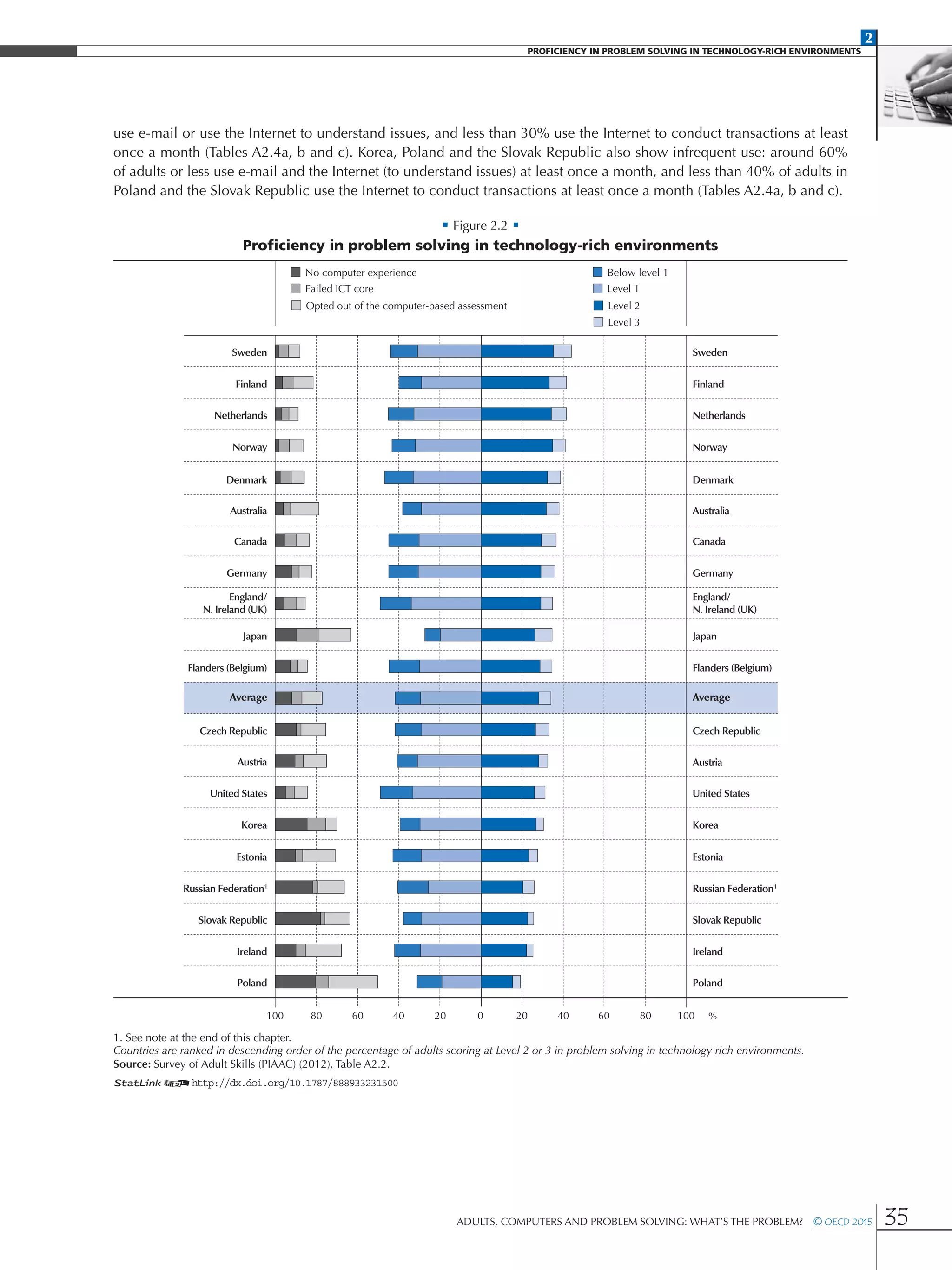2
PROFICIENCY IN PROBLEM SOLVING IN TECHNOLOGY-RICH ENVIRONMENTS
Adults, Computers and Problem Solving: What’s the Problem?  © OECD 2015 35
use e-mail or use the Internet to understand issues, and less than 30% use the Internet to conduct transactions at least
once a month (Tables A2.4a, b and c). Korea, Poland and the Slovak Republic also show infrequent use: around 60%
of adults or less use e-mail and the Internet (to understand issues) at least once a month, and less than 40% of adults in
Poland and the Slovak Republic use the Internet to conduct transactions at least once a month (Tables A2.4a, b and c).
• Figure 2.2 •
Proficiency in problem solving in technology-rich environments
Sweden
Average
100 60 4080 20 0 20 40 8060 100 %
Opted out of the computer-based assessment
Failed ICT core
No computer experience
Level 3
Level 2
Level 1
Below level 1
Finland
Netherlands
Norway
Denmark
Australia
Canada
Germany
England/
N. Ireland (UK)
Japan
Czech Republic
Austria
United States
Korea
Estonia
Russian Federation1
Slovak Republic
Ireland
Poland
Flanders (Belgium)
Sweden
Average
Finland
Netherlands
Norway
Denmark
Australia
Canada
Germany
England/
N. Ireland (UK)
Japan
Czech Republic
Austria
United States
Korea
Estonia
Russian Federation1
Slovak Republic
Ireland
Poland
Flanders (Belgium)
1. See note at the end of this chapter.
Countries are ranked in descending order of the percentage of adults scoring at Level 2 or 3 in problem solving in technology-rich environments.
Source: Survey of Adult Skills (PIAAC) (2012), Table A2.2.
1 2http://dx.doi.org/10.1787/888933231500
 