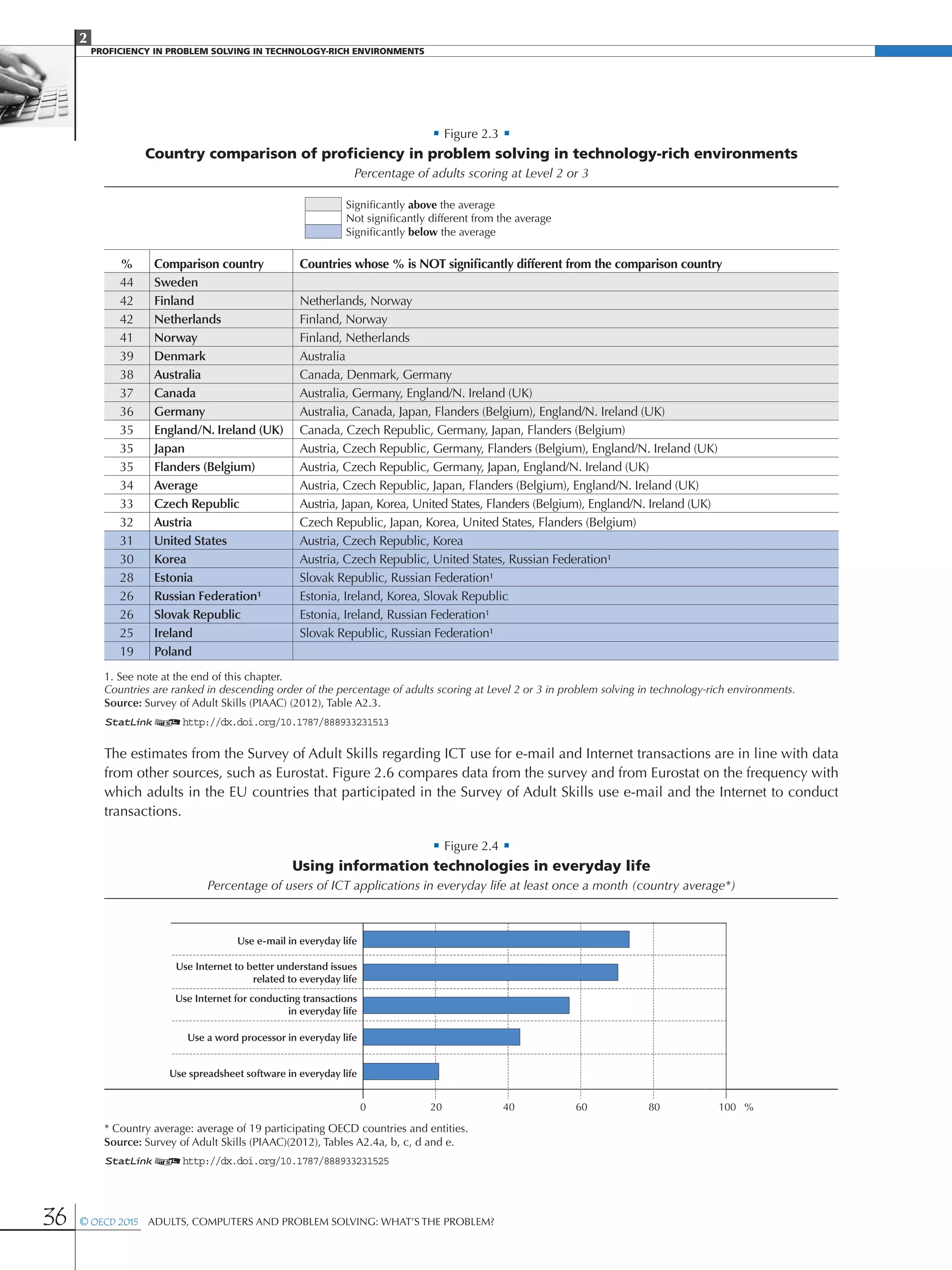 2
PROFICIENCY IN PROBLEM SOLVING IN TECHNOLOGY-RICH ENVIRONMENTS
36 © OECD 2015  Adults, Computers and Problem Solving: What’s the Problem?
• Figure 2.3 •
Country comparison of proficiency in problem solving in technology-rich environments
Percentage of adults scoring at Level 2 or 3
Significantly above the average
Not significantly different from the average
Significantly below the average
% Comparison country Countries whose % is NOT significantly different from the comparison country
44 Sweden
42 Finland Netherlands, Norway
42 Netherlands Finland, Norway
41 Norway Finland, Netherlands
39 Denmark Australia
38 Australia Canada, Denmark, Germany
37 Canada Australia, Germany, England/N. Ireland (UK)
36 Germany Australia, Canada, Japan, Flanders (Belgium), England/N. Ireland (UK)
35 England/N. Ireland (UK) Canada, Czech Republic, Germany, Japan, Flanders (Belgium)
35 Japan Austria, Czech Republic, Germany, Flanders (Belgium), England/N. Ireland (UK)
35 Flanders (Belgium) Austria, Czech Republic, Germany, Japan, England/N. Ireland (UK)
34 Average Austria, Czech Republic, Japan, Flanders (Belgium), England/N. Ireland (UK)
33 Czech Republic Austria, Japan, Korea, United States, Flanders (Belgium), England/N. Ireland (UK)
32 Austria Czech Republic, Japan, Korea, United States, Flanders (Belgium)
31 United States Austria, Czech Republic, Korea
30 Korea Austria, Czech Republic, United States, Russian Federation¹
28 Estonia Slovak Republic, Russian Federation¹
26 Russian Federation¹ Estonia, Ireland, Korea, Slovak Republic
26 Slovak Republic Estonia, Ireland, Russian Federation¹
25 Ireland Slovak Republic, Russian Federation¹
19 Poland
1. See note at the end of this chapter.
Countries are ranked in descending order of the percentage of adults scoring at Level 2 or 3 in problem solving in technology-rich environments.
Source: Survey of Adult Skills (PIAAC) (2012), Table A2.3.
1 2http://dx.doi.org/10.1787/888933231513
The estimates from the Survey of Adult Skills regarding ICT use for e-mail and Internet transactions are in line with data
from other sources, such as Eurostat. Figure 2.6 compares data from the survey and from Eurostat on the frequency with
which adults in the EU countries that participated in the Survey of Adult Skills use e-mail and the Internet to conduct
transactions.
• Figure 2.4 •
Using information technologies in everyday life
Percentage of users of ICT applications in everyday life at least once a month (country average*)
Use e-mail in everyday life
Use Internet to better understand issues
related to everyday life
Use Internet for conducting transactions
in everyday life
Use a word processor in everyday life
Use spreadsheet software in everyday life
0 20 40 60 80 100 %
* Country average: average of 19 participating OECD countries and entities.
Source: Survey of Adult Skills (PIAAC)(2012), Tables A2.4a, b, c, d and e.
1 2http://dx.doi.org/10.1787/888933231525
 